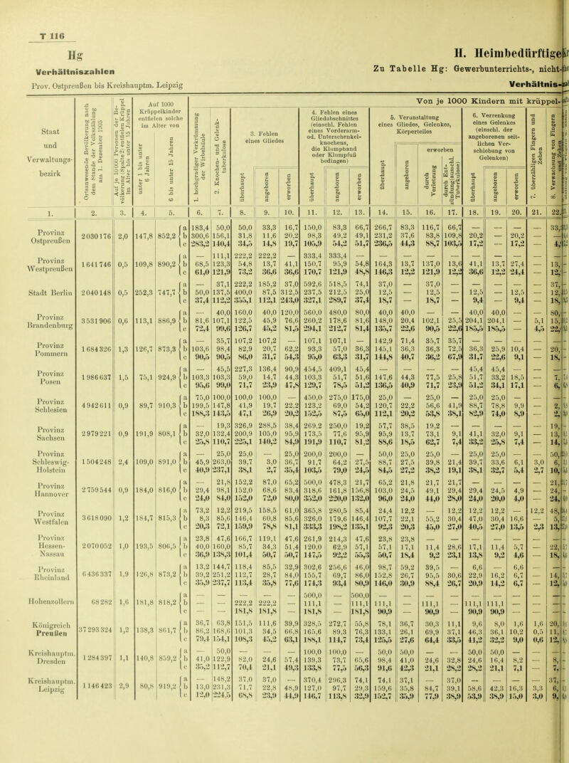 Hg Verhältniszahlen Prov. Ostpreußen bis Kreishauptm. Leipzig H. Heimbedürftige ör Zu Tabelle Hg: Gewerbunterrichts-, nicht- Verhältnis- iat Staat und Verwaltungs bezirk > a o h S *ö 43 o 'S • |s 1 — — 5 ~~ .§<! s a Auf 1000 Krüppelkinder entfielen solche im Alter von ■9 fc. CD Von je 1000 Kindern mit krüppel- = ~ J3 3 3. Fehlen eines Gliedes 4. Fehlen eines Gliedabschnittes (einschl. Fehlen eines Vorderarra- od. Unterschenkel- knochens, die Klumphand oder Klumpfuß bedingen) 5. Verunstaltung eines Gliedes, Gelenkes, Körperteiles erworben 6. Verrenkung eines Gelenkes (einschl. der angeborenen seit- lichen Ver- schiebung von Gelenken) c ja 3. 8. 10. 11. 12. 13. 14. 15. 16 17. 18. 19. 20. Provinz Ostpreußen Provinz Westpreußen Stadt Berlin Provinz Brandenburg Provinz Pommern Provinz Posen Provinz Schlesien Provinz Sachsen Provinz Schleswig- Holstein Provinz Hannover Provinz Westfalen Provinz Hessen- Nassau Provinz Rheinland Hohenzollern Königreich Preußen Kreishauptm Dresden Kreishauptm Leipzig 2030176 1641746 2040148 3 531906 1684 326 1 986637 4942611 2 979221 1504248 2 759 544 3 618 090 2070052 6436337 68282 37 293 324 1 284 397 2,0 0,5 0,5 0,6 1,3 1,5 0,9 0,9 2,4 0,9 1,2 1,0 1,9 1,6 1,2 1,1 1 146423 2,9 147,8 109,8 252,3 113,1 126,7 75,1 89,7 191,9 109,0 184,0 184,7 193,5 126,8 181,8 138,3 140,8 80,S 852,2 890,2 747,7 886,9 873,3 924,9 910,3 a 808,1 \ b fa 891,0 > b 816,0 815,3 806,5 fa 873,2 > b u 818,2 861,7 [a 859,2 b U fa ,2 b 183,4 300,6 283,2 68,5 61,0 50,0 37,4 81,6 72,4 103,6 90,5 103,3 95,0 75,0 199,5 188,3 32,0 25,8 45,9 40,9 29,4 24,0 73,2 8,3 20,3 23,8 40,0 30,9 13,2 39,2 35,9 36,7 86,2 79,4 41,0 35,2 13,0 12,0 50,0 156,1 140,4 111,1 123,3 121,9 37,1 137,5 112,2 40,0 107,1 99,6 35,7 98,4 90,5 45,5 103,3 99,0 100,0 147,8 143,5 19,3 132,4 110,7 25,0 263,0 237,1 21,8 98,1 84,0 12,2 85,6 72,1 47,6 160,0 138,3 144,7 251,2 237,7 63,8 168,6 154,1 50,0 122,9 112,7 148,2 231,3 224,5 50,0 31,8 34,5 222,2 54,8 73,2 222,2 400,0 355,1 160,0 122,5 126,7 107,2 82,9 S6,0 227,3 59,0 71,7 100,0 41,9 47,1 326,9 200,9 225,1 25,0 39,7 38,1 152,2 152,0 152,0 219,5 146,4 159,9 166,7 85,7 101,4 118,4 112,7 113,4 222,2 181,8 151,5 101,3 108,3 «2,0 70,4 37,0 71,7 68,8 33,3 11,6 14,8 222,2 13,7 36,6 185,2 87,5 112,1 40,0 45,9 45,2 107,2 20,7 31,7 136,4 14,7 23,9 100,0 19,7 26,9 288,5 105,0 140,2 3,0 2,7 87,0 68,6 72,0 158,5 60,8 78,8 119,1 34,3 50,7 85,5 28,7 35,8 222,2 181,8 111,6 34,5 45,2 24,6 21,1 37,0 22,8 23,9 16,7 20,2 19,7 41,1 36,6 37,0 312,5 243,0 120,0 76,6 81,5 62,5 54,3 90,9 44,3 47,8 22,2 20,2 38,4 95,9 84,9 25,0 36,7 35,4 65,2 83,4 61,0 85,6 81,1 47,6 51,4 50,7 32,9 84,0 77,6 39,9 66,8 63,1 57,4 49,3 4S,9 11.0 150,0 98,3 105,9 333,4 150,7 170,7 592,6 237r5 327,1 560,0 260,2 291,1 107,1 93,3 95,0 454,5 103,3 129,7 450,0 123,2 152,5 269,2 173,5 191,9 200,0 91,7 103,5 500,0 318,6 352,0 365,8 326,0 333,3 261,9 120,0 147,5 302,6 155,7 174,3 500,0 111,1 181,8 328,5 165,6 188,1 100,0 139,3 133,8 370,4 127,0 146,7 83,3 49,2 54,2 333,4 95,9 121,9 518,5 212,5 289,7 480,0 178,6 212,7 107,1 57,0 63,3 409,1 51,7 78,5 275,0 69,0 87,5 250,0 77,6 110,7 200,0 64,2 79,0 478,3 161,8 220,0 280,5 179,6 198,2 214,3 62,9 92,2 256,6 69,7 93,4 272,7 89,3 114,7 100,0 73,7 77,5 296,3 97,7 113,8 66,7 49,1 51,7 266,7 231,2 236,5 83,3 37,6 44,3 54,8 48,8 74,1 25,0 37,4 80,0 81,6 81,4 36,3 31,7 45,4 51,6 51,2 175,0 54,2 65,0 19,2 95,9 81,2 27,5 24,5 21,7 156,8 132,0 85,4 146,4 135,1 47,6 57,1 55,3 46,0 86,0 80,9 500,0 111,1 181,8 55,8 76,3 73,4 65,6 50,3 74,1 29,3 32,9 164,3 146,3 37,0 12,5 18,7 40,0 148,0 135,7 142,9 145,1 144,8 147,6 136,5 25,0 120,7 112,1 57,7 95,9 88,6 50,0 88,7 84,5 65,2 103,0 96,0 24,4 107,7 92,3 23,8 57,1 50,7 98,7 152,8 146,0 111,1 90,9 78,1 133,1 125,5 50,0 98,4 91,6 74,1 159,6 152,7 13,7 40,0 20,4 22,6 71,4 36,3 44,3 40,9 22,2 20,2 38,5 13,7 18,5 25,0 27,5 27,2 21,8 24,5 24,0 12,2 22,1 20,3 23,8 17,1 18,4 59,2 26,7 30,9 36,7 26,1 27,6 50,0 41,0 42,3 37,1 35,8 35,9 116,7 83,8 88,7 66,7 109,8 20,2 17,2 137,0 121,9 37,0 12,5 18,7 102,1 90,5 35,7 36,3 36,2 77,5 71,7 25,0 56,6 53,8 19,2 73,1 62,7 25,0 39,8 38,2 21,7 49,1 44,0 45,0 13,6 12,2 41,1 36,6 2 ..,5 12,5 9,4 40,0 204,1 22,61185,5 35,7 72,5 67,9 25,8 23,9 41,9 38,1 9,1 21,4 19,1 21,7 29,4 28,0 12,5 30,4 27,0 36,3 31,7 45,4 51,7 51,2 25,0 88,7 82,9 41,1 33,2 25,0 39,7 38,1 29,4 24,0 12,2 47,0 40,5 11,4 9,2 39,5 95,5 111,1 90,9 30,3 69,9 64,4 24,6 21,1 84,7 77,9 28,6 23,1 30,6 26,7 11,1 37,1 33,5 32,8 28,2 37,0 39,1 38,9 17,1 13,S 6,6 22,9 20,9 lll,l 90,9 9,6 46,3 41,2 50,0 24,6 28,2 58,6 53,9 20,2 17,2 13,7 12,2 27,4 24,4 12,5 9,4 40,0 204,1 185,5 25,9 22,6 45,4 33,2 34,1 25,0 78,8 74,0 32,0 25,s 25,0 33,6 24,5 20,0 12,2 30,4 10,4 18,5 17,1 9,9 9,1 6,1 5,4 4,9 4,0 16,6 13,5 11,4 9,2 16,2 14,2 111,1 90,9 8,0 36,1 32,2 50,0 16,4 21,1 42,3 3S,«> 5,7 4,6 6,6 6,7 6,7 1,6 10,2 9,0 8,2 7,1 16,3 15,0