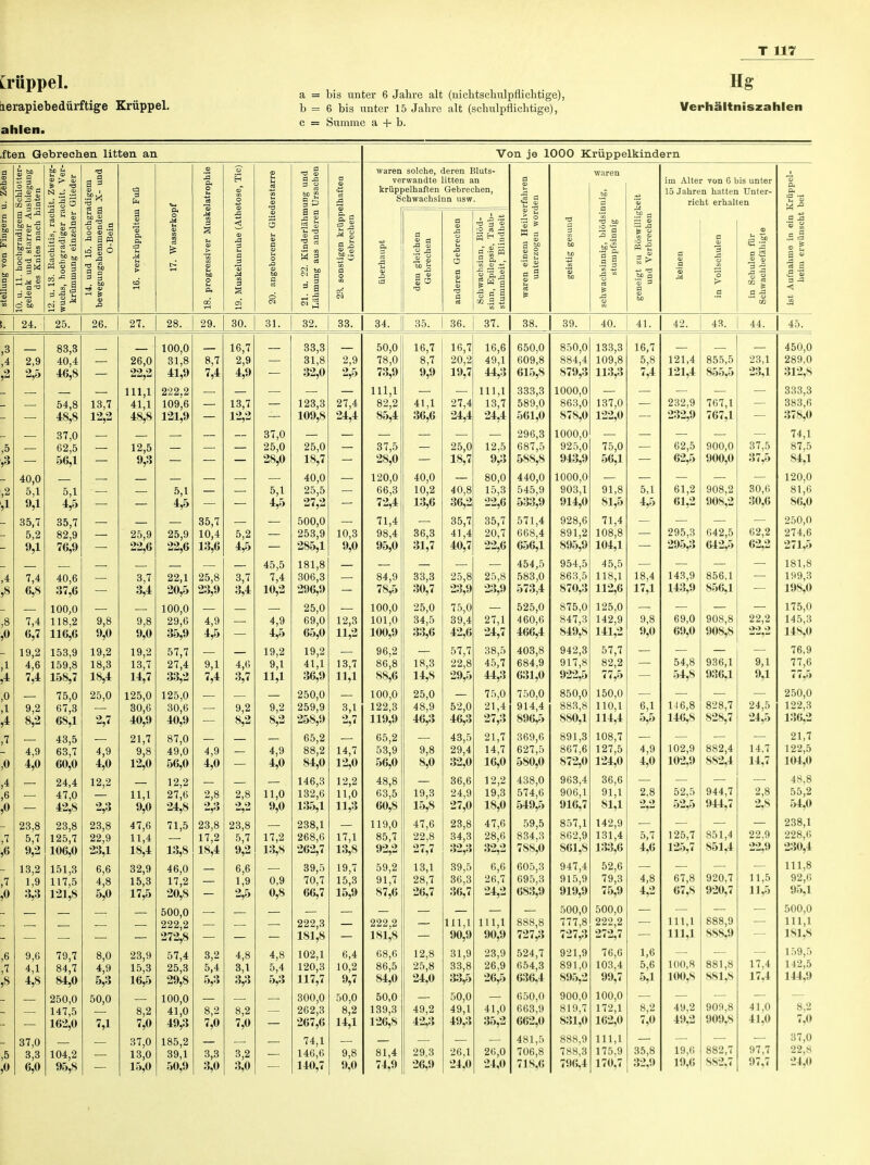 [rüppel. lerapiebedürftige Krüppel, ahlen. a = bis unter 6 Jahre alt (nichtschulpflichtige), b = 6 bis unter 15 Jahre alt (schulpflichtige), c = Summe a + b. Hg Verhältniszahlen ,ften Gebrechen litten an QU _ ■1> - o to ä 5*1 Ö aO sl3 o 2 ^ g M Ö «8,1 3 2 'S 53 f es d 'S a.S O © CD «16 §5 9 a M 3 Von je 1000 Krüppelkindern waren solche, deren Bluts- verwandte litten an krüppelhaften Gebrechen, Schwachsinn usw. 3 § 1 rh 3 H * <2 a > B J5 o 'S & W a im Alter von 6 bis unter 15 Jahren hatten Unter- richt erhalten 24. I 25. 26. 27. 28. 29. 30. 31. 32. 33. 34. 35. 36. 37. 38. 39. 40. 41. 42. 43. 44. 2,9 40,0 5,1 9,1 35,7 5,2 7,4 6,8 7,4 6,7 19,2 4,6 7,* 9,2 4,9 4,0 23,8 5,7 9,2 13,2 1,9 3,3 9,6 4,1 37,0 3,3 6,0 83,3 40,4 54,8 48,8 37,0 62,5 56,1 13,7 12,2 5,1 4,5 35,7 82,9 76,9 40,6 37,6 100,0 118,2 116,6 153,9 159,8 158,7 75,0 67,3 68,1 43,5 63,7 60,0 24,4 47,0 42,8 23,8 125,7 106,0 151,3 117,5 121,8 9,0 19,2 18,3 25,0 4,9 4,0 12,2 2,3 23,8 22,9 23,1 6,6 4,8 79,7 84,7 84,0 250,0 147,5 104,2 95,8 8,0 4,9 5,3 50,0 7,1 26,0 22,2 111,1 41,1 48,8 12,5 100,0 31,8 41,9 222.2 109,6 8,7 7,4 16,7 2,9 4,9 13,7 12,2 37,0 25,0 28,0 25,9 22,6 5,1 4,5 25,9 22,6 35,7 10,4 5,2 4,5 3,7 9,8 9,0 19,2 13,7 14,7 125,0 30,6 40,9 21,7 9,8 12,0 11,1 9,0 47,6 11,4 18,4 32,9 15,3 17,5 22,1 20,5 100,0 29,6 35,9 57,7 27,4 33,2 125,0 30,6 40,9 87,0 49,0 56,0 12,2 27,6 24,8 71,5 13,8 46,0 17,2 20,8 25,8 23,9 4,9 4,5 9,1 7,4 4,9 4,0 2,8 2,3 23,8 17,2 3,7 3,4 4,6 3,7 9,2 »9. 2,8 2,2 23,8 5,7 9,2 6,6 1,9 5,1 4,5 45,5 7,4 10,2 4,9 4,5 19,2 9,1 9,2 8,2 4,9 4,0 11,0 9,0 17,2 13,8 0,9 0,8 23,9 15,3 16,5 8,2 7,0 37,0 13,0 15,0 500,0 222,2 272,8 57,4 25,3 29,8 100,0 41,0 49,3 185,2 39,1 50,9 3,2 5,4 5,3 8,2 7,0 3,3 3,0 4,8 3,1 8,2 3,2 3,0 4,8 5,4 5,3 33,3 31,8 32,0 123,3 25,0 18,7 40,0 25,5 27,2 500,0 253,9 285,1 181,8 306,3 296,9 25,0 69,0 65,0 19,2 41,1 36,9 250,0 259,9 258,9 65,2 88,2 84,0 146,3 132,6 135,1 238,1 268,6 262,7 39,5 70,7 66,7 2,9 2,5 27,4 10,3 9,0 50,0 78,0 73,9 111,1 82,2 85,4 37,5 28,0 120,0 66,3 72,4 71,4 98,4 95,0 16,7 8,7 9,9 41,1 36,6 40,0 10,2 13,6 36,3 31,7 12,3 11,2 13,7 3,1 2,7 14,7 12,0 12,2 11,0 11,3 17,1 13,8 19,7 15,3 84,9 78,5 100,0 101,0 100,9 96,2 86,8 100,0 122,3 119,9 65,2 53,9 56,0 48,8 63,5 60,8 119,0 85,7 92,2 59,2 91,7 87,6 33,3 30,7 25,0 34,5 33,6 18,3 14,8 25,0 48,9 9,8 8,0 19,3 47,6 22,8 27,7 13,1 28,7 26,7 222,3 102,1 120,3 300,0 262,3 267,6 74,1 146,6 140,7 6,4 10,2 9,7 50,0 8,2 14,1 9,0 222,2 181,8 68,6 86,5 84,0 50,0 139,3 126,8 81,4 71,9 12,8 25,8 24,0 49,2 29,3 26,9 16,7 20,2 19,7 27,4 24,4 25,0 18,7 40,8 35,7 41,4 16,6 49,1 44,3 111,1 13,7 24,4 12,5 9,3 80,0 15,3 22,6 35,7 20,7 22,6 25,8 23,9 75,0 39,4 42,6 57,7 22,8 29,5 52,0 46,3 43,5 29,4 32,0 36,6 24,9 27,0 23,8 34,3 32,3 39,5 36,3 36,7 25,8 23,9 27,1 24,7 38,5 45,7 75,0 21,4 27,3 21,7 14,7 12,2 19,3 18,0 47,6 28,6 32,2 6,6 26,7 111,1 90,9 31,9 33,8 33,5 50,0 49,1 49,3 26,1 24,0 111,1 90,9 23,9 26,9 26,5 41,0 35,2 26,0 24,0 650,0 609,8 615,8 333,3 589,0 561,0 296,3 687,5 588,8 440,0 545,9 533,9 571,4 668,4 656,1 454,5 583,0 573,4 525,0 460,6 466,4 403,8 684,9 631,0 750,0 914,4 896,5 369,6 627,5 580,0 438,0 574,6 549,5 59,5 834,3 788,0 605,3 695,3 683,9 888,8 727,3 524,7 654,3 636,4 650,0 663,9 662,0 481,5 706,8 718,6 850,0 884,4 879,3 1000,0 863,0 878,0 1000,0 925,0 943,9 1000,0 903,1 914,0 928,6 891,2 895,9 954,5 863,5 870,3 875,0 847,3 S49,8 942,3 917,8 U'l!*'} 850,0 883,8 880,1 891,3 867,6 872,0 963,4 906,1 916,7 857,1 862,9 S61,8 947,4 915,9 919,9 500,0 777,8 727,3 921,9 891,0 895,2 900,0 819,7 831,0 888,9 788,3 796,4 133,3 109,8 113,3 137,0 122,0 75,0 56,1 91,8 81,5 71,4 108,8 104,1 45,5 118,1 112,6 125,0 142,9 141,2 57,7 82,2 77,5 150,0 110,1 114,4 108,7 127,5 124,0 36,6 91,1 81,1 142,9 131,4 133,6 52,6 79,3 75,9 500,0 222,2 272,7 76,6 103,4 99,7 100,0 172,1 162,0 111,1 175,9 170,7 16,7 5,8 7,4 121,4 121,4 855,5 855,5 232,9 232,9 62,5 62,5 767,1 767,1 900,0 900,0 5,1 4,5 18,4 17,1 9,8 9,0 6,1 5,5 4,9 4,0 2,8 5,7 4,6 4,8 4,2 1,6 5,6 5,1 61,2 61,2 295,3 295,3 143,9 143,9 69,0 69,0 54,8 54,8 116,8 146,8 102,9 102,9 52,5 52,5 125,7 125,7 67,8 67,8 111,1 111,1 100,8 ioo,s 908,2 908,2 642,5 642,5 856,1 S56,l 908,8 908,8 936,1 936,1 828,7 S28,7 882,4 882,4 944,7 944,7 851,4 851,4 920,7 920,7 888,9 SSS.9 881,8 SM.S 8,2 7,0 35,8 32,9 49,2 49,2 19,6 19,6 909,8 909,8 882,7 S82,7 23,1 23,1 37,5 37,5 30,6 30,6 62,2 62,2 22,2 9,1 9,1 24,5 24,5 14,7 14,7 2,8 22.9 22,9 11,5 11,5 17,4 17,4 41,0 41,0 97,7 97,7