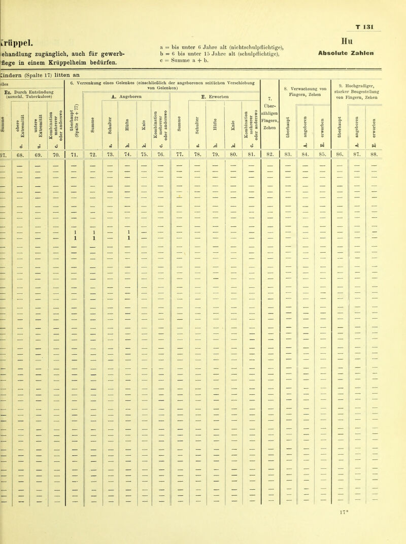 trüppel. Behandlung zugänglich, auch für gewerb- flege in einem Krüppelheim bedürfen. a = bis unter 6 Jahre alt (nichtschulpflichtige), b = 6 bis unter 15 Jahre alt (schulpflichtige), c = Summe a -f- b. Hu Absolute Zahlen lindern (Spalte 17) litten an liles Ez. Durch Entzündung (aussohl. Tuberkulose) 37. (0 .M 68. 69. I J d £ a d » tS ■-Hfl ■° -5 « fl a t. o » a> w 5 70. 6. Verrenkung eines Gelenkes (einschließlich der angeborenen seitlichen Verschiebung von Gelenken) 9* + 71. A. Angeboren 72. 73. 74. ■O Xi a 2 75. 76. E. Erworben 77. 78. 79. 80. 81. 7. Über- zähligen Fingern, Zehen 82. Verwachsung von Fingern, Zehen 83. 84. 85. 9. Hochgradiger, starker Beugestellung von Fingern, Zehen 86. 87. 17*
