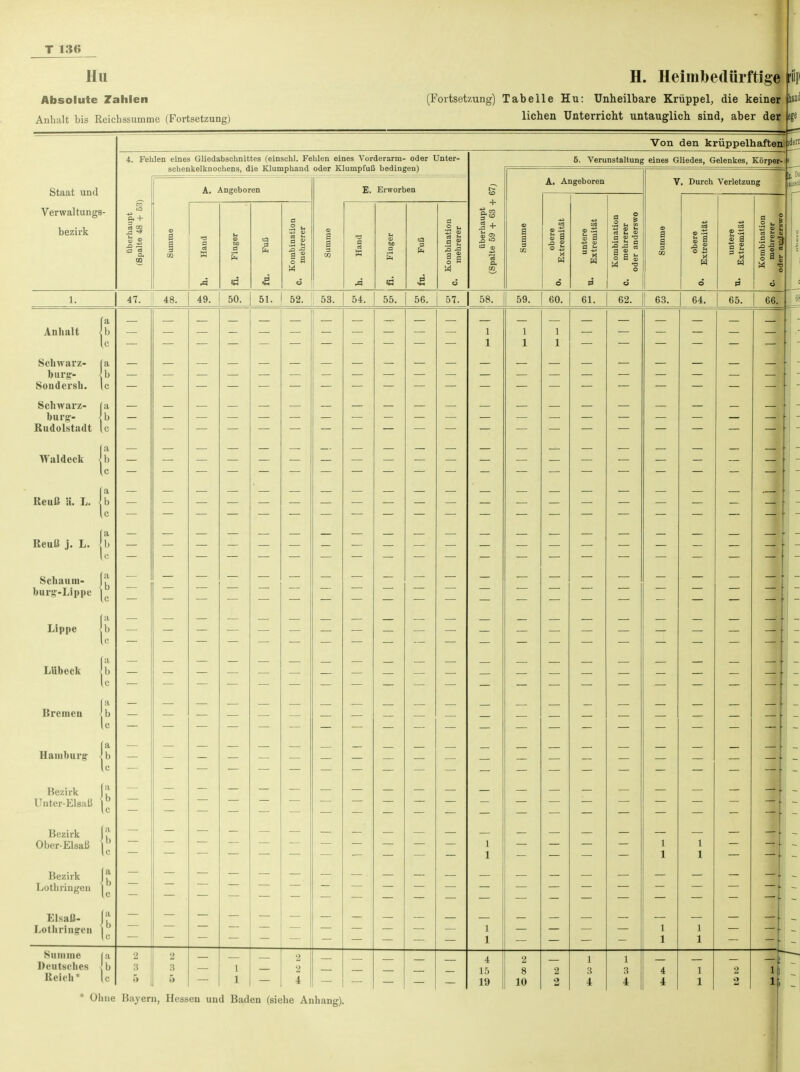 Hu Absolute Zahlen Anhalt bis Reichssumme (Fortsetzung) H. Heimbedürftige (Fortsetzung) Tabelle Hu: Unheilbare Krüppel, die keiner liehen Unterricht untauglich sind, aber der rup Staat und Verwaltungs- bezirk Von den krüppelhaften 4. Fehlen eines Gliedabschnittes (einschl. Fehlen eines Vorderarm- oder Unter- schenkelknochens, die Klumphaud oder Klumpfuß bedingen) A. Angeboren 2 E. Erworben 6. Verunstaltung eines Gliedes, Gelenkes, Körper- A. Angeboren c3 h © ■2 ■£ « o S £ M -2 V. Durch Verletzung s a >- Z II o a 47. 48. 49. 50. 51. 52. 53. 54. 55. 56. 57. 58. 59. 60. 61. 62. 63. 64. 65. 66. Anhalt Schwarz- [ bürg-- | Sondersh. I Schwarz- fa bürg- \b Rudolstadt Ic Waldeck Reuß ä. L. Reuß j. L. Schaum- burg-Lippe Lippe Lübeck Bremen > b lc Hanihui'! Bezirk Unter-ElsaU Bezirk Ober-Elsaß Bezirk |j Lothringen | Elsaß- J* Lothringen | Sil inme |a Deutsches lb Reich* |c 4 15 19 2 8 10 . _