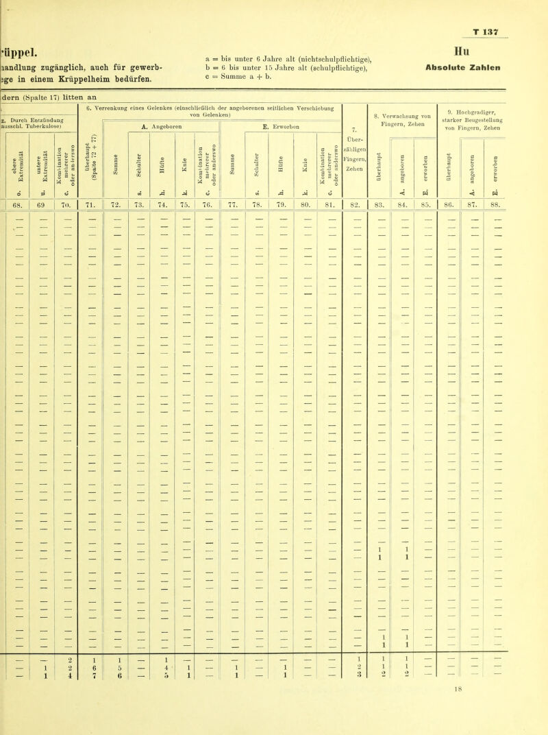 mppel. landlung zugänglich, auch für gewerb- age in einem Krüppelheim bedürfen. a = bis unter 6 Jahre alt (nicbtschulpflichtige), b = 6 bis unter 15 Jahre alt (schulpflichtige), c = Summe a + b. Hu Absolute Zahlen dern (Spalte 17) litten an Z. Durch Entzündung ausseid. Tuberkulose) X 68. 3 Z 69 70. 6. Verrenkung eines Geleökes (einschließlieh der angeborenen seitlichen Verschiebung von Gelenken) S- + 0) cd :3 e« 71. A. Angeboren 72. 73. 74. 75. E. Erworben 76. 77. 78. 79. 80. 3 -> 81. 7. Über- zähligen Fingern, Zehen 82. Verwachsung von Fingern, Zehen 83. 84. 9. Hochgradiger, starker Beugestellung von Fingern, Zehen 86. 87.