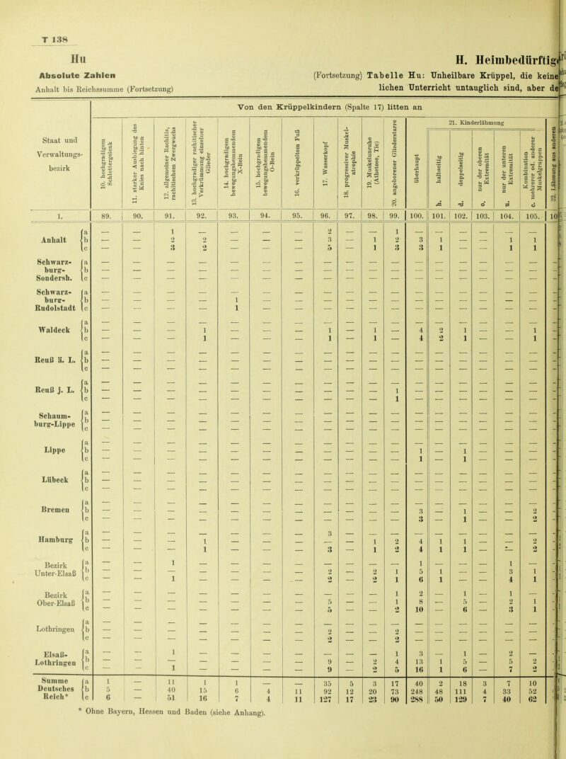 Hu Absolute Zahlen Anhalt bis Reichssumme (Fortsetzung) H. Heimbedürfti^ (Fortsetzung) Tabelle Hu: Unheilbare Krüppel, die keine liehen Unterricht untauglich sind, aber de Staat und Verwaltungs- bezirk Von den Krüppelkindern (Spalte 17) litten an a m .EP  'S » S| •a ja . o O Kl .2 2 | ^ Im ■3 & « 5? <B CSS la ajä 2 « Hl ho :3 a 'S (D d .Sc § a .s 1 « * 5: s a 'S .SP | S MO 3 .2 21. Kinderlähmung 89. 90. 91. 92. 93. 94. 95. 96. 97. 98. 99 100. 101. 102. 103. 104. Anhalt Schwarz- bure- Sondersb. Schwarz- bure- Rudolstadt Waldeck Reuß ä. L. Reuß j. L. Schauni- bure-Lippe Lippe Lübeck Bremen ib u Hamburg Bezirk Unter-Elsaß \° Bezirk Ober-Elsaß Lothringen l b Elsaß- Lothringen 1 5 6 2 8 10 3 13 16 Summe Deutsches Reich* 11 40 51 1 15 16 11 11 35 92 127 5 12 17 3 20 23 17 73 90 40 248 288 2 48 50 18 111 129 7 33 40