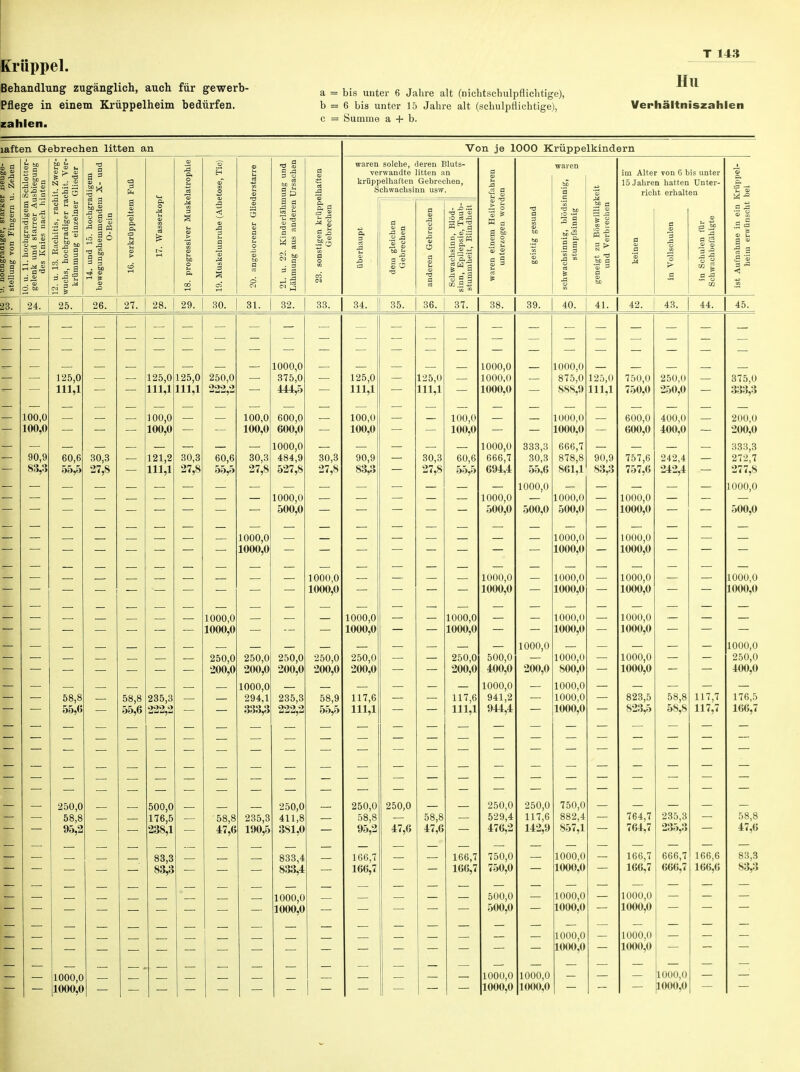 Behandlung zugänglich, auch für gewerb- Pflege in einem Krüppelheim bedürfen, zahlen. T 143 a = bis unter 6 Jahre alt (nichtschulpflichtige), b = 6 bis unter 15 Jahre alt (schulpflichtige), c = Summe a + b. Hu Verhältniszahlen laften Gebrechen litten an £ M fl o o 3 > ■b .2 N -g .S Sä I 3 ■a a 3 -ä ! ! a ) B . 3 ä 3 o 3 & a b .b p *3 .SPO Von je 1000 Krüppelkindern waren solche, deren Bluts- verwandte litten an krüppelhaften Gebrechen, Schwachsinn usw. .2 -3 3 o -B CD > 3 » > -B Seil l'Sffl im Alter von 6 bis unter 15 Jahren hatten Unter- richt erhalten ja a 2 CD © 13 o 2 «3 g .2'S CO 3 -B 23. 24. 25. 27. 28. 29. 30. 31. 32. 33. 34. 35. 36. 37. 38. 39. 40. 41. 42. 43. 44. 45. 125,0 111,1 125,0 125,0 250,0 111,1111,1 1000,0 375,0 125,0 125,0 111,1 1000,0 1000,0 1000,0 1000,0 875,0 888,9 125,0 111,1 750,0 750,0 250,0 250,0 375,0 333,3 100,0 100,0 100,0 100,0 100,0 100,0 600,0 600,0 100,0 100,0 100,0 100,0 90,9 83,3 60,6 55,5 30,3 27,8 121,2 111,1 30,3 27,8 60,6 30,3 1000,0 484,9 527,8 1000,0 500,0 30,3 27,8 90,9 83,3 30,3 27,8 60,6 55,5 1000,0 666,7 694,4 1000,0 333,3 30,3 55,6 1000,0 500,0 1000,0 1000,0 666,7 878,8 861,1 1000,0 500,0 90,9 83,3 600,0 600,0 757,6 757,6 1000,0 1000,0 400,0 400,0 242,4 242,4 200,0 200,0 333,3 272,7 277,8 1000,0 500,0 1000,0 1000,0 1000,0 1000,0 1000,0 1000,0 1000,0 1000,0 1000,0 1000,0 1000,0 1000,0 1000,0 1000,0 1000,0 1000,0 1000,0 1000,0 1000,0 1000,0 1000,0 1000,0 1000,0 1000,0 1000,0 1000,0 1000,0 200,0 1000,0 250,0 400,0 176,5 166,7 250,0 200,0 58,8 55,6 58,8 55,6 235,3 222,2 250,0 200,0 1000,0 294,1 333,3 250,0 200,0 235,3 250,0 200,0 58,9 55,5 250,0 200,0 117,6 250,0 117,6 111,1 500,0 400,0 1000,0 941,2 944,4 1000,0 800,0 1000,0 1000,0 1000,0 1000,0 1000,0 823,5 823,5 58,8 58,8 117,7 117,7 250,0 58,8 95,2 500,0 176,5 238,1 58,8 47,6 235,3 190,5 250,0 411,8 381,0 250,0 58,8 95,2 250,0 47,6 58,8 47,6 250,0 529,4 476,2 250,0 117,6 142,9 750,0 882,4 857,1 764,7 764,7 235,3 235,3 58,8 47,6 83,3 83,3 833,4 833,4 166,7 166,7 166,7 166,7 750,0 750,0 1000,0 166,7 166,7 666,7 666,7 166,6 166,6 83,3 83,3 1000,0 1000,0 500,0 500,0 1000,0 1000,0 1000,0 1000,0 1000,0 1000,0 1000,0 1000,0 1000,0 1000,0 1000,0 1000,0 1000,0 1000,0 1000,0 1000,0