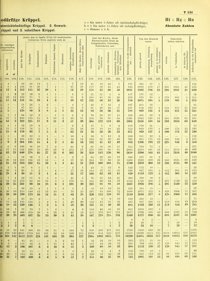 edürftige Krüppel. nterrichtsbedürftige Krüppel. 2. Gewerb- irüppel und 3. unheilbare Krüppel. a = bis unter 6 Jahre alt (nichtschulpflichtigc), b = 6 bis unter 15 Jahre alt (schulpflichtige), c = Summe a + b. Ht + Hg + Hu Absolute Zahlen Außer den in Spalte 32 bis 109 bezeichneten Gebrechen litten zugleich noch an .2 o o Zahl der Kinder, deren Blutsverwandte litten an krüppelhaften Gebrechen, Schwachsinn usw. 2 ö .S -a -= <u II :° tS 2 - « .3 3 -1 s ä p. ■§ CG W Von den Kindern waren 3 !> Unterricht haben erhalten g 3 a S Ii •S-3 108. 109. 110. 111. 112. 113. 114. 115. 116. 117. 118. 119. 120. 121. 122. 123. 124. 125. 126. 127. 128. 4 8 12 1 10 11 1 4 5 7 37 11 4 11 15 1 1 8 9 6 37 43 5 26 31 2 26 28 7 32 39 7 26 33 3 15 18 10 29 39 1 1 58 270 32S 6 6 12 9 22 31 4 4 2 12 11 6 15 21 12 12 1 3 1 4 21 10 10 12 12 7 21 28 2 2 22 120 142 46 166 212 22 102 124 31 97 128 64 258 322 32 138 170 39 165 201 108 532 610 54 259 313 14 26 10 52 279 331 46 253 299 35 185 220 97 466 563 1 5 6 641 2931 3572 45 151 196 18 174 192 24 91 115 10 75 85 24 65 S9 52 173 225 19 74 93 22 116 138 38 240 278 38 194 232 8 3 11 17 82 99 33 140 173 23 123 116 79 358 137 1 5 6 388 1739 2127 21 86 107 11 98 109 12 20 32 6 7 13 1 2 3 2 15 17 4 3 7 5 10 15 10 35 15 3 12 15 1 2 3 6 10 16 4 12 16 2 5 7 7 28 35 63 161 224 6 6 6 6 3 7 10 1 3 1 2 6 8 9 9 5 5 1 3 1 7 20 27 4 12 16 5 13 18 1 13 11 13 30 101 131 3 1 1 2 4 6 1 1 1 2 3 5 5 1 10 11 3 3 2 2 2 19 21 4 1 3 3 6 1 10 11 5 5 2 28 30 11 92 103 5 11 16 1 4 5 5 18 23 2 4 6 7 47 51 4 15 19 4 18 22 8 49 57 9 53 62 10 34 11 51 212 263 8 37 15 4 17 21 21 170 191 5. 78 83 9 49 58 4 41 15 144 820 961 14 43 57 3 54 57 12 28 10 3 9 12 3 9 12 8 31 39 5 16 21 4 12 16 9 27 36 5 16 21 1 16 17 5 15 20 5 23 28 6 20 26 6 32 38 1 1 72 255 327 1 1 41 117 158 21 103 124 22 61 83 70 234 301 17 59 76 30 102 132 81 278 359 65 214 279 23 143 166 76 161 237 53 267 320 27 110 137 110 457 567 52 117 169 22 129 151 3 3 636 238 2309 854 2915 1092 12 30 42 11 45 56 6 20 26 28 94 122 7 19 26 9 32 11 34 109 113 22 78 100 5 57 62 31 60 91 19 95 111 8 43 51 46 172 218 24 44 68 9 57 66 22 44 66 4 38 42 12 24 36 27 86 113 8 18 26 12 30 42 36 84 120 24 80 104 12 51 63 24 64 88 19 100 119 9 31 10 48 167 215 1 1 257 818 1075 18 40 58 4 33 37 7 43 50 6 20 26 4 17 21 15 54 69 2 22 21 9 40 49 11 85 96 19 56 75 6 35 41 21 37 58 15 72 87 10 36 46 16 118 131 2 2 141 637 778 10 33 43 9 39 48 195 846 1011 117 639 756 167 621 788 399 1505 1901 119 552 671 180 703 8S3 555 2063 2618 324 1466 1790 122 698 820 303 1334 1637 424 1686 2110 192 493 6S5 683 2877 3560 8 28 36 3788 15511 19299 293 695 9S8 132 610 712 303 1099 1102 197 878 1075 215 654 869 484 1942 2126 170 669 839 311 985 1296 782 2418 3200 567 1822 2389 172 947 1119 398 1528 1926 565 2075 2610 246 887 1133 1018 3709 1727 8 26 31 5436 19639 25075 373 780 1153 180 825 1005 47 239 286 12 93 105 32 102 131 82 326 108 21 116 137 22 171 193 73 491 561 61 299 360 18 105 123 58 228 286 55 322 377 34 226 260 102 588 690 3 7 10 620 3313 3933 35 164 199 19 172 191 5 17 5 5 4 1 2 14 16 1 1 3 19 22 5 56 61 2 10 12 5 5 2 3 5 8 8 11 11 3 42 15 22 195 217 10 47 57 3 50 53 266 266 170 170 124 121 293 293 190 190 328 328 511 511 246 216 142 112 207 207 428 128 219 219 688 688 7 7 3819 3819 129 129 89 S9 1041 1011 801 801 611 611 1926 1926 574 571 844 841 2414 2111 1825 1825 901 901 1530 1530 1966 1966 856 S56 3597 3597 26 26 18912 18912 845 815 898 48 18 5 5 25 9& 63 63 22 9.9. 40 10 60 60 14 11 22 9F>. 11 11 49 19 54 51 416 116 17 17 60 60