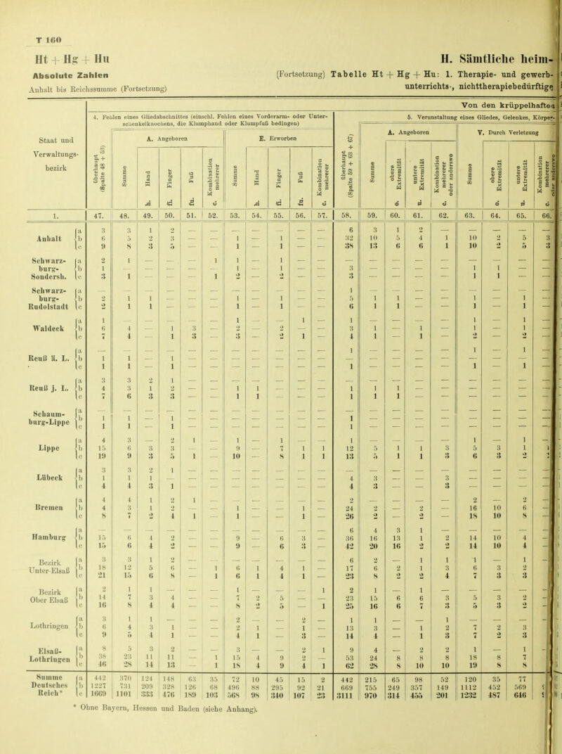 T l«0 Ht + Hg + Hu Absolute Zahlen Anhalt bis Reichssumme (Fortsetzung) H. Sämtliche lieira- (Fortsetzung) Tabelle Ht -f Hg -f Hu: 1. Therapie- und gewerb- unterrichts-, nichttherapiebedürftige Staat und Verwaltungs- bezirk Von den krüppelhaftea 4. Fehlen eines Gliedabschnittes (einschl. Fehlen eines Vorderarm- oder Unter- sclienkelknochens, die Klumphand oder Klumpfuß bedingen) A. Angeboren fl » E. Erworben 5. Verunstaltung eines Gliedes, Gelenkes, Körpe* 3 -° a . J + Ö 0 A. Angeboren V. Durch Verletzung .2 u 47. 48. 49. 50. 51. 52. 53. 54. 55. 56. 57. 58. 59. 60. 61. 62. 63. 64. Aull alt (a I:; Schwarz- (a bürg:- b Soudersh. (c Schwarz- ja bürg:- \ b Rudolstadt [c Waldeck b Reuß ä. L. b Reuß j. L. Sckaum- burg-Lippc Lippe LUbeck |b [a Bremen \b Hamburg- jb Bezirk lf Unter-Elsaß U 1 1 4 15 11» 3 1 4 4 4 8 Bezirk Ober Elsaß 15 15 3 18 •21 14 1« Lothringen Ib Elsaß- Lothringen | ' 6 « 3 12 15 1 7 8 3 I 1 6 4 !> 5 8 38 4« 5 23 28 4 4 1 5 « 1 3 4 1 3 4 3 11 14 1 1 2 11 13 Summe [a Deutsches \b Reich* |c 442 1227 i <;<;'.» 370 731 1101 124 209 :::;:! 148 328 ITC 63 126 is;> 35 68 103 6 32 38 3 10 13 1 9 10 1 12 13 (i (> 1 7 8 2 2 4 3 15 IS 24 26 6 36 4'2 6 17 23 2 23 2 2 4 16 20 2 6 8 1 15 IG 1 1 13 3 14 4 9 53 62 72 496 568 10 88 45 295 340 15 92 107 2 21 9>9 442 669 3111 4 24 28 215 755 970 3 13 lß 1 1 2 8 10 65 249 314 98 357 455 10 10 2 16 IS 10 10 1 2 3 2 8 10 14 14 1 6 7 7 7 1 18 1» 10 10 52 149 201 120 1112 1232 35 452 487