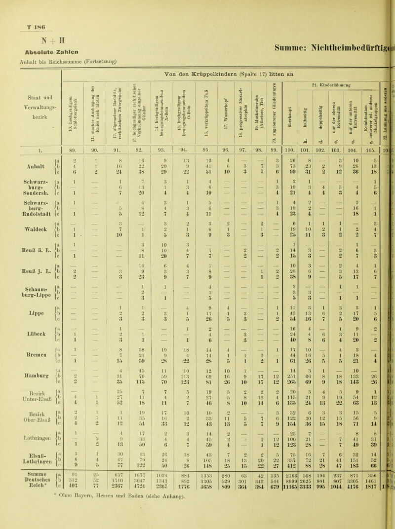 N + H Absolute Zahlen Anhalt bis Keichssumme (Fortsetzung) Summe: Nichtheimbetlürftiff Von den Krüppelkindern (Spalte 17) litten an Staat und Verwaltungs- bezirk 10. hochgradigem Schlottergeienk 11. starker Ausbiegung des Knios nach hinten 12. allgemeiner Rachitis, rachitischem Zwergwuchs 13. hochgradiger rachitischer Verkrümmung einzelner Glieder 14. hochgradigem bewegungshemmendem X-Bein 15. hochgradigem bewegungshemmendem O-Bein IG. verkrüppeltem Fuß 17. Wasserkopf 18. progressiver Muskel- atrophie 19. Muskelunruhe (Athetose, Tic) 20. angeborener Gliederstarre 21. Kinderlähmung 22. Lähmung aus anderen : i> Gi 3 U o J3 :3 60 'S BD % Di o- o T3 - Q nur der oberen Extremität - nur der unteren Extremität Kombination C. mehrerer od. anderer 1 Muskelgruppen 1. 89. 90. 91. - 92. 93. 94. 95. 96. 97. 98. 99. 100. IUI. 1 09 103. 104. 105. 10 a 2 1 8 16 9 13 10 4 — — 3 26 8 3 10 5 Aufaalt 1 b 4 1 te 22 20 9 41 6 3 7 3 73 23 2 9 26 13 1 , c (5 2 24 38 29 51 10 3 7 6 99 öl 9 a 12 36 18 ! Seil ivarz- a 1 — 1 7 3 1 4 — — — 1 2 1 — — — 1 burg- — — 6 13 1 3 6 — —■ — 3 19 3 4 3 4 5 Soudersli. 1 — 7 20 4 4 10 — 4 21 4 4 3 4 6 Schwarz- ;l 1 — — 4 3 1 5 — — — 1 A 4 2 — 2 — burg-- b — — 5 8 4 3 6 —- — — 3 19 2 — — 16 1 Rudolstadt I c 1 — 5 12 7 4 11 4 23 A 4 18 1 i a — — 3 — 3 2 3 2 — 2 — 6 1 1 1 — 3 Waldeck b 1 7 1 2 1 6 1 — 1 — 19 10 2 1 2 4 c. 1 • 10 1 5 3 9 3 3 25 11 »> o 2 7 a 1 — — 3 10 3 1 i — Reuß ä. L. ] b 8 10 4 7 2 2 14 3 — 2 6 3 e 1 11 20 7 7 2 15 n ö 2 7 3 a — — — 14 6 4 1 — — — — 10 3 — 2 4 1 Reuß j. L. < b 2 3 9 3 3 8 — 1 2 28 6 — 3 13 6 c 2 3 23 9 7 9 1 2 38 Q 5 17 7 Scbaum- a — — — 1 1 — 4 — — — — 2 — — 1 1 — burg-Lippe c — — —■ — — — 2 3 — 1 — • $—i 1 5 — — — — — — — — 3 5 3 .» o — — 1 — 1 — — [a — — l 1 — 4 9 4 — — 1 11 3 1 3 3 1 Lippe b — —■ 2 2 3 1 17 1 3 — 1 43 13 6 2 17 5 c 3 3 3 5 26 5 3 — 2 54 16 7 5 20 6 ff l 1 2 16 4 — 1 9 2 Lübeck b 1 — 2 1 E 4 E 3 E — 24 4 6 3 11 c 1 3 1 1 6 3 40 8 6 4 20 2 1 8 38 19 18 14 4 1 17 10 — 4 3 Bremen i 7 21 9 4 14 1 1 2 16 5 1 18 4 1 15 59 28 22 28 5 1 2 1 1.1 _(> 5 5 21 4 Ii 4 45 11 10 12 10 1 14 3 1 10 Hamburg E 2 31 70 59 113 69 16 9 17 12 251 66 8 18 133 26 J. 2 35 115 70 123 81 26 10 17 12 265 69 9 18 143 26 Bezirk 25 7 7 5 19 3 2 2 2 20 3 4 3 9 1 Unter-Elsaß E 4 1 27 11 4 2 27 5 8 12 4 115 21 9 19 54 12 4 1 52 18 11 7 40 8 10 14 6 135 24 13 22 63 13 - Bezirk 2 1 1 19 17 10 10 2 3 32 6 3 3 15 5 Ober-Elsaß !:: o 11 35 16 2 33 11 5 7 6 122 30 12 15 56 9 4 2 12 54 33 12 43 13 5 7 9 154 36 15 18 71 14 Lothringen 1 4 17 2 3 14 2 23 7 8 8 L !:: 2 9 33 4 4 45 2 1 12 100 21 7 41 31 1 2 13 50 6 7 59 4 1 12 123 28 7 49 39 Elsaß- :; 1 30 43 26 18 43 7 2 2 5 75 16 7 6 32 14 Lotfariugen !:: 6 4 47 79 24 8 105 18 13 20 22 337 72 21 41 151 52 9 5 77 122 50 26 148 25 15 22 27 412 88 28 47 183 66 | Summe Deutsches Reich* E 91 312 403 25 52 77 657 1710 2307 1677 3047 4724 1(124 1343 2367 SS 4 892 1776 1353 3305 4658 280 529 809 63 301 364 42 342 384 135 544 679 2166 8999 11165 508 2625 3133 194 801 995 237 807 1044 871 3305 4176 356 1461 1817 l In