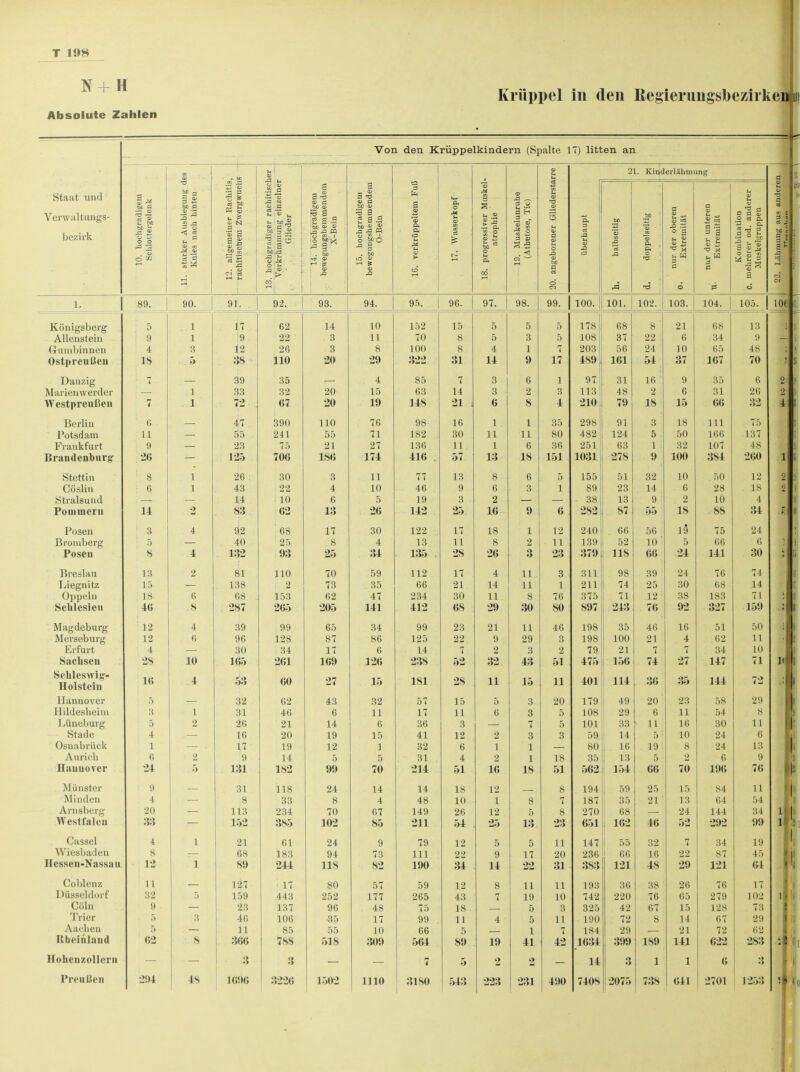 Krüppel in den Regierungsbezirken 111 Absolute Zahlen Von den Kriippelkindern (Spalte 1 7) litten an SS 1 N 21. Kinderlähmung H 5 •a % % U CD 3 3 % eS 1 1 u Sit'1 '11 1111(1 | M tachi rgwu ,cbiti nzeli gern ende gern ende a c. o M 1 ruhe E T3 O H u u <o a Verwaltungs- bezirk 10. hoehgradi Schlottergele starker Ausbie Knies nach hi . allgemeiner I chitischem Zwe jochgradiger ra erkrümmung ei Glieder 14. hoehgradi ewegungsbemm X-Bein 15. hoehgradi ewegungsbemm O-Bein 3. verkrüppelt« 17. Wasserk . progressiver atrophie fl H 3 _ » $ a © 3 (5 £ S . < LDgeborener Gli überhaupt balbseitig doppelseitig nur der oberei Extremität nur der untere Extremität Kombination obrerer od. am Muskelgrupper 3 \ <& S o* < 3^ Cl BS U .P 00 3 C\l rti • 1 ö CM A ö ei 89. 90. 91. 92. 93. 94. 95. 96. 97. 98. 99. 100. 101. 102. 103. 104. 105. 10f Königsberg 5 1 17 62 14 10 152 15 5 5 5 178 68 8 21 68 13 i Allenstein 1 9 1 9 22 3 11 70 8 5 3 5 108 37 22 6 34 9 — Gninbinnen 4 3 12 26 3 8 100 8 4 1 7 203 56 24 10 65 48 Ostpreußen 18 38 110 20 29 322 31 11 9 17 489 161 54 37 167 70 1 Danzig i i ■ 39 35 , 4 85 7 3 1 97 31 16 9 35 0 2: Marienwerder 1 33 32 20 15 63 14 3 2 3 113 48 2 6 31 26 2 Westpreußen 7 1 72 67 20 19 148 21 ! 6 8 4 210 79 IS 15 66 32 J , 1 Berlin 4 t i in i 0 yo lO i i 1 oO Q O 1 Q 111 J. 11 75 Potsdam 11 55 241 55 71 182 SO II 11 80 482 124 5 50 166 137 1 rankturt 9 23 75 21 27 136 11 1 (t \j 36 251 63 1 32 107 48 Brandenburg 26 125 706 186 174 416 o7 13 18 151 1031 278 «) 100 384 260 1 Stettin 8 1 26 30 3 11 77 13 8 6 5 155 51 32 10 50 12 2 Cöslin : 6 1 43 22 4 10 46 9 6 3 1 89 23 14 6 28 18 2 Stralsund ■ — 14 10 6 5 19 3 2 — — - 38 13 9 2 10 4 Pommern 11 o 83 62 13 26 142 25 16 6 282 87 55 18 . 8S 34 K Posen ': 3 4 92 68 17 30 122 17 18 i i 12 240 66 56 i5 75 24 Bromberg 5 40 25 8 4 13 11 8 O c 11 139 52 10 ' 5 66 6 Posen 8 4 132 93 25 34 135 28 26 'i »> 23 379 118 66 24 141 30 i Breslau 13 2 81 110 70 59 112 17 4 11 3 311 98 39 24 76 74 Liegnitz 15 138 2 73 35 66 21 14 1 1 I 1 1 211 74 25 30 68 14 Oppeln ! 18 6 68 153 62 47 234 30 11 Q O 76 375 71 12 38 183 71 ( Schlesien 46 ,8 2S7 265 205 141 412 68 29 DA *)\J SO S97 243 76 92 327 159 Magdeburg 12 4 39 99 65 34 99 23 21 11 46 198 35 46 16 51 50 Merseburg 12 6 96 128 87 86 125 22 9 3 198 100 21 4 62 11 Erfurt 4 30 j 34 17 6 14 7 2 Q 0 2 79 21 7 : 7 34 10 Sachsen 28 10 165 261 169 126 238 52 32 43 51 475 156 74 27 147 <1 1l J' Schleswig- Holstein 16 4 53 60 27 15 181 28 11 11 401 114 36 35 144 72 ■ Hannover 5 32 62 43 32 57 15 5 3. 20 179 49 20 23 58 29 Hildesliei i n 3 1 31 46 6 11 17 11 6 3 5 108 29 6 11 54 8 Lüneburg 5 O a <SÖ 21 1 A 14 6 ob 3 7 5 IUI QQ OO 11 lo o(J II Stade 4 16 20 19 15 41 12 2 3 3 59 14 5 10 24 6 Osnabrück 1 17 19 12 1 32 6 1 1 80 16 19 8 24 13 Auricn 6 2 9 14 5 5 31 4 2 1 18 35 13 5 2 6 9 Hannover 24 5 131 182 9t) 70 214 51 16 18 51 562 154 66 70 196 76 Münster ;i 31 118 24 14 14 18 12 8 194 59 25 15 84 11 Mi nden i 8 33 8 4 48 10 1 8 7 187 35 21 13 64 54 Arnsberg Westfalen 20 113 234 70 67 149 26 12 5 8 270 68 24 144 34 1 152 3S5 102 85 211 54 25 13 23 651 162 46 52 292 99 1 Cassel 4 1 21 61 24 9 79 12 5 5 11 147 55 32 7 34 19 Wiesbaden 8 68 183 94 73 111 22 9 17 20 236 66 16 22 87 45 Hessen-Nassau 12 1 S!) 244 118 82 190 34 14 22 31 383 121 IS 29 121 64 Coblenz 11 127 17 80 57 59 12 8 11 11 193 36 38 26 76 17 Düsseldorf 32 5 159 443 252 177 265 43 7 19 10 742 220 76 65 279 102 1 Cöln 9 23 137 96 48 75 18 5 3 325 42 67 15 128 73 Trier 5 Ii 46 106 ■35 17 99 11 4 5 11 190 72 8 14 67 29 Aachen 5 11 85 55 10 66 5 1 7 184 29 21 72 62 Rheinland 62 s 366 7 ss 518 309 564 89 19 41 42 1634 399 1S9 141 622 283 • Hoheuzollern 3 3 7 5 •> 2 14 3 1 1 6 3 Preußen 294 4S 16% 3226 1502 1110 3180 543 223 231 490 710S 2075 738 (541 2701 1253 1
