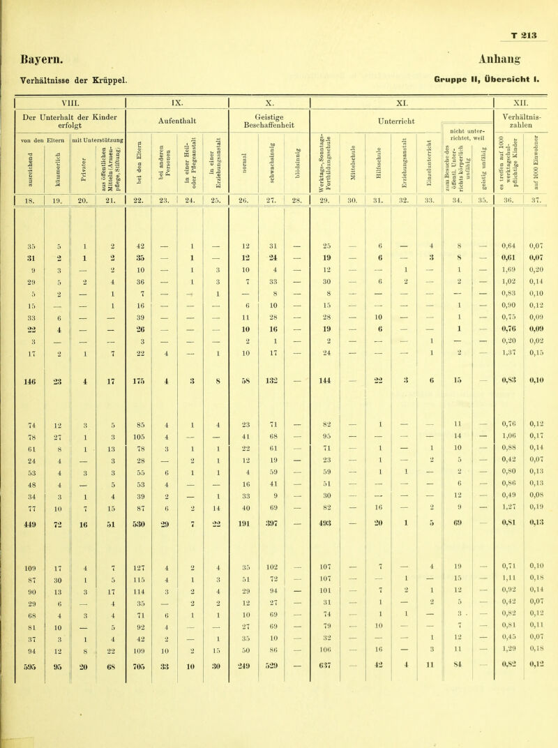Bayern. Anhang Verhältnisse der Krüppel. Gruppe II, Übersicht I. VIII. IX. X. XI. XII. Der Unterhalt der Kinder A ii fp.nt.Vin.lt. Geistige TTntorrin.Vi t Verhiiltnis- erfolgt Beschaftenheit nicht, nntfir- zahlen von den a V 'o u 3 OS kümmerlich £5 B Privater aus öffentlichen g Mitteln (Armen- ET pflege, Stiftung) a bei den Eltern bei anderen Personen in einer Heil- oder Pflegeanstalt in einer Erziehungsanstalt normal schwachsinnig blödsinnig Werktags-, Sonntags- Fortbildungsschule Mittelschule j Hilfsschule Erziehungsanstalt Einzelunterricht zutn Besuche des öffentl. Unter- 3. ! richts körperlich g! ] unfähig S- | geistig unfähig — es treffen auf 1000 werktagschul- pflichtige Kinder auf 1000 Einwohner 1 Q lö. 19. 20. 21. 22. 23. 24. 25. 26. 27. 28. 29. 30. 31. 32. 33. 34. 35. 36. 37. 35 5 1 2 42 1 12 31 25 6 4 8 0,64 0,07 31 2 1 2 35 1 12 24 19 6 _ 3 8 0,61 0,07 9 3 2 10 1 3 10 4 12 1 1 1,69 0,20 29 5 2 4 36 1 3 7 33 30 6 2 2 1,02 0,14 5 2 1 7 1 8 8 0,83 0,10 15 1 16 6 10 15 1 0,90 0,12 33 6 _ 39 11 28 28 10 — 1 — 0,75 0,09 22 4 — — 26 10 16 19 6 1 0,76 0,09 3 3 — — — 2 1 — 2 — — 1 — 0,20 0,02 17 2 1 7 22 4 1 10 17 24 1 1,37 0,15 146 23 4 17 175 4 3 8 58 132 144 22 3 6 15 0,83 0,10 74 12 3 5 85 1 1 4 23 71 82 1 11 0,76 0,12 78 27 1 3 105 4 41 68 95 14 1,06 0,17 61 8 1 13 78 3 1 1 22 61 71 1 1 10 0,88 0,14 24 4 3 28 2 1 12 19 23 . 1 . 2 5 0,42 0,07 53 4 3 3 55 6 1 1 4 59 59 1 1 — 2 — 0,80 0,13 48 4 5 53 4 16 41 : 51 6 0,86 0,13 34 3 1 4 39 2 1 33 9 30 12 0,49 0,08 77 10 7 15 87 6 2 14 40 69 82 16 2 9 1,27 0,19 449 72 16 51 530 29 7 •'2 191 397 493 20 1 5 69 0,S1 0,13 109 17 4 7 127 4 2 4 35 102 107 7 4 19 0,71 0,10 87 30 1 5 115 4 1 3 51 72 107 1 15 1,11 0,18 90 13 3 17 114 3 2 4 29 94 101 7 2 1 12 0,92 0,14 29 6 4 35 2 2 12 27 31 1 2 5 0,42 0,07 68 4 3 4 71 6 1 1 10 69 74 1 1 3 . 0,82 0,12 81 10 5 92 4 27 69 79 10 7 0,81 0,11 37 3 1 4 42 2 1 35 10 32 L 12 0,45 0,07 94 12 8 22 109 10 2 15 50 86 io<; 16 3 11 1,29 0,18 595 95 20 68 705 33 10 30 249 529 637 42 4 11 84 0,82 0,12