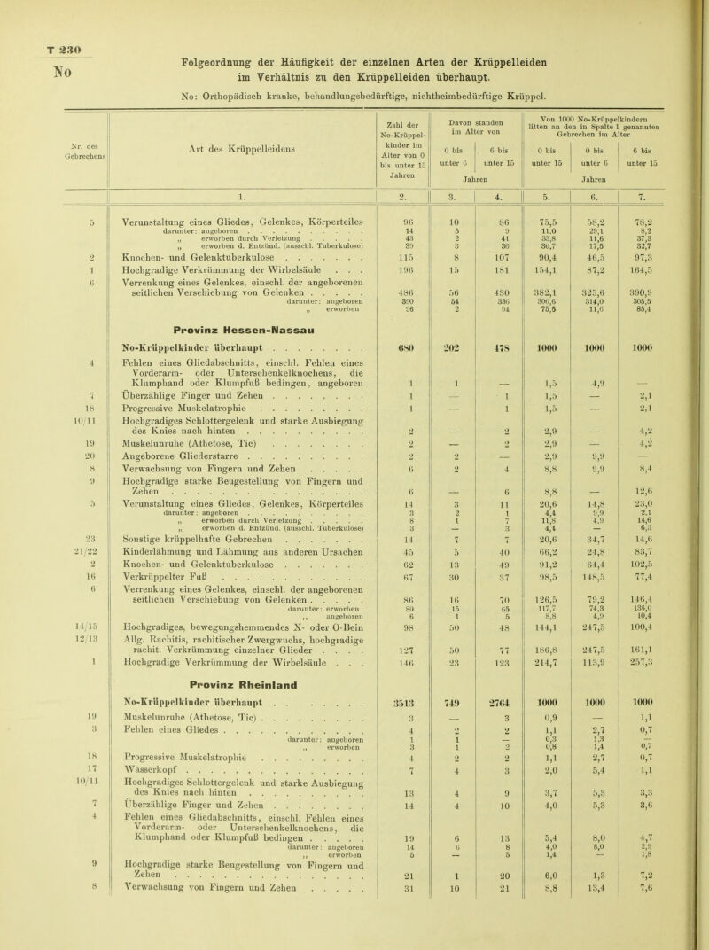 TJJ30 Folgeordnung der Häufigkeit der einzelnen Arten der Krüppelleiden ■^^ im Verhältnis zu den Krüppelleiden überhaupt. No: Orthopädisch kranke, behandlungsbedürftige, nichtheimbedürftige Krüppel. Nr. des Gebrechens Art des Krüppelleidens Zahl der No-Krüppel- kinder im Alter von 0 bis unter 15 Jahren Davon im AI 0 bis unter G Jah standen er von 6 bis unter 15 ren Von 100 litten an d€ Geb 0 bis unter 15 D No-Krüppe n in Spalte 1 rechen im A 0 bis unter G Jahren kindern genannten ter 6 bis unter 15 1. 2. 3. 4. | 5. 6. 7. 5 2 1 6 4 7 18 10/11 19 20 8 '.I .) 23 21 / 22 2 16 6 14/15 12/13 1 19 3 18 17 10/11 7 * 9 8 Verunstaltung eines Gliedes, Gelenkes, Körperteiles „ erworben durch Verletzung „ erworben d. Entzünd. (ausschl. Tuberkulose) Hochgradige Verkrümmung der Wirbelsäule . . . Verrenkung eines Gelenkes, einschl. der angeborenen darunter: angeboren ,, erworben Provinz Hessen-Nassau No-Krüppelkhuler überhaupt Fehlen eines Gliedabsehnitts, einschl. Fehlen eines Vorderarm- oder Unterschenkelknochens, die Klumphand oder Klumpfuß bedingen, angeboren Hochgradiges Schlottergelenk und starke Ausbiegung Muskelunruhe (Athetose, Tic) Angeborene Gliederstarre Verwachsung von Fingern und Zehen Hochgradige starke Beugestellung von Fingern und Verunstaltung eines Gliedes, Gelenkes, Körperteiles „ erworben d. Entzünd. (ausschl. Tuberkulose) Sonstige krüppelhafte Gebrechen Kinderlähmung und Lähmung aus anderen Ursachen Knochen- und Gelenktuberkulose Verkrüppelter Fuß Verrenkung eines Gelenkes, einschl. der angeborenen seitlichen Verschiebung von Gelenken darunter: erworben ,, angeboren Hochgradiges, bewegungshemmendes X- oder O-Bein Allg. Rachitis, rachitischer Zwergwuchs, hochgradige racbit. Verkrümmung einzelner Glieder .... Hochgradige Verkrümmung der Wirbelsäule . . . Provinz Rheinland No-Krüppelkiuder überhaupt Muskelunruhe (Athetose, Tic) darunter: augeboren „ erworben Progressive Muskelatrophie Hochgradiges Schlottergelenk und starke Ausbiegung des Knies nach hinten Überzählige Finger und Zehen Fehlen eines Gliedabschnitts, einschl. Fehlen eines Vorderarm- oder Unterschenkelknochens, die Klumphand oder Klumpfuß bedingen darunter: angeboren ,, erworben Hochgradige starke Beugestellung von Fingern und Verwachsung von Fingern und Zehen .... 96 14 43 39 115 196 486 390 96 <;sn i l l 2 2 2 6 6 14 3 8 3 14 45 62 67 86 80 6 98 127 146 3513 3 4 1 3 4 7 1 0 14 19 14 5 21 31 10 6 2 3 8 15 56 54 2 202 1 2 2 3 2 1 7 5 13 30 16 15 1 50 50 23 749 O 1 1 2 4 A •± 4 6 6 1 10 86 9 41 3G 107 181 430 33G 94 47S 1 1 2 2 4 6 11 i 7 3 7 40 49 37 70 Gö 5 48 77 123 27(54 3 2 2 2 3 9 10 13 8 5 20 21 75,5 11.0 33,8 30,7 90,4 154,1 382,1 300,6 75,5 1000 1,5 1,5 1,5 2,9 2,9 2,9 8,8 8,8 20,6 4,4 11,8 4,4 20,6 66,2 91,2 98,5 126,5 117,7 8,8 144,1 186,8 214,7 1000 0,9 1,1 0,3 0,8 1,1 2,0 3,7 4,0 5,4 4,0 M 6,0 8,8 58,2 29,1 11,6 17,5 46,5 87,2 325,6 314,0 H,G 1000 4,1. 9,9 9,9 14,8 9,9 4.9 8M 24,8 64,4 148,5 79,2 74,3 4,9 247,5 247,5 113,9 1000 2,7 1,3 M 2,7 5,4 5 R 5,3 8,0 8,0 1,3 13,4 78,2 8,2 37,3 32,7 97,3 164,5 390,1) 305,5 85,1 1000 2,1 2,1 M 8,4 12,6 23,0 2.1 14,6 6,3 14,6 83,7 102,5 77,4 146,4 136-0 10,4 100,4 161,1 257,3 1000 1,1 0,7 0,7 0,7 1,1 3 3 3,6 4,7 2,9 1,8 7,2 7,6
