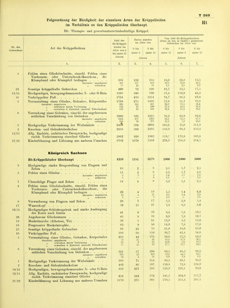 Folgeordnung der Häufigkeit der einzelnen Arten der Krüppelleiden im Verhältnis zu den Krüppelleiden überhaupt. Ht: Therapie- und gewerbunterrichtsbedürftige Krüppel. Nr. des Gebrechens Art des Krüppelleidens Zahl der Ht-Krüppel- kinder im Alter von 0 bis unter 15 Jahren Davon im Alt 0 bis unter 6 Jah standen er von 6 bis unter 15 ren Von 100 litten an de Gebrei 0 bis unter 15 0 Ht-Krüppe n in Spalte 1 :hen im Alte 0 bis unter 6 Jahren kindern genannten r von 6 bis unter 15 1. 2. 3. | 4. 5. 6. 7. 1 4 23 14/15 16 5 6 1 2 12/13 21/22 9 3 7 4 8 17 10/11 20 19 18 23 16 5 6 1 2 14/15 12/13 21/22 Fehlen eines Gliedabschnitts, einschl. Fehlen eines Vorderarm- oder Unterschenkelknochens, die darunter: angeboren ,, erworben Hochgradiges, bewegungshemmendes X- oder O-Bein Verunstaltung eines Gliedes, Gelenkes, Körperteiles „ erworben d. Entzünd. (ausscbl. Tuberkulose) Verrenkung eines Gelenkes, einschl. der angeborenen darunter: angeboren „ erworben Hochgradige Verkrümmung der Wirbelsäule . . . Allg. Rachitis, rachitischer Zwergwuchs, hochgradige rachit. Verkrümmung einzelner Glieder .... Kinderlähmung und Lähmung aus anderen Ursachen Königreich Sachsen Hochgradige starke Beugestellung von Fingern und darunter: angeboren ,, erworben Fehlen eines Gliedabschnitts, einschl. Fehlen eines Vorderarm- oder Unterschenkelknochens, die darunter: angeboren „ erworben Hochgradiges Schlottergelenk und starke Ausbiegung Verunstaltung eines Gliedes, Gelenkes, Körperteiles ,, erworben d. Entzünd. (ausseht. Tuberkulose) Verrenkung eines Gelenkes, einschl. der angeborenen darunter: angeboren erworben Hochgradige Verkrümmung der Wirbelsäule . . • Hochgradiges, bewegungshemmendes X- oder O-Bein Allg. Rachitis, rachitischer Zwergwuchs, hochgradige rachit. Verkrümmung einzelner Glieder .... Kinderlähmung und Lähmung aus anderen Ursachen 385 309 76 400 1380 1724 1768 598 655 515 1880 1565 315 248% 2858 2862 6702 4359 10 11 6 5 14 23 15 8 24 32 41 43 56 65 95 160 218 72 69 77 351 316 35 385 483 553 616 1179 132 lo 72 590 470 275 141 76 59 335 297 38 394 363 920 1378 11S1 2 2 2 6 4 4 7 11 9 9 5 9 22 50 44 21 8 15 57 53 4 71 86 267 242 278 253 192 61 328 790 1254 1493 457 680 456 1545 1268 277 2094 2495 1942 5324 317S 8 9 4 5 8 19 11 8 17 21 32 34 51 56 73 110 174 51 61 62 294 263 31 314 397 286 374 901 16,0 12,8 3,2 16,7 57,4 71,7 73,6 24,9 27,3 21,4 78,2 65,1 13,1 103,5 118,9 119,1 278,9 1000 2,3 2,5 M 1,1 3,2 5,3 3,5 1,8 5,5 7,3 9,4 9,9 12,9 14,9 21,8 36,7 50,0 16,5 15,8 17,7 80,5 72,5 8,0 88,3 110,8 126,9 141,3 270,5 24,8 22,0 2,8 13,5 110,8 88,3 51,7 26,5 14,1 11,1 62,9 55,8 7,1 74,0 68,2 172,8 258,9 1000 1,7 1,7 1,7 5,1 3.4 3,4 5,9 9,3 7,6 7,6 4,2 7,6 18,6 42,4 37,3 17,8 6,8 12,7 48,3 44,9 3,4 60,1 72,8 226,1 204,9 235,4 13,5 10,3 3,2 17,5 42,2 67,0 79,8 24,4 31,0 24,4 82,6 67,8 14,8 111,9 133,4 103,8 284,5 1000 2,5 2,8 1,2 1,6 2,5 6,0 3,5 2.5 5,4 6,6 10,1 10,7 16,0 17,6 23,0 34,6 54,S 16,1 19,2 19,5 92,5 82,7 9,8 98,8 124,9 90,0 117,7 283,5