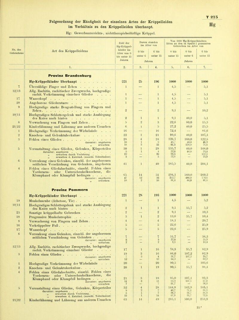 Folgeordnung der Häufigkeit der einzelnen Arten der Krüppelleiden „ im Verhältnis zu den Krüppelleiden überhaupt. ° Hg: Gewerbunterrichts-, nichttherapiebedürftige Krüppel. Nr. des Gebrechens Art des Krüppelleidens Zahl der Hg-Krüppel- kinder im Alter von 0 bis unter 15 Jahren Davon im AI 0 bis unter 6 Jah standen .er von 6 bis unter 15 ren Von 100 litten an de Gebre 0 bis unter 15 0 Hg-Krüppe n in Spalte 1 chen im Alte 0 bis unter 6 Jahren kindern genannten r von 6 bis unter 15 1. 2. 3. 1 4. 5. | 6. 7. 7 12/13 17 20 9 10/11 8 21/22 1 2 3 5 6 4 19 10/11 23 18 8 16 17 6 12/13 3 1 2 4 5 21/22 Provinz Brandenburg Hg-Krüppelkinder überhanpt Allg. Rachitis, rachitischer Zwergwuchs, hochgradige rachit. Verkrümmung einzelner Glieder .... Hochgradige starke Beugestellung von Fingern und Hochgradiges Schlottergelenk und starke Ausbiegung Kinderlähmung und Lähmung aus anderen Ursachen Hochgradige Verkrümmung der Wirbelsäule . . . darunter: angeboren „ erworben Verunstaltung eines Gliedes, Gelenkes, Körperteiles „ erworben d. Entzünd. (ausschl. Tuberkulose) Verrenkung eines Gelenkes, einschl. der angeborenen seitlichen Verschiebung von Gelenken, angeboren Fehlen eines Gliedabschnitts, einschl. Fehlen eines Vorderarm- oder Unterschenkelknochens, die darunter: angeboren „ erworben Provinz Pommern Hochgradiges Schlottergelenk und starke Ausbiegung VerrenkuDg eines Gelenkes, einschl. der angeborenen darunter: angeboren ,, erworben Allg. Rachitis, rachitischer Zwergwuchs, hochgradige rachit. Verkrümmung einzelner Glieder .... darunter: angeboren ., erworben Hochgradige Verkrümmung der Wirbelsäule . . . TT 1 1 /~1 1 1 a 1 _ 1 1 Fehlen eines Gliedabschnitts, einschl. Fehlen eines Vorderarm- oder Unterscheukelknochens, die darunter: angeboren ,, erworben Verunstaltung eines Gliedes, Gelenkes, Körperteiles ,, erworbeD durch Verletzung ,, erworben d. Entzünd. (ausschl. Tuberkulose) Kinderlähmung und Lähmung aus anderen Ursachen 221 1 1 1 1 2 2 5 6 16 22 28 10 18 30 5 20 5 41 65 47 18 221 1 2 2 3 4 5 5 7 5 2 17 19 12 20 21 14 7 32 9 8 15 63 25 1 2 1 1 4 1 3 1 1 1 14 12 2 28 1 1 1 3 3 1 3 3 4 2 1 1 14 196 1 1 1 1 2 1 3 5 16 21 24 9 15 29 4 20 5 40 51 35 16 193 1 1 2 2 4 5 5 7 5 2 16 16 4 12 20 19 18 U 7 28 7 7 14 49 1000 4,5 4,5 4,5 4,5 9,1 9,1 22,6 27,2 72,4 99,6 126,7 45,.' 81,5 135,7 22,6 90,5 22,6 185,5 294,1 212,7 81,4 1000 4,5 9,1 9,1 13,6 18,1 22,6 22,6 31,7 22,6 9,1 76,9 86,0 31,7 64,3 90,5 90,5 95,0 63,3 31,7 144,8 40,7 36,2 67,9 285,1 1000 40,0 80,0 40,0 40,0 160,0 40,0 120,0 40,0 40,0 40,0 560,0 480,0 80,0 1000 35,7 35,7 35,7 107,2 107,2 35,7 107,1 107,1 142,9 71,4 36,7 35,7 500,0 1000 5,1 5,1 5,1 5,1 10,2 5,1 15,3 25,5 81,6 107,1 122,5 46,9 76,6 148,0 20,4 102,1 25,6 204,1 260,2 i:8,6 81,6 1000 5,2 5,2 10,3 10,4 20,7 25,9 25,9 36,3 25,9 10,4 82,9 82,9 20,7 62,2 103,6 98,4 93,3 57,0 36,3 145,1 36,3 36,3 72,6 253,9 35*