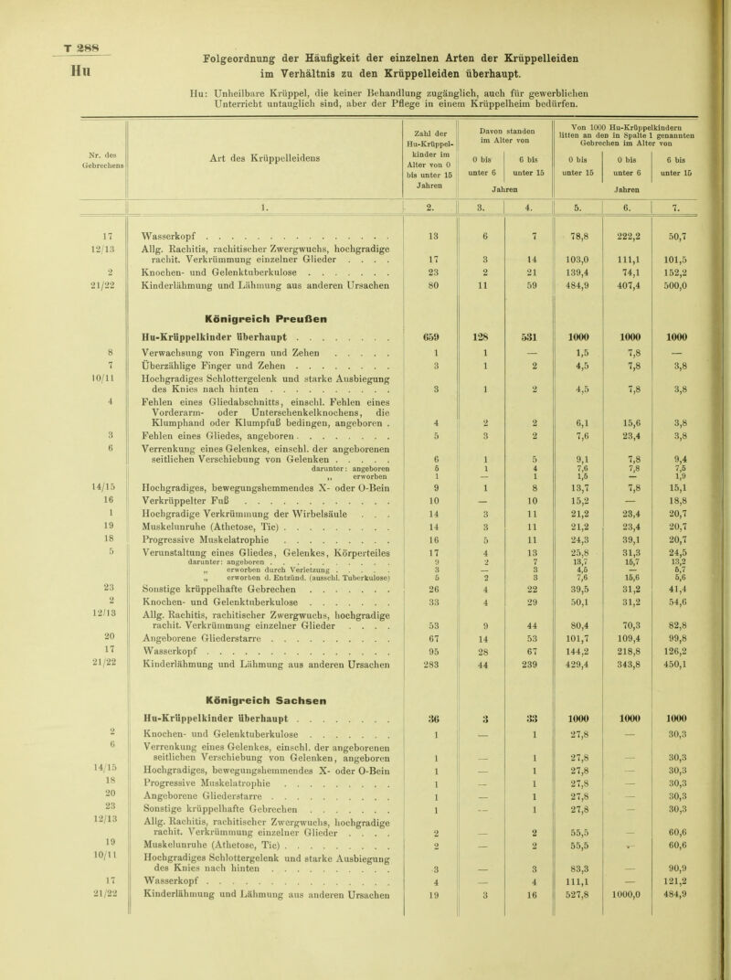 T 388 Folgeordnung der Häufigkeit der einzelnen Arten der Krüppelleiden Hu im Verhältnis zu den Krüppelleiden überhaupt. Hu: Unheilbare Krüppel, die keiner Behandlung zugänglich, auch für gewerblichen Unterricht untauglich sind, aber der Pflege in einem Krüppelheim bedürfen. Nr. des Gebrechens Art des Krüppelleidens Zahl der Hu-Krüppel- kinder im Alter von 0 bis unter 15 Jahren Davon im Alt 0 bis unter 6 Jab standen er von 6 bis unter 16 ren Von 100 litten an de Gebre 0 bis unter 15 3 Hu-Krüppe n in Spalte ] eben im Alte 0 bis unter 6 Jahren kindern genannten r von 6 bis unter 15 1. 2. 3. 4. 5. 6. 7. 17 12/13 2 21/22 8 7 10/11 4 3 6 14/15 16 1 19 18 5 23 2 12/13 20 17 21/22 2 6 14/15 18 20 23 12/13 19 10/11 17 21/22 Allg. Rachitis, rachitischer Zwergwuchs, hochgradige rachit. Verkrümmung einzelner Glieder .... Knochen- und Gelenktuberkulose Kinderlähmung und Lähmung aus anderen Ursachen Königreich Preußen Hu-Krüppelkinder überhaupt Hochgradiges Schlottergelenk und starke Ausbiegung Fehlen eines Gliedabschnitts, einschl. Fehlen eines Vorderarm- oder Unterschenkelknochens, die Klumphand oder Klumpfuß bedingen, angeboren . Verrenkung eines Gelenkes, einschl. der angeborenen darunter: angeboren erworben Hochgradiges, bewegungshemmendes X- oder O-Bein Hochgradige Verkrümmung der Wirbelsäule . . . Muskelunruhe (Athetose, Tic) Verunstaltung eines Gliedes, Gelenkes, Körperteiles „ erworben durch Verletzung „ erworben d. Entzünd. (ausschl. Tuberkulose) Allg. Rachitis, rachitischer Zwergwuchs, hochgradige rachit. Verkrümmung einzelner Glieder .... Kinderlähmung und Lähmung aus anderen Ursachen Königreich Sachsen Hu-Krüppelkinder überhaupt Knochen- und Gelenktuberkulose Verrenkung eines Gelenkes, einschl. der angeborenen seitlichen Verschiebung von Gelenken, angeboren Hochgradiges, bewegungshemmendes X- oder O-Bein Progressive Muskelatrophie Sonstige krüppelhafte Gebrechen Allg. Rachitis, rachitischer Zwergwuchs, hochgradige rachit. Verkrümmung einzelner Glieder .... Muskelunruhe (Athetose, Tic) .... Hochgradiges Schlottergelenk und starke Ausbiegung des Knies nach hinten Kinderlähmung und Lähmung aus anderen Ursachen 13 17 23 80 659 1 3 3 4 5 6 6 1 9 10 14 14 16 17 9 3 6 26 33 53 67 95 283 36 i 2 2 3 4 19 6 3 2 11 128 1 1 1 2 3 1 l 1 3 3 5 4 2 2 4 4 9 14 28 44 3 3 7 14 21 59 531 2 2 2 2 5 4 1 8 10 11 11 11 13 7 3 3 22 29 44 53 67 239 33 1 2 2 3 4 16 78,8 103,0 139,4 484,9 1000 1,5 4,5 4,5 6,1 7,6 9,1 7,6 1,5 13,7 15,2 21,2 21,2 24,3 25,8 13,7 4,5 7,6 39,5 50,1 80,4 101,7 144,2 429,4 1000 27,8 27,8 27,8 27,8 27,8 27,8 55,5 55,5 83,3 111,1 527,8 222,2 111,1 74,1 407,4 1000 7,8 7,8 7,8 15,6 23,4 7,8 7,8 7,8 23,4 23,4 39,1 31,3 15,7 16,6 31,2 31,2 70,3 109,4 218,8 343,8 1000 1000,0 50,7 101,5 152,2 500,0 1000 3,8 3,8 3,8 3,8 9,4 7,6 1,9 15,1 18,8 20,7 20.7 20,7 24,5 13,2 6,7 6,6 41,4 54,6 82,8 99,8 126,2 450,1 1000 30,3 30,3 30,3 30,3 30,3 30,3 60,6 60,6 90,9 121,2 484,9