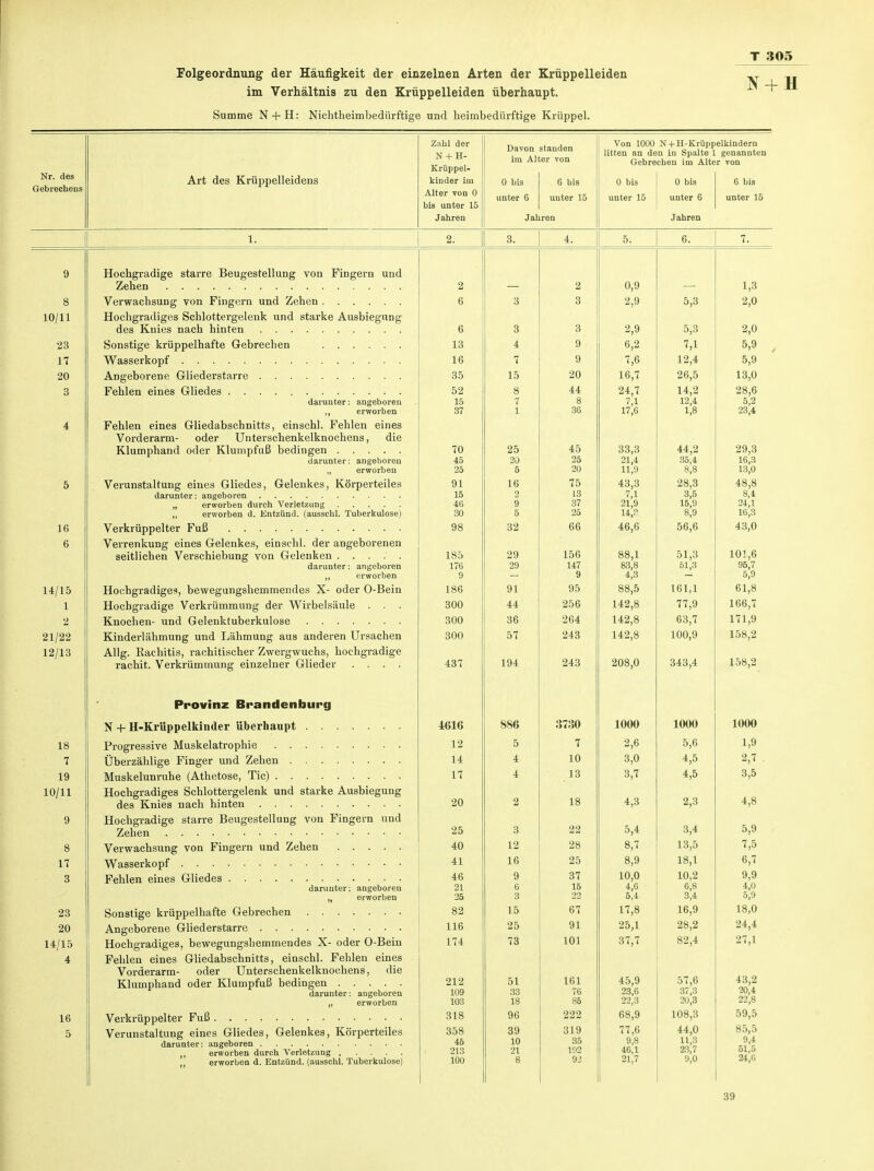 Folgeordnung der Häufigkeit der einzelnen Arten der Krüppelleiden im Verhältnis zu den Krüppelleiden überhaupt. Summe N + H: Nichtheimbedürftige und beimbedürftige Krüppel. Nr. des Gebrechens Art des Krüppelleidens Zahl der N + H- Krüppel- kinder im Alter von 0 bis unter 15 Jahren Davon im A11 0 bis unter 6 Jat standen er von 6 bis unter 15 ren Von 1000 N+H-Krüpp litten an den in Spalte 1 Gebrechen im Alte 0 bis 0 bis unter 15 unter 6 Jahren elkindern genannten r von 6 bis unter 15 1. 2. 3. 4. 5. 6. 7. 9 8 10/11 23 n 20 3 4 5 16 6 14/15 1 2 21/22 12/13 18 7 19 10/11 9 8 17 3 23 20 14/15 4 16 5 Hochgradige starre Beugestellung von Fingern und Zehen ... Verwachsung von Fingern und Zehen Hochgradiges Schlottergelenk und starke Ausbiegung Angeborene Gliederstarre darunter: angeboren ,, erworben Fehlen eines Gliedabschnitts, einschl. Fehlen eines Vorderarm- oder Unterschenkelknochens, die Klumphand oder Klumpfuß bedingen darunter: angeboren „ erworben Verunstaltung eines Gliedes, Gelenkes, Körperteiles „ erworben durch Verletzung „ erworben d. Kntzünd. (ausschl. Tuberkulose) Verrenkung eines Gelenkes, einschl. der angeborenen darunter: angeboren „ erworben Hochgradiges, bewegungshemmendes X- oder O-Bein Hochgradige Verkrümmung der Wirbelsäule . . . Knochen- und Gelenktuberkulose Kinderlähmung und Lähmung aus anderen Ursachen Allg. Rachitis, rachitischer Zwergwuchs, hochgradige rachit. Verkrümmung einzelner Glieder .... Provinz Brandenburg Muskelunruhe (Athetose, Tic) Hochgradiges Schlottergelenk und starke Ausbiegung Hochgradige starre Beugestellung von Fingern und darunter: angeboren „ erworben Hochgradiges, bewegungshemmendes X- oder O-Bein Fehlen eines Gliedabschnitts, einschl. Fehlen eines Vorderarm- oder Unterschenkelknochens, die Klumphand oder Klumpfuß bedingen darunter: augeboren „ erworben Verunstaltung eines Gliedes, Gelenkes, Körperteiles ,, erworben durch Verletzung ,, erworben d. Entzünd. (ausschl. Tuberkulose) 2 6 6 13 16 35 52 15 37 70 45 25 91 15 4b 30 98 185 176 9 186 300 300 300 437 1616 12 14 17 20 25 40 41 46 21 25 82 116 174 212 109 103 318 358 45 213 100 3 3 4 7 15 8 7 1 25 20 5 16 2 9 5 32 29 29 91 44 36 57 194 886 5 4 4 2 3 12 16 9 6 3 15 25 73 51 33 18 96 39 10 21 8 2 3 3 9 9 20 44 8 36 45 25 20 75 13 37 25 66 156 147 9 95 256 264 243 243 3730 7 10 13 18 22 28 25 37 16 22 67 91 101 161 76 85 222 319 35 192 92 0,9 2,9 2,9 6,2 7,6 16,7 24,7 7,1 17,6 33,3 21,4 11,9 43,3 7,1 21,9 14,.° 46,6 88,1 83,8 4,3 88,5 142,8 142,8 142,8 208,0 1000 2,6 3,0 3,7 4,3 5,4 8,7 8,9 10,0 4,6 5,4 17,8 25,1 37,7 45,9 23,6 22,3 68,9 77,6 9,8 46,1 21,7 5,3 5,3 7,1 12,4 26,5 14,2 12,4 1,8 44,2 35,4 8,8 28,3 3,5 15,9 8,9 56,6 51,3 51,3 161,1 77,9 63,7 100,9 343,4 1000 5,6 4,5 4,5 2,3 3,4 13,5 18,1 10,2 6,8 3,4 16,9 28,2 82,4 57,6 37,3 20,3 108,3 44,0 11,3 23,7 9,0 1,3 2,0 2,0 5,9 5,9 13,0 28,6 5,2 23,4 29,3 16,3 13,0 48,8 8,4 24,1 16,3 43,0 10!,6 95,7 5,9 61,8 166,7 171,9 158,2 158,2 1000 1,9 2,7 3,5 4,8 5,9 7,5 6,7 9,9 4,0 5,9 18,0 24,4 27,1 43,2 20,4 22,8 59,5 85,5 9,4 61,5 24,G 39
