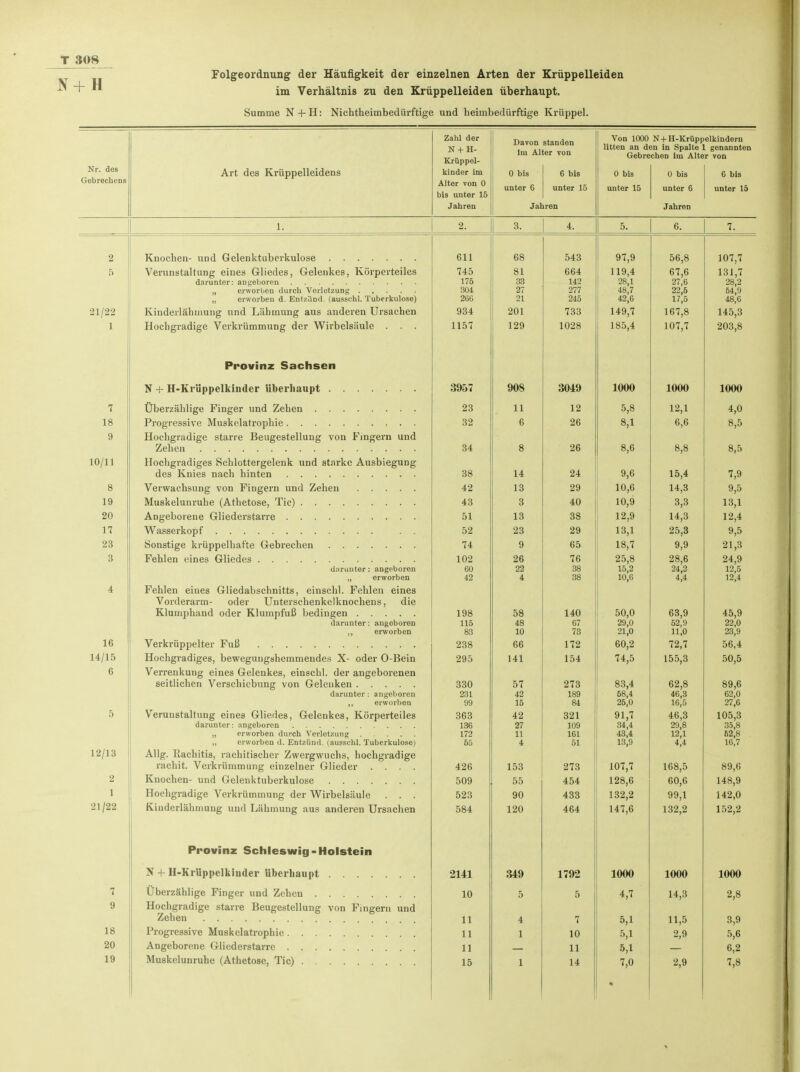 T308_ Folgeordnung der Häufigkeit der einzelnen Arten der Krüppelleiden N + H im Verhältnis zu den Krüppelleiden überhaupt. Summe N+H: Nicbtheimbedürftige und heimbedürftige Krüppel. Zahl der Davon standen Von 1000 N + H-Krüppelkindern N + H- Im Alter von litten an den in Spalte 1 genannten Gebrechen im Alter von Nr des GebreclieDS ivi u ji poi- Art des Krüppelleidens kinder im Alter von 0 0 bis 6 bis 0 bis 0 bis 6 bis unter 6 unter 15 unter 15 unter 6 unter 15 bis unter 15 Jahren Jahren Jahren 1. 2. o o. A 4. 5. 6. 7. 2 611 68 543 y i ,y OD,ö 1U 1, ( 5 Verunstaltung eines Gliedes, Gelenkes, Körperteiles 745 81 664 1 1 0 ± i iy,4 0 1,0 1 9 1 ff lol, I 175 33 142 28,1 27,6 28,2 erworben durcli Verletzung . . • ■ . 3U4 27 277 48,7 22,5 54,9 „ erworben d. Entzünd. lausschl. Tuberkulose) 266 21 245 42,6 17,5 48,6 21/22 Kinderlähmung und Lähmung aus anderen Ursachen 934 201 733 1 a n h i4y, i 167,8 145,3 1 Hochgradige Verkrümmung der Wirbelsäule . . . Provinz Sachsen 1157 129 1028 185,4 107,7 203,8 3957 90S 3049 1000 1000 1000 7 23 11 12 5,8 12,1 4,0 18 32 6 26 8,1 6,6 8,5 9 Hochgradige starre Beugestellung von Fingern und ort g 26 8 6 8,8 ft f> o,.) 10/11 Hochgradiges Schlottergelenk und starke Ausbiegung 38 1 A 14 9 4 ä4 9,6 15,4 7,9 8 Verwachsung von Fingern und Zehen 42 13 29 10,6 14,3 9,5 1 Q rr O 3 40 10,9 3,3 13,1 20 51 13 38 12,9 14,3 12,4 17 52 93 9Q 13,1 25,3 9,5 23 Sonstige krüppelhafte Gebreeben 74 Q y DO 18,7 9,9 21,3 3 102 26 76 25,8 28,6 24,9 darunter: angeboren 60 22 38 15,2 24,2 12,5 „ erworben 42 4 38 10,6 4,4 12,4 4 Fehlen eines Gliedabschnitts, einschl. Fehlen eines Vorderarm- oder Unterschenkelknochens, die iyö 58 140 50 0 63 9 45 9 darunter: angeboren 1 1 K 110 48 67 29,0 52,'g 22'o „ erworben 83 10 73 21,0 11,0 23,9 16 Verkrüppelter Fuß 238 66 172 72,7 r n A 00,4 14/15 Hochgradiges, bewegungshemmendes X- oder O-Bein 295 141 154 74,5 155,3 50,5 6 Verrenkung eines Gelenkes, einschl. der angeborenen seitlichen Verschiebung von Gelenken 330 57 273 83,4 62,8 89,6 darunter : augeboren 231 42 189 58,4 46,3 62,0 ,, erworben 99 15 84 25,0 16,5 27,6 5 Verunstaltung eines Gliedes, Gelenkes, Körperteiles 363 42 321 91,7 46,3 105,3 darunter: angeboren 136 27 109 04-,4 oO,ö „ erworben durch Verletzung 172 11 161 43,4 12,1 62,8 „ erworben d. Entzünd. (ausschl. Tuberkulose) 55 4 51 13,9 4,4 16,7 12/13 Allg. Eachitis, rachitischer Zwergwuchs, hochgradige rachit. Verkrümmung einzelner Glieder .... 426 153 273 107,7 1 ßa k. 1 i>o,o 89,0 2 Knochen- und Gelenktuberkulose 509 55 454 128,6 60,6 148,9 1 Hochgradige Verkrümmung der Wirbelsäule . . . 523 90 433 1 39 9 21/22 Kinderlähmung und Lähmung aus anderen Ursachen Provinz Schleswig-Holstein 584 120 464 147,6 132,2 152,2 N + H-Krüppelkinder überhaupt 2141 349 1792 1000 1000 1000 7 9 Überzählige Finger und Zehen Hochgradige starre Beugestellung von Fingern und 10 5 5 4,7 14,3 2,8 11 4 7 5,1 11,5 3,9 18 Progressive Muskelatrophie 11 1 10 5,1 2,9 5,6 20 Angeborene Gliederstarre 11 11 5,1 6,2 19