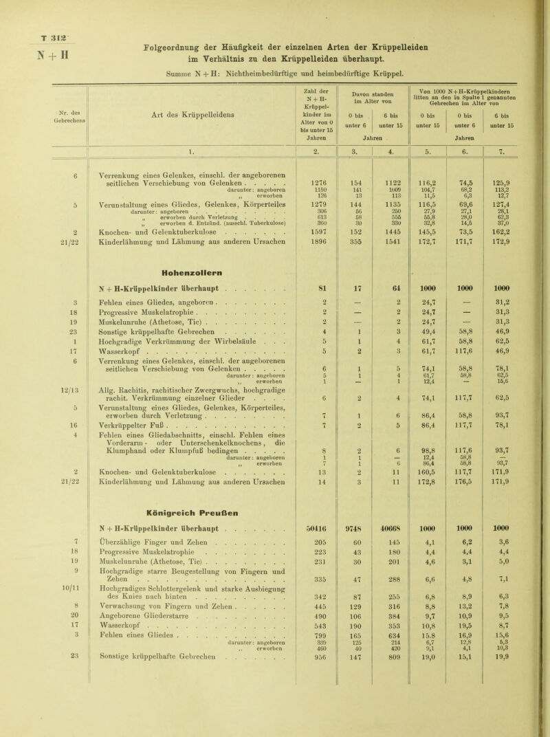 t :m Folgeordnung der Häufigkeit der einzelnen Arten der Krüppelleiden ^ H im Verhältnis zu den Krüppelleiden überhaupt. Summe N+H: Nichtheimbedürftige und heimbedürftige Krüppel. Nr. des Gebrechens Art des Krüppelleidens Zahl der N + H- Krüppel- kinder im Alter von 0 bis unter 16 Jahren Davon im AK 0 bis unter 6 Ja! standen ,er von 6 bis unter 15 ren Von 1000 litten an d< Gebre 0 bis unter 15 N + H-Krüpf in in Spalte chen im Alt« 0 bis unter 6 Jahren elkindern l genannten r von 6 bis unter 16 1. 2. 3. 4. 5. 6. 7. 6 5 2 21/22 3 18 19 23 1 17 6 12/13 5 16 4 2 21/22 7 18 19 9 10/11 8 20 17 3 23 Verrenkung eines Gelenkes, einschl. der angeborenen seitlichen Verschiebung von Gelenken darunter; angeboren ,, erworben Verunstaltung eines Gliedes, Gelenkes, Körperteiles darunter: angeboren „ erworben durch Verletzung „ erworben d. Entzünd. (ausschl. Tuberkulose) Kinderlähmung und Lähmung aus anderen Ursachen Hohenzollern N + H-Krüppelkiuder überhaupt Muskelunruhe (Athetose, Tic) Hochgradige Verkrümmung der Wirbelsäule . . Verrenkung eines Gelenkes, einschl. der angeborenen darunter: angeboren ,, erworben Allg. Rachitis, rachitischer Zwergwuchs, hochgradige rachit. Verkrümmung einzelner Glieder .... Verunstaltung eines Gliedes, Gelenkes, Körperteiles, erworben durch Verletzung Fehlen eines Gliedabschnitts, einschl. Fehlen eines Vorderarm - oder Unterschenkelknochens, die darunter: angeboren „ erworben Kinderlähmung und Lähmung aus anderen Ursachen Königreich Preußen N + H-Krüppelkiuder Uberhaupt Überzählige Finger und Zehen Hochgradige starre Beugestellung von Fingern und Hochgradiges Schlottergelenk und starke Ausbiegung Verwachsung von Fingern und Zehen Angeborene Gliederstarre darunter: augeboren ,, erworben Sonstige krüppelhafte Gebrechen 1276 1150 126 1279 306 613 360 1597 1896 81 2 2 2 4 5 5 6 5 1 6 7 7 8 1 7 13 14 50416 205 223 231 335 342 445 490 543 799 339 460 956 154 141 13 144 56 58 30 152 355 17 1 1 2 1 1 2 1 2 2 1 1 2 3 974S 60 43 30 47 87 129 106 190 165 125 40 147 1122 11)09 113 1135 250 556 330 1445 1541 64 . 2 2 2 3 4 3 5 4 1 4 6 5 6 6 11 11 40668 145 180 201 288 255 316 384 353 634 214 420 809 116,2 104,7 11,5 116,5 27,9 55,8 32,8 145,5 172,7 1000 24,7 24,7 24,7 49,4 61,7 61,7 74,1 61,7 12,4 74,1 86,4 86,4 98,8 12,4 86,4 160,5 172,8 1000 4,1 4,4 4,6 6,6 6,8 8,8 9,7 10,8 15.8 6,7 9,1 19,0 74,5 68,2 6,3 69,6 27,1 28,0 14,5 73,5 171,7 1000 58,8 58,8 117,6 58,8 58,8 117,7 58,8 117,7 117,6 58,8 58,8 117,7 176,5 1000 6,2 4,4 3,1 4,8 8,9 13,2 10,9 19,5 16,9 12,8 M 15,1 125,9 113,2 12,7 127,4 28,1 62,3 37,0 162,2 172,9 1000 31,2 31,3 31,3 46,9 62,5 46,9 78,1 62,5 15,6 62,5 93,7 78,1 93,7 93,7 171,9 171,9 1000 3,6 4,4 5,0 7,1 6,3 7,8 9,5 8,7 15,6 6,3 10,3 19,9
