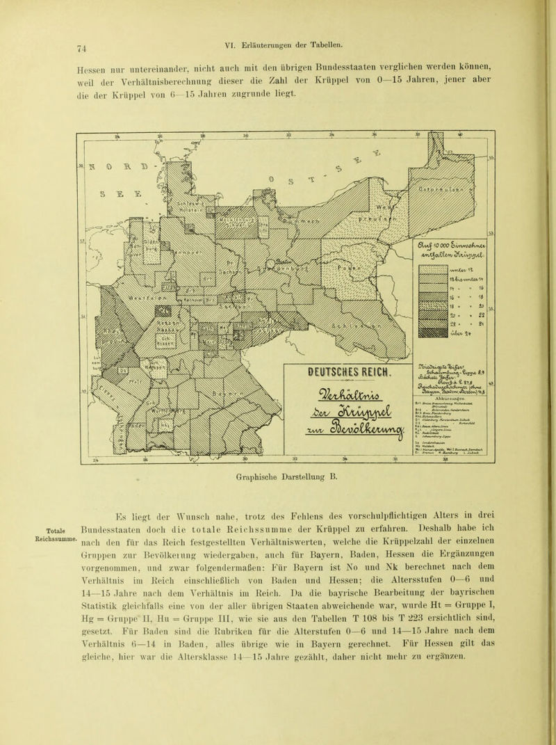 Hessen nur untereinander, nicht auch mit den übrigen Bundesstaaten verglichen werden können, weil der Verhältnisberechnung dieser die Zahl der Krüppel von 0—15 Jahren, jener aber die der Krüppel von 6—15 Jahren zugrunde liegt. Graphische Darstellung B. Es liegt der Wunsch nahe, trotz des Fehlens des vorschulpflichtigen Alters in drei Totale Bundesstaaten doch die totale Reichssumme der Krüppel zu erfahren. Deshalb habe ich chssnmme. n;irh den fftr dag Rei(.h festgestellten Verhältniswerten, welche die Krüppelzahl der einzelnen Gruppen zur Bevölkerung wiedergaben, auch für Bayern, Baden, Hessen die Ergänzungen vorgenommen, und zwar folgendermaßen: Für Bayern ist No und Nk berechnet nach dem Verhältnis im Reich einschließlich von Baden und Hessen; die Altersstufen 0—6 und 14—15 Jahre nach dem Verhältnis im Reich. Da die bayrische Bearbeitung der bayrischen Statistik gleichfalls eine von der aller übrigen Staaten abweichende war, wurde Ht = Gruppe I, Hg - Gruppe 11, Hu = Gruppe III, wie sie aus den Tabellen T 108 bis T 223 ersichtlich sind, gesetzt. Für Baden sind die Rubriken für die Alterstufen 0—6 und 14—15 Jahre nach dem Verhältnis 6—14 in Baden, alles übrige wie in Bayern gerechnet. Für Hessen gilt das gleiche, hier war die Altersklasse 14—15 Jahre gezählt, daher nicht mehr zu ergänzen.