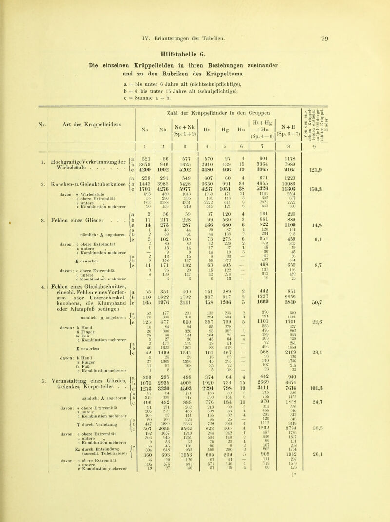 Hilfstabelle 6. Die einzelnen Krüppelleiden in ihren Beziehungen zueinander und zu den Rubriken des Krüppeltums. a = bis unter 6 Jahre alt (nichtschulpfliehtige), b = 6 bis unter 15 Jahre alt (schulpflichtige), c = Summe a 4- b. Nr. Art des Krüppelleidens No Ze Nk Jil der Kr Nö + Nk (Sp. 1+2) ippelki Ht ider in Hg den ( l Hu Gruppen Ht+Hg + Hu (Sp. 4-6) N + H (Sp.3 + 7) all &i 'S g.« S £- u N OB N 1 3 4 5 6 7 8 9 1. 2. 3. 4. 5. HoehgradigeVerkrümmung der 1 ^ Wirbelsäule 1 [a Knochen- u. Gelenktuberkulose < b lc davon : w Wirbelsäule o obere Extremität u untere „ c Kombination mehrerer Ia Fehlen eines Glieder . . . {b lc fa nämlich : A angeboren J b lc davon : o obere Extremität u untere e Kombination mehrerer Ca E erworben i b u davon: o obere Extremität u untere ,, e Kombination mehrerer Fehlen eines Gliedabschnittes, einschl. Fehlen eines Vorder- (a arm- oder Unterschenkel- jb kuochens, die Klumphand lc oder Klumpfuß bedingen . fa nämlich: A angeboren Jb lc davon: h Hand fi Finger tu Fuß c Kombination mehrerer fa E erworben 1 b lc davon: h Hand ti Finger fu Fuß c Kombination mehrerer Verunstaltung eines Gliedes, jj1 Gelenkes, Körperteiles . . 1 fa nämlich: A augeboren i\> lc davon: o obere Erxtrcmirät u untere c Kombination mehrerer fa V durch Verletzung 1 h U davon : o obere Extremität u untere ,, c Kombination mehrerer ( a Ez durch Entzündung 1 , (ausschl. Tuberkulose) | davon : o obere Extremität U untere ,, c Kombination mehrerer 521 3679 4200 258 1443 1701 693 5) !63 90 3 11 14 l 3 2 1 9 11 3 8 55 110 165 53 70 123 10 26 78 9 2 40 42 3 27 11 1 203 1070 1273 87 319 406 91 206 109 60 447 507 192 306 9 56 304 360 30 305 19 56 946 1002 291 3985 4276 450 280 3388 158 56 217 273 43 59 102 80 13 9 13 158 171 26 139 6 354 1622 1976 177 300 477 84 300 60 27 177 1322 1499 25 1369 97 8 295 2935 3230 84 398 482 171 2.9 32 166 1889 2055 1057 945 63 45 648 693 90 676 27 577 4625 5202 549 5428 5977 1043 335 4351 248 59 228 287 44 61 105 82 14 9 15 167 182 29 147 6 409 1732 2141 23) 370 600 94 326 144 36 179 1362 1541 28 1396 108 9 498 4005 4503 171 717 888 262 485 141 226 2336 2562 1249 1251  62 101 952 1053 126 8S1 40 570 29I0 3480 607 3630 4237 1209 1SI 2272 615 37 99 136 29 44 73 42 17 14 8 55 63 15 42 0 151 307 45S 133 224 357 55 93 104 45 18 83 101 10 45 35 5 374 1920 2294 183 593 776 213 39S 105 95 72* 823 244 504 75 96 699 695 67 571 57 27 439 466 60 991 1051 171 118 641 121 120 560 680 87 188 275 229 27 19 33 372 405 122 270 13 289 917 1206 235 504 739 278 382 25 64 5t 413 467 82 295 72 18 64 734 798 30 164 184 99 53 32 25 3S0 405 242 140 23 9 200 209 4t 146 19 4 15 19 4 34 1 38 | 21 3 8 6 4 2 6 4 2 6 2 1 3 2 3 5 2 3 5 1 4 4 15 19 2 8 10 2 4 4 4 4 1 2 1 l 1 4 601 3364 3965 671 4655 5326 1461 302 2921 642 161 661 822 120 234 354 273 45 36 41 427 468 137 312 19 442 1227 1669 370 731 1101 333 476 189 103 72 496 568 98 340 107 23 442 2669 3111 215 756 970 314 455 201 120 1112 1232 487 040 99 107 802 909 Iii 718 80 1178 7989 9167 1220 10083 11303 2504 037 7272 890 220 889 1109 164 295 459 355 69 45 56 594 650 106 459 25 851 2959 3810 000 1101 1701 427 802 333 139 251 1853 2109 120 1736 IJ15 32 940 6674 7614 386 1472 1-53 576 940 342 346 3448 3794 1736 1897 161 208 1754 1962 237 15V.I 126 121,9 150,3 14,8 6,1 8,7 50,7 22,6 28,1 101,3 24,7 50,5 26,1