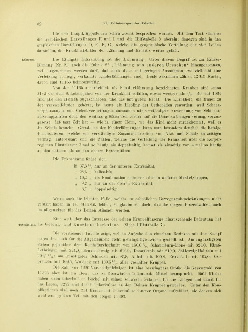 Die vier Hauptkrüppelleiden sollen zuerst besprochen werden. Mit dem Text stimmen die graphischen Darstellungen H und I und die Hilfstabelle 8 überein: dagegen sind in den graphischen Darstellungen D, E, F, G, welche die geographische Verteilung der vier Leiden darstellen, die Krankheitsbilder der Lähmung und Rachitis weiter gefaßt. Lähmung. Die häufigste Erkrankung ist die Lähmung. Unter diesem Begriff ist zur Kinder- lähmung (Nr. 21) noch die Rubrik 22 „Lähmung aus anderen Ursachen hinzugenommen, weil angenommen werden darf, daß auch diese mit geringen Ausnahmen, wo vielleicht eine Verletzung vorliegt, verkannte Kinderlähmungen sind. Beide zusammen zählen 12343 Kinder, davon sind 11163 heimbedürftig. Von den 11165 ausdrücklich als Kinderlähmung bezeichneten Kranken sind schon 3132 vor dem 6. Lebensjahre von der Krankheit befallen, etwas weniger als 1j3. Bis auf 1064 sind alle den Heimen zugeschrieben, und das mit gutem Recht. Die Krankheit, die früher zu den verzweifeltsten gehörte, ist heute ein Liebling der Orthopäden geworden, weil Sehnen- verpflanzungen und Gelenkversteifungen zusammen mit verständiger Anwendung von Schienen- hülsenapparaten doch den weitaus größten Teil wieder auf die Beine zu bringen vermag, voraus- gesetzt, daß man Zeit hat — wie in einem Heim, wo das Kind nicht zurückkommt, weil es die Schule besucht. Gerade an den Kinderlähmungen kann man besonders deutlich die Erfolge demonstrieren, welche ein verständiges Zusammenarbeiten von Arzt und Schule zu zeitigen vermag. Interessant sind die Zahlen, welche die Verteilung der Krankheit über die Körper- regionen illustrieren: 3 mal so häufig als doppelseitig, kommt sie einseitig vor, 4 mal so häufig an den unteren als an den oberen Extremitäten. Die Erkrankung findet sich in 37,3 °/0 nur an der unteren Extremität, .. 28,6 .. halbseitig, .. 16,2 ,. als Kombination mehrerer oder in anderen Muskelgruppen, .. 9,2 .. nur an der oberen Extremität, .. 8,7 .. doppelseitig. Wenn auch die leichten Fälle, welche zu erlieblichen Bewegungsbeschränkungen nicht geführt haben, in der Statistik fehlen, so glaube ich doch, daß die obigen Prozentzahlen auch im allgemeinen für das Leiden stimmen werden. Eine weit über das Interesse der reinen Krüppelfürsorge hinausgehende Bedeutung hat Tuberkulose, die Gelenk- und Knochentuberkulose. (Siehe Hilfstabelle 1.) Die vorstehende Tabelle zeigt, welche Aufgabe den einzelnen Bezirken mit dem Kampf gegen das auch für die Allgemeinheit nicht gleichgültige Leiden gestellt ist. Am ungünstigsten stehen gegenüber dem Reichsdurchschnitt von 150,0 %0 Schaumburg-Lippe mit 325,0, Elsaß- Lothringen mit 221,0, Braunschweig mit 212,2, Donaukreis mit 210,0, Schleswig-Holstein mit 204,1 %„: am günstigsten Schlesien mit 97,9, Anhalt mit 100,8, Reuß ä. L. mit 102,0, Ost- preußen mit 109,5, Waldeck mit 109,6 %0 aller gezählter Krüppel. Die Zahl von 1220 Vorschulpflichtigen ist eine bezwingbare Größe; die Gesamtzahl von 11303 aber ist ein Heer, das zu überwinden bedeutende Mittel beansprucht. 2504 Kinder haben einen tuberkulösen Buckel mit seinen schweren Gefahren für die Lungen und damit für das lieben, 7272 sind durch Tuberkulose an den Beinen Krüppel geworden. Unter den Kom- plikationen sind noch 214 Kinder mit Tuberkulose innerer Organe aufgeführt, sie decken sicli wohl /um größten Teil mit den obigen 11303.