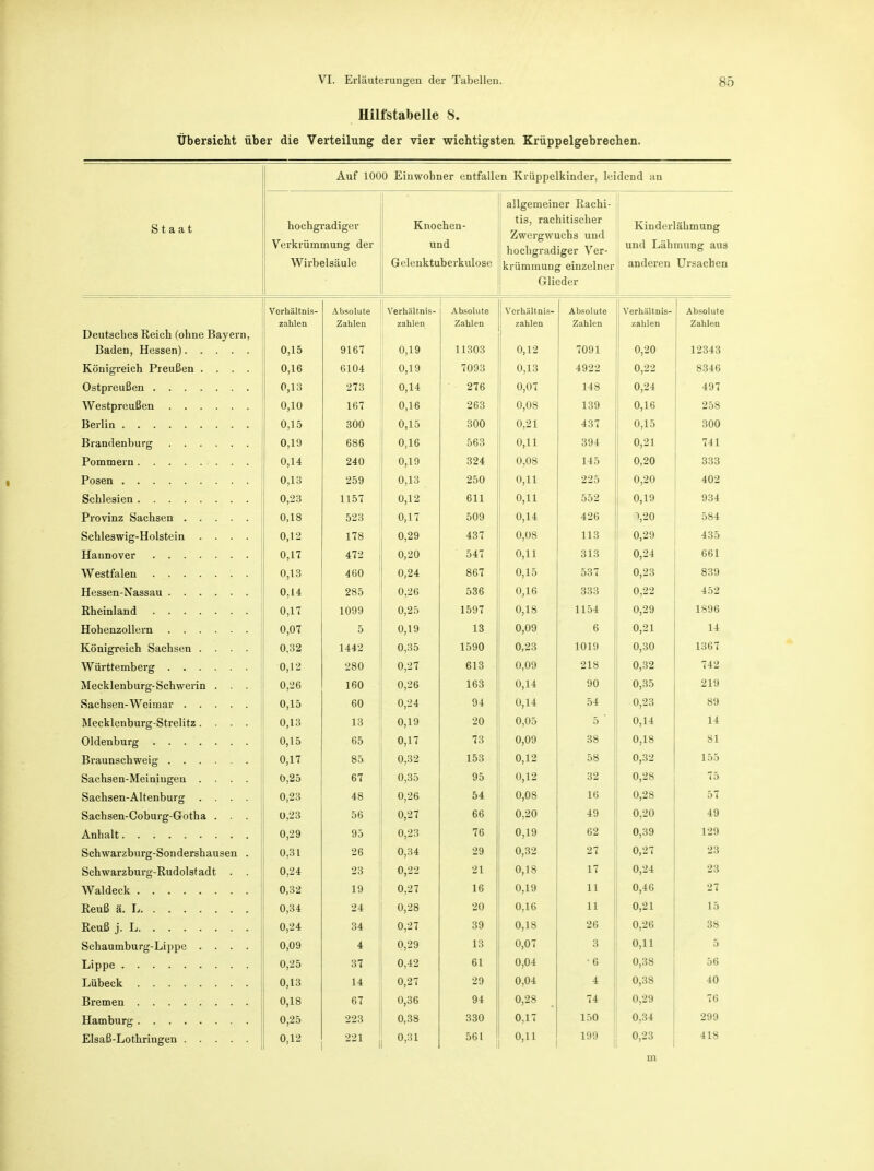 Hilfstabelle 8. Übersicht über die Verteilung der vier wichtigsten Krüppelgebrechen. Auf 1000 Einwohner entfallen Krüppelkinder, leidend an Staat hochgradiger Verkrümmung der Wirbelsäule Knochen- und Gelenktuberkulose allgemeiner Rachi- tis, rachitischer Zwergwuchs und hochgradiger Ver- krümmung einzelner Glieder 1 Kinderlähmung und Lähmung aus ; anderen Ursachen Verhältnis- Absolute Verhältnis- Absolute Vcrhältnis- Absolute Verhält nis- Absolute zahlen zahlen Zahlen zahleQ ZiaDICIl zablen VnlilAn z-arneu Deutsches Reich (ohne Bayern, Baden, Hessen) 0,15 9167 0,19 11303 0,12 7091 0,20 12343 Königreich Preußen .... 0,16 6104 0,19 7093 0,13 4922 0,22 8346 0,13 273 0,14 276 0,07 148 0,24 497 0,10 167 0,1€ 263 0,08 139 0,16 258 0,15 300 0,15 300 0,21 437 0,15 300 0,19 686 0,16 563 0,11 394 0,21 741 0,14 240 0,19 324 0,08 145 0,20 333 0,13 259 0,13 250 0,11 225 0,20 402 0,23 1157 0,12 611 0,11 552 0,19 934 0,18 523 0,17 509 0,14 426 >,20 584 Schleswig-Holstein .... 0,12 178 0,29 437 0,08 113 0,29 435 0,17 472 0,20 547 0,11 313 0,24 661 0,13 460 0,24 867 0,15 537 0,23 839 0,14 285 0,26 536 0,16 333 0,22 452 Rheinland 0,17 1099 0,25 1597 0,18 1154 0,29 1896 0,07 5 0,19 13 0,09 6 0,21 14 Königreich Sachsen .... 0,32 1442 0,35 1590 0,23 1019 0,30 1367 0,12 280 0,27 613 0,09 218 0,32 742 Mecklenburg-Schwerin . . . 0,26 160 0,26 163 0,14 90 0,35 219 0,15 60 0,24 94 0,14 54 0,23 89 Mecklcnburg-Strelitz.... 0,13 13 0,19 20 0,05 5 0,14 14 0,15 65 0,17 73 0,09 38 0,18 81 0,17 85. 0,32 153 0,12 58 0,32 155 Sachsen-Meiniugen .... 0,25 67 0,35 95 0,12 32 0,28 75 Sachsen-Altenburg .... 0,23 48 0,26 54 0,08 16 0,28 57 Sachsen-Coburg-Gotha . 0,23 56 0,27 66 0,20 49 0,20 49 0,29 95 0,23 76 0,19 62 0,39 129 Schwarzburg-Sondershausen . 0,31 26 0,34 29 0,32 27 0,27 23 Schwarzburg-Rudolstadt . . 0,24 23 0,22 21 0,18 17 0,24 23 0,32 19 0,27 16 0,19 11 0,46 27 0,34 24 0,28 20 0,16 11 0,21 15 Reuß j. L 0,24 34 0,27 39 0,18 26 0,26 38 Schaumburg-Lippe .... 0,09 4 0,29 13 0,07 3 0,11 5 0,25 37 0,42 61 0,04 •6 0,38 56 0,13 14 0,27 29 0,04 4 0,38 40 0,18 67 0,36 94 0,28 74 0,29 76 0,25 223 0,38 330 0,17 150 0,34 299 0,12 221 0,31 561 0,11 199 0,23 418 III