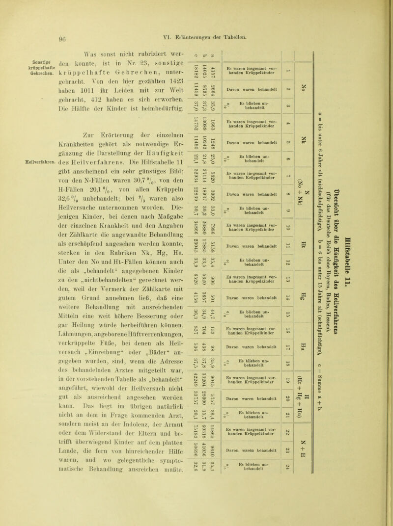 Was sonst nicht rubriziert wer- Sonstige tlen k0nnte, ist in Nr. 23, sonstige krüppelhafte Gebrechen, k r ü p p e 1 h a f t e Gebrechen, unter- gebracht. Von den liier gezählten 1423 haben 1011 ihr Leiden mit zur Welt gebracht, 412 haben es sich erworben. Die Hälfte der Kinder ist heimbedürftig. Zur Erörterung der einzelnen Krankheiten gehört als notwendige Er- gänzung die Darstellung der Häufigkeit Heil verfahren, des Heilverfahrens. Die Hilfstabelle 11 gibt anscheinend ein sehr günstiges Bild: von den N-Fällen waren 30,7 °/Q, von den H-Fällen 20,1 °/0 > von '<l^en Krüppeln 32,6 °/0 unbehandelt; bei 2/3 waren also Heilversuche unternommen worden. Die- jenigen Kinder, bei denen nach Maßgabe der einzelnen Krankheit und den Angaben der Zählkarte die angewandte Behandlung als erschöpfend angesehen werden konnte, stecken in den Rubriken Nk, Hg, Hu. Unter den No undHt-Fällen können auch die als „behandelt angegebenen Kinder zu den „nichtbehandelten gerechnet wer- den, weil der Vermerk der Zählkarte mit gutem Grund annehmen ließ, daß eine weitere Behandlung mit ausreichenden Mitteln eine weit höhere Besserung oder gar Heilung würde herbeiführen können. Lähmungen, angeborene Hüftverrenknngen, verkrüppelte Füße, bei denen als Heil- versuch ..Einreibung oder „Bäder an- gegeben wurden, sind, wenn die Adresse des behandelnden Arztes mitgeteilt war, in der vorstehenden Tabelle als „behandelt angeführt, wiewohl der Heilversuch nicht gut als ausreichend angesehen werden kann. Das liegt im übrigen natürlich nicht an dem in Frage kommenden Arzt, sondern meist an der Indolenz, der Armut oder dem Widerstand der Eltern und be- trifft überwiegend Kinder auf dem platten Lande, die fern von hinreichender Hilfe waren, und wo gelegentliche sympto- matische Behandlung ausreichen mußte. es er z 4157 14025 18182 Es waren insgesamt vor- banden Krüppelkinder No 2664 8795 11459 Davon waren behandelt CO 35,9 37,3 37,0 Es blieben un- S~ behandelt co 1663 13089 14752 Es waren insgesamt vor- handen Krüppelkinder Nk 1248 10242 11490 Davon waren behandelt Ol 25,0 21,8 22,1 o Es blieben un- ° behandelt 05 5820 27114 32934 Es waren insgesamt vor- handon Krüppelkinder -4 N (No + Nk) 3902 18937 22839 Davon waren bebandelt CO 33,0 30,2 30,7 __o Es blieben un- S~ behandelt CD 7986 26880 34866 Es waren insgesamt vor- handen Krüppelkinder O W 5158 17885 23043 Davon waren behandelt 35,4 33,5 33,9 __o Es blieben un- => behandelt i—i CS 906 5620 6526 Es waren insgesamt vor- handen Krüppelkinder CO W 501 3657 4158 Davon waren behandelt >*- 44,7 34,9 36,3 Es blieben un- «~~ behandelt I-1 Cn CO -1 h- m o ü< -4 CO Es waren insgesamt vor- handen Krüppelkinder C5 Hu CO tO CD Oi CO CO Davon waren behandelt —1 35,9 37,8 37,5 __o Es blieben un- ° behandelt M OD 9045 33204 42249 Es waren insgesamt vor- handen Krüppelkinder CD H (Ht + Hg + Hu) 5757 28000 33757 Davon waren behandelt to o 36,4 15,7 20,1 __o Es blieben uu- <=> behandelt to M -1 C5 f CJi O *■ Hau CO H- C5 CO GD Ol Es waren insgesamt vor- handen Krüppelkinder to to + X O' O t-. CD e» O cx> CD O' rf»- C5 O! O Davon waren behandelt to CO 35,1 31,9 32,6 _ o Es blieben un- * behandelt to *■ CT 5 Er t» a CT1 c V E5 Cfq' i-tj c >s - o to fy1 ö ^ I ^ co <t> er <£> pj W CD* CD si W SO: fS £*> (T5 CD C — D CD bd » CD er to CD C5 CO D- CD l § W CD CD i-S CD es CK) CO c B 3 n> so + er