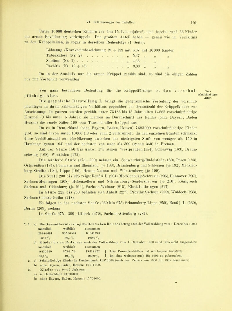Unter 10000 deutschen Kindern vor dem 15. Lebensjahre*) sind bereits rund 36 Kinder der armen Bevölkerung verkrüppelt. Den größten Anteil haben - - genau wie im Verhältnis zu den Krüppelleiden, ja sogar in derselben Reihenfolge (1. Seite): Lähmung (Krankheitsbezeichnung 21 + 22) mit 5,87 auf 10000 Kinder Tuberkulose (Nr. 2) „ 5,37 „ Skoliose (Nr. 1) . . . „ 4,36 „ „ „ Eachitis (Nr. 12 + 13) „ 3,38 „ „ „ Da in der Statistik nur die armen Krüppel gezählt sind, so sind die obigen Zahlen nur mit Vorbehalt verwendbar. Von ganz besonderer Bedeutung für die Krüppelfürsorge ist das vorschul- vor- pf Ii cht ige Alter. «ifaiwaoh Die graphische Darstellung L bringt die geographische Verteilung der vorschul- pflichtigen in ihrem zahlenmäßigen Verhältnis gegenüber der Gesamtzalü der Krüppelkinder zur Anschauung. Im ganzen wurden gezählt unter 75183 bis 15 Jahre alten 14865 vorschulpflichtige Krüppel (0 bis unter 6 Jahre); sie machen im Durchschnitt des Reichs (ohne Bayern, Baden Hessen) die runde Ziffer 198 vom Tausend aller Krüppel aus. Da es in Deutschland (ohne Bayern, Baden, Hessen) 7 693000 vorschulpflichtige Kinder gibt, so sind davon unter 10000 1,9 oder rund 2 verkrüppelt. In den einzelnen Staaten schwankt diese Verhältniszahl zur Bevölkerung zwischen der niedrigsten Stufe von weniger als 150 in Hamburg (genau 104) und der höchsten von mehr als 300 (genau 350) in Bremen. Auf der Stufe 150 bis unter 175 stehen: Westpreußen (154), Schleswig (163), Braun- schweig (168), Westfalen (172). Die nächste Stufe (175—200) nehmen ein: Schwarzburg-Rudolstadt (180), Posen (183), Ostpreußen (184), Pommern und Rheinland (je 188), Brandenburg und Schlesien (je 192), Mecklen- burg-Strelitz (194), Lippe (196), Hessen-Nassau und Württemberg (je 199). Die Stufe 200 bis 225 zeigt: Reuß ä. L. (204), Mecklenburg-Schwerin (205), Hannover (207), Sachsen-Meiningen (208), Hohenzollern und Schwarzburg-Sondershausen (je 210), Königreich Sachsen und Oldenburg (je 211), Sachsen-Weimar (215), Elsaß-Lothringen (217). In Stufe 225 bis 250 befinden sich Anhalt (227), Provinz Sachsen (229), Waldeck (233), Sachsen-Coburg-Gotha (248). Es folgen in der nächsten Stufe (250 bis 275) Schaumburg-Lippe (250), Reuß j. L. (260), Berlin (269), sodann in Stufe 275—300: Lübeck (279), Sachsen-Altenburg (284). *) 1. a) Die Gesamtbevölkeru ng des Deutschen Keiches betrug nach der Volkszählung vom 1.Dezember 1905: männlich weiblich zusammen 29884681 30756597 60641278 49,3 °/0 50,7 °/0 100,0 % b) Kinder bis zu 15 Jahren nach der Volkszählung vom 1. Dezember 1900 (sind 1905 nicht ausgezählt): männlich weiblich zusammen 9 830650 9 784172 19 614 822 1 Das Prozentverhältnis ist seit langem konstant, 50,1 °/0 49,9% 100,0°/0 j ist ohne weiteres auch für 1905 zu gebrauchen. 2. a) Schulpflichtige Kinder in Deutschland: 11870000 (nach dem Zensus von 1900 für 1905 berechnet); b) ohne Bayern, Baden, Hessen: 10011000. 3. Kinder von 0—15 Jahren: a) in Deutschland 21038000; b) ohne Bayern, Baden, Hessen: 17 704000.