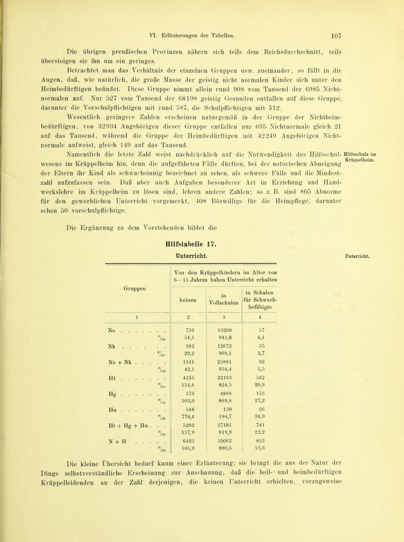 Die übrigen preußischen Provinzen nähern sich teils dem Reichsdurchsehnitt, teils übersteigen sie ihn um ein geringes. Betrachtet man das Verhältnis der einzelnen Gruppen usw. zueinander, so fällt in die Augen, daß, wie natürlich, die große Masse der geistig nicht normalen Kinder sich unter den Heimbedürftigen befindet. Diese Gruppe nimmt allein rund 908 vom Tausend der 6985 Nicht- normalen auf. Nur 527 vom Tausend der 68198 geistig Gesunden entfallen auf diese Gruppe, darunter die Vorschulpflichtigen mit rund 587, die Schulpflichtigen mit 512. Wesentlich geringere Zahlen erscheinen naturgemäß in der Gruppe der Nichtheim- bedürftigen, von 32934 Angehörigen dieser Gruppe entfallen nur 695 Nichtnormale gleich 21 auf das Tausend, während die Gruppe der Heimbedürftigen mit 42249 Angehörigen Nicht- normale aufweist, gleich 149 auf das Tausend. Namentlich die letzte Zahl weist nachdrücklich auf die Notwendigkeit des Hilfsschul- Hilfsschule im wesens im Krüppelheim hin, denn die aufgeführten Fälle dürften, bei der notorischen Abneigung Kruppelheim- der Eltern ihr Kind als schwachsinnig bezeichnet zu sehen, als schwere Fälle und die Mindest- zahl aufzufassen sein. Daß aber auch Aufgaben besonderer Art in Erziehung und Hand- werkslehre im Krüppelheim zu lösen sind, lehren andere Zahlen; so z. B. sind 805 Abnorme für den gewerblichen Unterricht vorgemerkt, 408 Böswillige für die Heimpflege, darunter schon 50 vorschulpflichtige. Die Ergänzung zu dem Vorstehenden bildet die Hilfstabelle 17. Unterricht. Unterricht. Von den Krüppelkindern im Alter von 6— 15 Jahren haben Unterricht erhalten Gruppen keinen in Vollschulen in Schulen für Schwach- befähigte 1 2 3 4 No 759 13209 57 0/ 100 54,1 941,8 4,1 Nk . . . . 382 12672 35 tan 29,2 968,1 2,7 No + Nk . . . 1141 25881 92 /oo 42,1 954,4 3,5 Ht 4155 22163 562 °/ 100 154,6 824,5 20,9 Hg 579 4888 153 °l 100 103,0 869,8 27,2 Hu 548 130 26 /l>0 778,4 184,7 36,9 Ht + Hg + Hu . 5282 27181 741 /oo 157,9 819,9 22,2 N + H . . . 6423 55062 833 loa 105,9 880,5 13,6 Die kleine Übersicht bedarf kaum einer Erläuterung; sie bringt die aus der Natur der Dinge selbstverständliche Erscheinung zur Anschauung, daß die heil- und heimbedürftigen Krüppelleidenden an der Zahl derjenigen, die keinen Unterricht erhielten, vorzugsweise