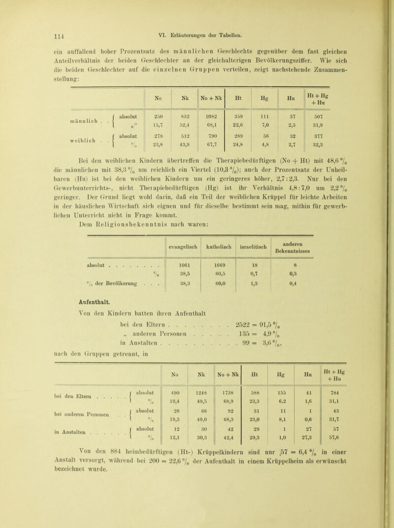ein auffallend hoher Prozentsatz des männlichen Geschlechts gegenüber dem fast gleichen Anteilverhältnis der beiden Geschlechter an der gleichalterigen Bevölkerungsziffer. Wie sich die beiden Geschlechter auf die einzelnen Gruppen verteilen, zeigt nachstehende Zusammen- stellung: No Nk No + Nk Ht Hg Hu Ht + Hg + Hu männlich . f absolut 250 832 1082 359 111 37 507 l o/° 15,7 52,4 68,1 22,6 7,0 2,3 31,9 f absolut 278 512 790 289 56 32 377 weiblich . l 7o 23,8 43,9 67,7 24,8 4,8 * 32,3 Bei den weiblichen Kindern übertreffen die Therapiebedüi ftigen (No + Ht) mit 48,6 °/0 die männlichen mit 38,3 °/0 um reichlich ein Viertel (10,3%); auch der Prozentsatz der Unheil- baren (Hu) ist bei den weiblichen Kindern um ein geringeres höher, 2,7:2,3. Nur bei den Gewerbunterrichts-, nicht Thei apiebedürftigen (Hg) ist ihr Verhältnis 4,8:7,0 um 2,2 °/0 geringer. Der Grund liegt wohl darin, daß ein Teil der weiblichen Krüppel für leichte Arbeiten in der häuslichen Wirtschaft sich eignen und für dieselbe bestimmt sein mag, mithin für gewerb- lichen Unterricht nicht in Frage kommt. Dem Religionsbekenntnis nach waren: evangelisch katholiscb israelitisch anderen Bekenntnisses 1061 1669 18 8 °/ 38,5 60,5 0,7 0,3 °/0 der Bevölkerung 38,3 60,0 1,3 0,4 Aufenthalt. Von den Kindern hatten ihren Aufenthalt bei den Eltern . 2522 = 91,5 °/0 „ anderen Personen 135 = 4,9 % in Anstalten 99 = 3,6 °/0 nach den Gruppen getrennt, in No Nk No + Nk Ht Hg Hu Ht + Hg + Hu bei den Eltern .... r absolut 490 1248 1738 588 155 41 784 i 7o 19,4 49,5 68,9 23,3 6,2 1,6 31,1 bei anderen Personen i absolut 26 66 92 31 11 1 43 ' l % 19,3 49,0 68,3 23,0 8,1 0,6 31,7 in Anstalten f absolut 12 30 42 29 1 27 57 ' 7« 12,1 30,3 42,4 29,3 1,0 27,3 57,6 Von den 884 heimbedürftigen (Ht-) Krüppelkindern sind nur 57 = 6,4 °/0 in einer Anstalt versorgt, während bei 200 = 22,6 °/0 der Aufenthalt in einem Krüppelheim als erwünscht bezeichnet wurde.