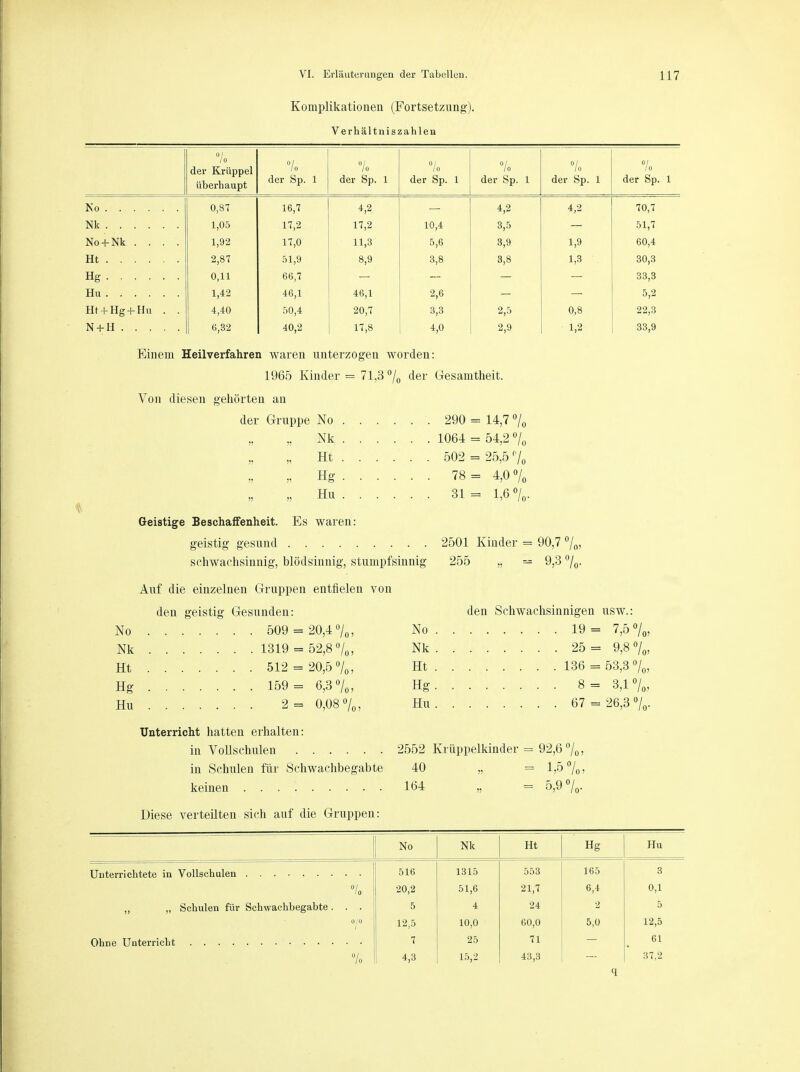 Komplikationen (Fortsetzung). Verhältniszahlen 1 /o der Krüppel überhaupt °/ 10 der Sp. 1 7o der Sp. 1 °/ 10 der Sp. 1 »/ 10 der Sp. 1 /o der Sp. 1 °/ 10 der Sp. 1 No 0,87 16,7 4,2 4,2 4,2 70,7 Nk 1,05 17,2 17,2 10,4 3,5 51,7 No + Nk .... 1,92 17,0 11,3 5,6 3,9 1,9 60,4 Ht 2,87 51,9 8,9 3,8 3,8 1,3 30,3 Hg 0,11 66,7 33,3 Hu 1,42 46,1 46,1 2,6 5,2 Ht + Hg + Hu . . 4,40 50,4 20,7 3,3 2,5 0,8 22,3 N + H 6,32 40,2 17,8 4,0 2,9 1,2 33,9 Einem Heilverfahren waren unterzogen worden: 1965 Kinder = 71,3'% der Gesamtheit. Von diesen gehörten an der Gruppe No 290 = 14,7 % „ Nk 1064 = 54,2% „ Ht ..... . 502 = 25,5% „ Hg ..... . 78= 4,0% „ Hu 31= 1,6%. Geistige Beschaffenheit. Es waren: geistig gesund 2501 Kinder = 90,7 %, schwachsinnig, blödsinnig, stumpfsinnig 255 „ = 9,3 %. Auf die einzelnen Gruppen entfielen von den geistig Gesunden: den Schwachsinnigen usw.: No 509 = 20,4%, No 19= 7,5%, Nk 1319 = 52,8%, Nk 25= 9,8%, Ht 512 = 20,5%, Ht 136 = 53,3%, Hg 159= 6,3%, Hg. 8= 3,1%, Hu 2= 0,08 °/0, Hu 67 = 26,3%. Unterricht hatten erhalten: in Vollschulen 2552 Krüppelkinder = 92,6 %, in Schulen für Schwachbegabte 40 „ = i,5%> keinen . . . : 164 „ = 5,9%. Diese verteilten sich auf die Gruppen: No Nk Ht Hg Hu Unterrichtete in 516 1315 553 165 3 '0 20,2 51,6 21,7 6,4 0,1 Schulen für Schwachbegabte. 5 4 24 2 5 0/0 12,5 10,0 60,0 5,0 12,5 Ohne Unterricht 7 25 71 61 °/o 4,3 15,2 43,3 37,2 q