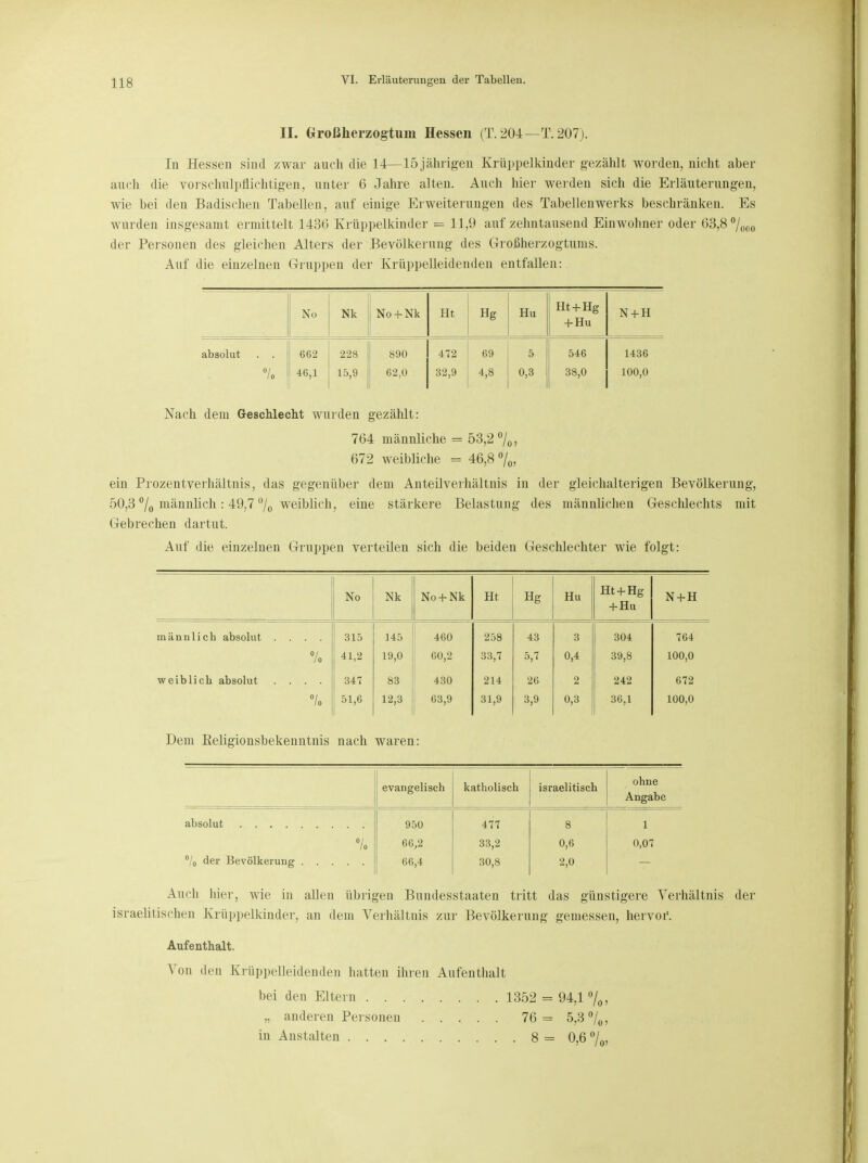 II. Großherzogtum Hessen (T. 204—T. 207). In Hessen sind zwar auch die 14—15 jährigen Krüppelkinder gezählt worden, nicht aber auch die vorschulpflichtigen, unter 6 Jahre alten. Auch hier werden sich die Erläuterungen, wie bei den Badischen Tabellen, auf einige Erweiterungen des Tabellenwerks beschränken. Es wurden insgesamt ermittelt 1436 Krüppelkinder = 11,9 auf zehntausend Einwohner oder 63,8 %oo der Personen des gleichen Alters der Bevölkerung des Großherzogtums. Auf die einzelnen Gruppen der Krüppelleidenden entfallen: No Nk No + Nk Ht Hg Hu Ht + Hg + Hu N + H absolut . . 662 228 890 472 69 5 546 1436 °l 10 46,1 15,9 62,0 32,9 4,8 0,3 38,0 100,0 Nach dem Geschlecht winden gezählt: 764 männliche = 53,2%, 672 weibliche - 46,8 % ein Prozentverhältnis, das gegenüber dem Anteilverhältnis in der gleichalterigen Bevölkerung, 50,3 °/0 männlich: 49,7 °/0 weiblich, eine stärkere Belastung des männlichen Geschlechts mit Gebrechen dartut. Auf die einzelnen Gruppen verteilen sich die beiden Geschlechter wie folgt: No Nk No + Nk Ht Hg Hu Ht + Hg + Hu N + H männlich absolut .... 315 145 460 258 43 3 304 7G4 °/ 10 41,2 19,0 60,2 33,7 5,7 0,4 39,8 100,0 weiblich absolut .... 347 83 430 214 26 2 242 672 °/ 10 51,6 12,3 63,9 31,9 3,9 0,3 36,1 100,0 Dem Religionsbekenntnis nach waren: evangelisch katholisch israelitisch ohne Angabe 950 477 8 1 °y 10 66,2 33,2 0,6 0,07 °/0 der Bevölkerung 66,4 30,8 2,0 Audi hier, wie in allen übrigen Bundesstaaten tritt das günstigere Verhältnis der israelitischen Krüppelkinder, an dem Verhältnis zur Bevölkerung gemessen, hervor. Aufenthalt. Von den Krüppelleidenden hatten ihren Aufenthalt bei den Eltern 1352 = 94,1 %, „ anderen Personen 76= 5,3 °/0, in Anstalten 8 = 0,6 %,