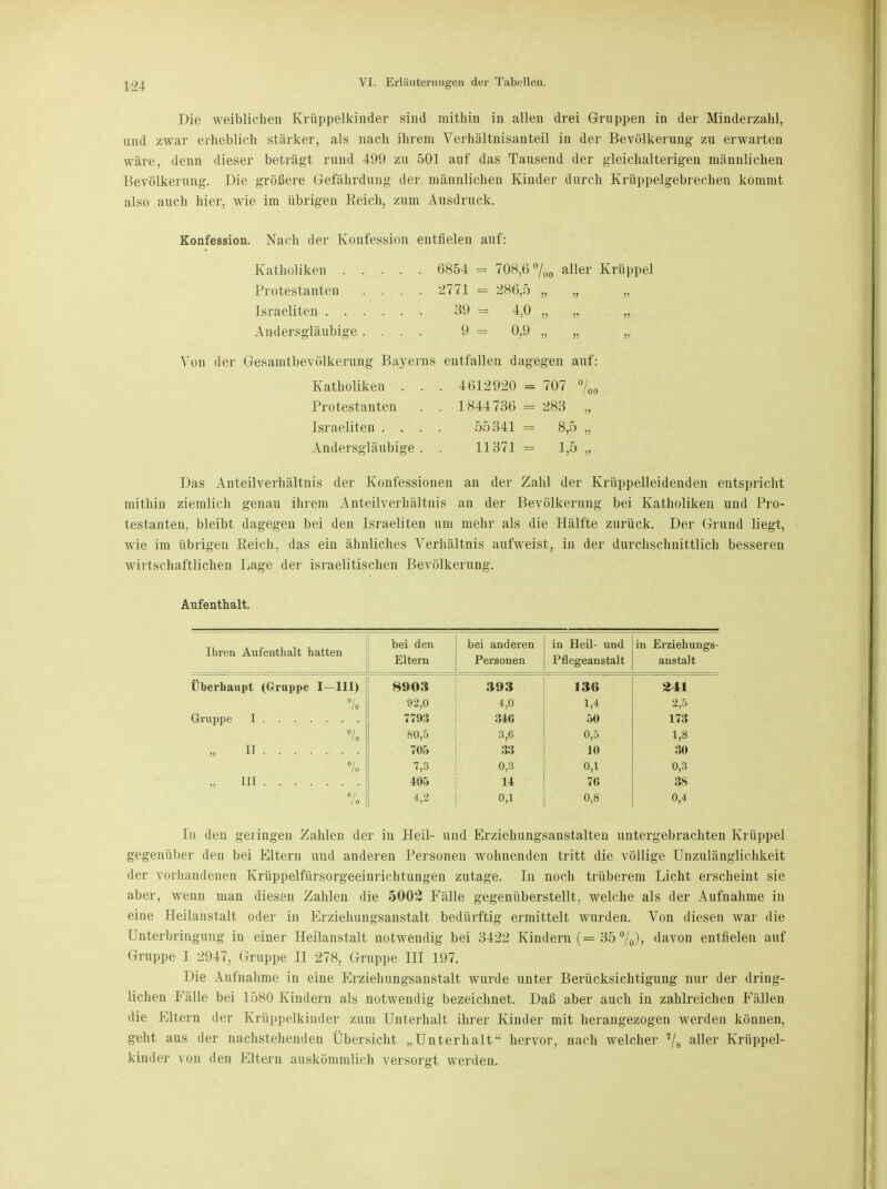 Die weiblichen Krüppelkinder sind mithin in allen drei Gruppen in der Minderzahl, und zwar erheblich stärker, als nach ihrem Verhältnisanteil in der Bevölkerung zu erwarten wäre, denn dieser beträgt rund 499 zu 501 auf das Tausend der gleichalterigen männlichen Bevölkerung. Die größere Gefährdung der männlichen Kinder durch Krüppelgebrechen kommt also auch hier, wie im übrigen Keich, zum Ausdruck. Konfession. Nach der Konfession entfielen auf: Katholiken 6854 = 708,6 °/00 aller Krüppel Protestanten . . . . 2771 = 286,5 „ „ „ Israeliten 39 = 4,0 „ ,, „ Andersgläubige .... 9 = 0,9 „ „ „ Von der Gesamtbevölkerung Bayerns entfallen dagegen auf: Katholiken . . . 4612920 Protestanten . . 1844736 Israeliten .... 55341 Andersgläubige . . 11371 Das Anteilverhältnis der Konfessionen an der Zahl der Krüppelleidenden entspricht mithin ziemlich genau ihrem Anteilverhältnis an der Bevölkerung bei Katholiken und Pro- testanten, bleibt dagegen bei den Israeliten um mehr als die Hälfte zurück. Der Grund liegt, wie im übrigen Reich, das ein ähnliches Verhältnis aufweist, in der durchschnittlich besseren wirtschaftlichen Lage der israelitischen Bevölkerung. Aufenthalt. Ihren Aufenthalt hatten bei den Eltern bei anderen Personen in Heil- und Pflegeanstalt in Erziehungs- anstalt Überhaupt (Gruppe I—III) 8903 393 136 341 /o 92,0 4,0 M 2,5 7793 346 50 173 7o 80,5 3,6 0,5 1,8 II 705 33 10 30 % 7,3 0,3 0,1 0,3 „ HI - 405 14 76 38 % 4,2 0,1 0,8 0,4 In den geringen Zahlen der iu Heil- und Erziehungsanstalten untergebrachten Krüppel gegenüber den bei Eltern und anderen Personen wohnenden tritt die völlige Unzulänglichkeit der vorhandenen Krüppelfürsorgeeinrichtungen zutage. In noch trüberem Licht erscheint sie aber, wenn man diesen Zahlen die 5002 Fälle gegenüberstellt, welche als der Aufnahme in eine Heilanstalt oder in Erziehungsanstalt bedürftig ermittelt wurden. Von diesen war die Unterbringung in einer Heilanstalt notwendig bei 3422 Kindern (= 35 %), davon entfielen auf Gruppe I 2947, Gruppe II 278, Gruppe III 197. Die Aufnahme in eine Erziehungsanstalt wurde unter Berücksichtigung nur der dring- lichen Fälle bei 1580 Kindern als notwendig bezeichnet. Daß aber auch in zahlreichen Fällen die Eltern der Krüppelkinder zum Unterhalt ihrer Kinder mit herangezogen werden können, geht aus der nachstehenden Übersicht „Unterhalt hervor, nach welcher 7/8 aller Krüppel- kinder von den Eltern auskömmlich versorgt werden. = 707 % - 283 „ = 8,5 „ = 1,5 „