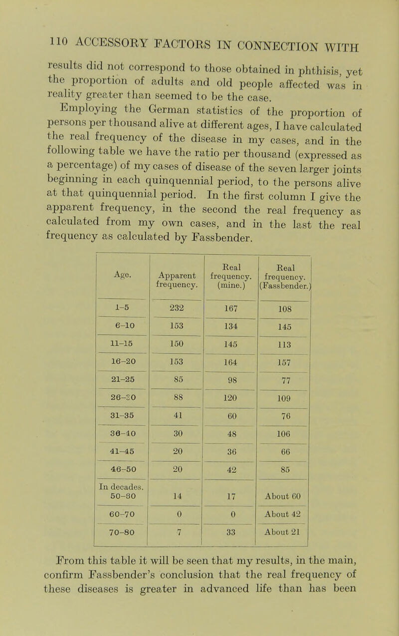 results did not correspond to those obtained in phthisis yet the proportion of adults and old people affected was in reality greater than seemed to be the case. Employing the German statistics of the proportion of persons per thousand alive at different ages, I have calculated the real frequency of the disease in my cases, and in the followmg table we have the ratio per thousand (expressed as a percentage) of my cases of disease of the seven larger joints beginning in each quinquennial period, to the persons alive at that quinquennial period. In the ikst column I give the apparent frequency, m the second the real frequency as calculated from my own cases, and in the last the real frequency as calculated by Fassbender. Age. Apparent frequency. Real frequency, (mine.) Real frequency. (Fassbender. i-5 232 167 108 6-10 153 134 145 11-15 150 145 113 16-20 153 164 157 21-25 85 98 77 26-20 88 120 109 31-35 41 60 76 36-10 30 48 106 41-45 20 36 66 4=6-50 20 42 85 In decades. 50-80 14 17 About GO 60-70 0 0 About 42 70-80 7 33 About 21 From this table it will be seen that my results, in the main, confirm Fassbender's conclusion that the real frequency of these diseases is greater in advanced life than has been