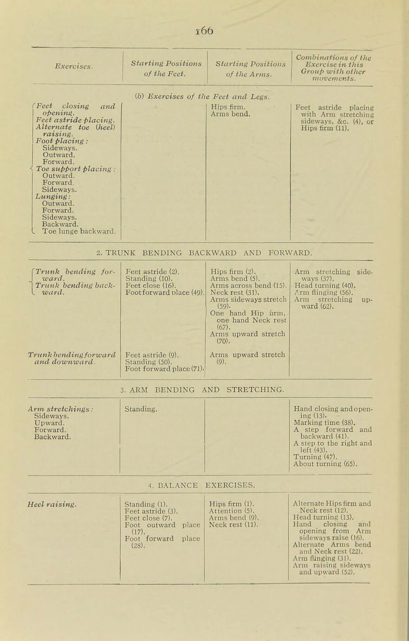 [66 Exercises. Sfartini> Positions of the Feet. Starting Positions of the Arms. Combinations of the Exercise in this Group with otiier movements. C Feet closing and opening. Feet astride placing. Alternate toe (heel) raising. Foot placing: Sideways. Outward. Forward. •! Toe support placing : Outward. Forward. Sideways. Lunging: Outward. Forward. Sideways. Backward. Toe lunge backward. (b) Exercises of the Feet and Legs. Hips firm. Arms bend, Feet astride placing with Arm stretching sideways, &c. (4), or Hips firm (11). 2. TRUNK BENDING BACKWARD AND FORWARD. ^Trunk bending for- ward. Trunk bending back- ^ ward. Trunk bending forward and downward. Feet astride (2). Standing (10). Feet close (16). Foot forward ulace (49) Feet astride (9). Standing (50). Foot forward place (71). Hips firm (2). Arms bend (5). Arms across bend (15). Neck rest (31). Arms sideways stretch (59)- One hand Hip firm, one hand Neck rest (67). Arms upward stretch (70). Arms upward stretch (9). Arm stretching ways (37). Head turning (40). Arm flinging (56). Arm stretching ward (62). side- up- 3. ARM BENDING AND STRETCHING. Arm stretchings: Standing. Hand closing and open- Sideways. ing (13). Upward. Marking time (38). Forward. A step forward and Backward. backward (41). A step to the right and left (43). Turning (47). About turning (65). 4. BALANCE EXERCISES, Heel raising. Standing (1). Feet astride (3). Feet close (7). Foot outward (17). Foot forward (28). place jilace Hips firm (l). Attention (5). Arms bend (9), Neck rest (11). Alternate Hips firm and Neck rest (12). Head turning (13). Hand closing and opening from Arm sideways raise (IC). Alternate Arms bend and Neck rest (22). Arm flinging (30. Arm raising sideways and upward (52).