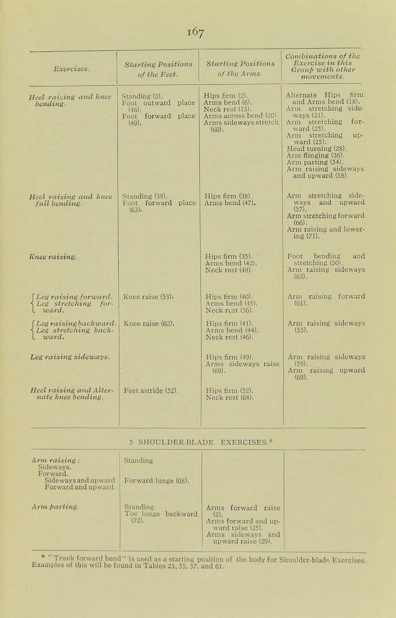 Exercises. Starting Positions of the Feet. Starting Positions of the Arms. Combinations of the Exercise in this Group with other movements. Heel raiding and knee bending. Standing (2). Foot outward place (46). Foot forward place (49). Hips firm (2). Arms bend (6). Neck rest (15). Arms across bend (201 Arms sideways stretch (60). Alternate Hips firm and Arms bend (18). Arm stretching side- ways (21). Arm stretching for- ward (23). Arm stretching up- ward (25). Head turning (28). Arm flinging (36). Arm parting (54). Arm raising sideways and upward (58). Heel raising and knee full bending. Standing (38). Foot forward place (63). Hips firm (38). Arms bend (47). Arm stretching side- ways and upward (57). Arm stretching forward (66). Arm raising and lower- ing (71). Knee raising. Hips firm (35). Arms bend (42). iNcCK resi y^tij. Foot bending and stretching (50). (63). ^Leg raising forward. ^ Leg stretching for- L ward. Knee raise (53)- Hips firm (40). Arms bend (45). Neck rest (56). Arm raising forward (61). f Leg raising backward. •s Leg stretching back- L ward. Knee raise (62). Hips firm (41). Arms bend (44). Neck rest (46). Arm raising sideways (55). Leg raising sideways. Hips firm (49). Arms sideways raise (69). Arm raising sideways (59). Arm raising upward (69). Heel raising and Alter- nate knee bending. Feet astride (52). Hips firm (52). Neck rest (64). 5 SHOULDER-BLADE EXERCISES  Arm raising : Sideways. Forward. Sidewaysand upward Forward and upward, Standing Forward lunge (68). Arnt parting. Standing. Toe lunge backward (72). Arms forward raise (2). Arms forward and up- ward raise (25). Arms sideways and upward raise (29). •  Trunl< forward bend is used as a starting position of the body for Shoulder-blade Exercises. Examples of this will be found in Tables 23, 55, 57, and 61.