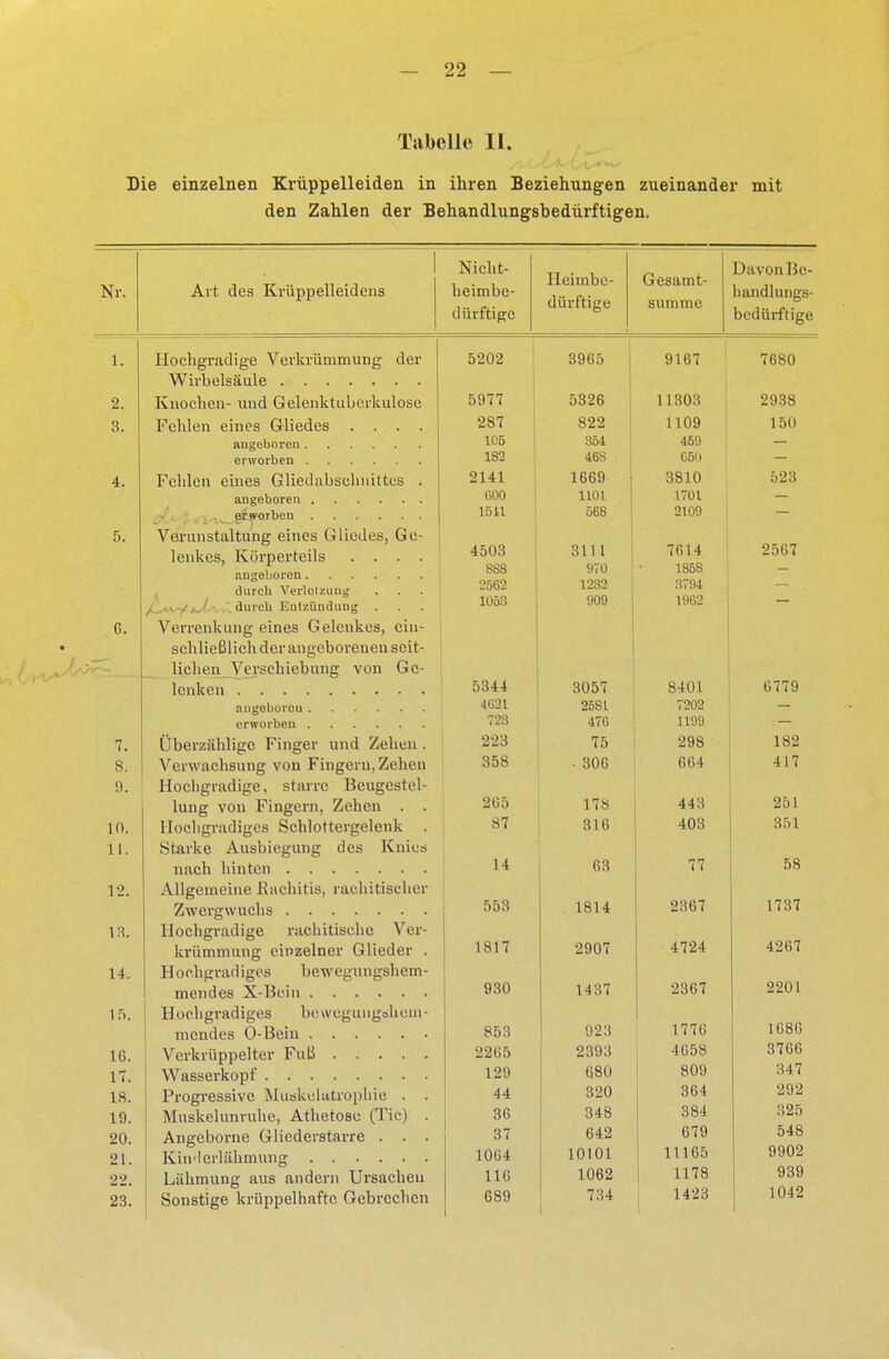 Tabelle II. Die einzelnen Krüppelleiden in ihren Beziehungen zueinander mit den Zahlen der Behandlungsbedürftigen. Art des Krüppelleidens Nicht- Heimbe- Gesamt- Davon Bc- Nr. heimbe- dürftige dürftige summe handlungs- bedürftige 1. Hochgradige Verkrümmung der 5202 3965 9167 7680 2. Knochen- und Gelenktuberkulose 5977 5326 11303 2938 3. Fehlen eines Gliedes .... 287 822 1109 150 105 354 459 — 182 46S 650 4. Fehlen eines Gliedabsehnittes . 2141 1669 3810 523 G00 1101 1701 — IOJeL ODO Ol flQ 5. Verunstaltung eines Gliedes, Ge- 2567 lenkes, Körperteils .... Angeboren 4503 3111 7614 888 970 1858 durch Verletzung 2562 1232 3794 — . /L_/»W*/Ca .. durch Eutzünduug . 1053 909 1962 G. — Verrenkung eines Gelenkes, ein- schließlich der angeborenen seit- lichen Verschiebung von Ge- 5344 3057 8401 6779 4621 2581 7202 723 47C 1199 7. Überzählige Finger und Zehen . 223 75 298 182 8. 9. Verwachsung von Fingern, Zellen Hochgradige, starre Bcugestel- 35b • 306 664 417 lung vou Fingern, Zehen . . 2(35 178 443 251 in. Hochgradiges Schlottergelenk . a7 316 403 OKI pul 11. Starke Ausbiegung des Knies 14 63 rr rt n 58 12. Allgemeine .Rachitis, rachitischer Hochgradige rachitische Ver- 553 1814 *2:4 6 7 1737 la. 4267 krümmung einzelner Glieder . 1817 2907 4724 14.. Hochgradiges bewegungshem- 930 1437 2367 2201 15. Hochgradiges bewegungähem- 1686 853 923 1776 16. Verkiüppelter Fuß 2265 2393 4658 3766 17. 129 680 809 347 18. Progressive Muskelatrophie . . 44 320 364 292 19. Muskelunruhe, Athetose (Tic) . 36 348 384 325 20. Angeborne Gliederstarre . . . 37 642 679 548 21. 1064 10101 11165 9902 22. Lähmung aus andern Ursacheu 116 1062 1178 939 23. Sonstige krüppelhafte Gebrechen 689 734 1423 1042