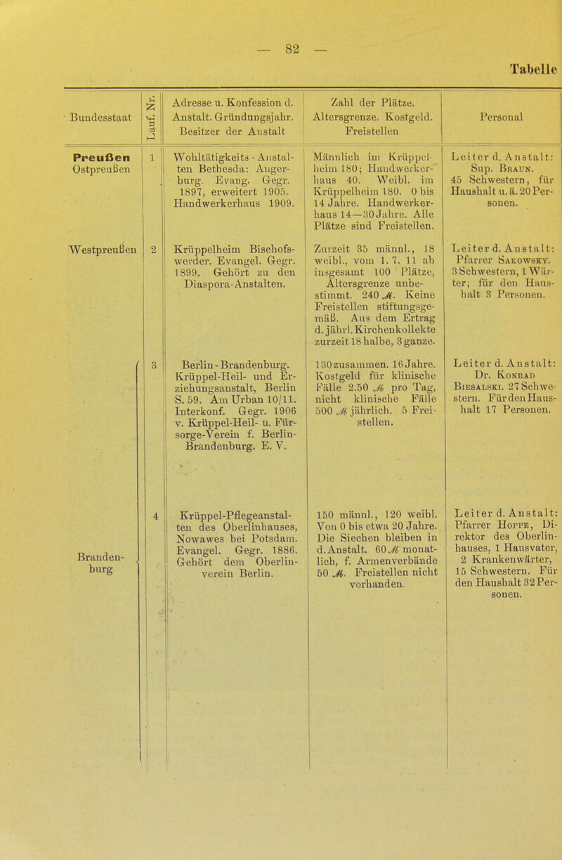 Tabelle Bundesstaat Lauf. Nr. Adresse u. Konfession d. Anstalt. Grüudungsjahr. Besitzer der Anstalt Zahl der Plätze. Altersgrenze. Kostgeld. Freistellen Personal Preußen Ostpreußen 1 | Wohltätigkeits - Anstal- ten Bethesda: Auger- burg. Evang. Gegr. 1897, erweitert 1905. Handwerkerhaus 1909. Männlich iui Krüppel- heim 180; Haudwerker- haus 40. Weibl. im Krüppelheim 180. 0 bis 14 Jahre. Handwerker- haus 14—30Jahre. Alle Plätze sind Freistellen. Leiter d. Anstalt: Sup. Braun. 45 Schwestern, für Haushalt u. ä. 20Per- sonen. Westpreußen 2 Krüppelheim Bischofs- wevder. Evangel. Gegr. 1899. Gehört zu den Diaspora- Anstalten. Zurzeit 35 männl., 18 weibl., vom 1.7. 11 ab insgesamt 100 Plätze, Altersgrenze unbe- stimmt. 240 M- Keine Freistellen stiftungsge- mäß. Aus dem Ertrag d. jährl. Kircheukollekte zurzeit 18 halbe, 3 ganze. Leiter d. Anstalt: Pfarrer Sakowsky. 3 Schwestern, l Wär- ter; für den Haus- halt 3 Personen. 3 Berlin - Brandenburg. Krüppel-Heil- und Er- ziehungsanstalt, Berlin S. 59. Am Urban 10/11. Interkonf. Gegr. 1906 v. Krüppel-Heil- u. Für- sorge-Verein f. Berlin- Brandenburg. E. V. lSOzusammen. 16 Jahre. Kostgeld für klinische Fälle 2.50 Ji pro Tag, nicht klinische Fälle 500 Ji jährlich. 5 Frei- stellen. Leiter d. Anstalt: Dr. Konrad Biesalski. 27 Schwe- stern. Für den Haus- halt 17 Personen. Branden- burg l 4 Krüppel-Pflegeanstal- te.n des Oberlinhauses, Nowawes bei Potsdam. Evangel. Gegr. 1886. Gehört dem Oberlin- verein Berlin. 150 männl., 120 weibl. Von 0 bis etwa 20 Jahre. Die Siechen bleiben in d.Anstalt. 60^ monat- lich, f. Armenverbäude 50 Ji. Freistelleu nicht vorhanden. Leiter d. Ansta 11: Pfarrer Hoppe, Di- rektor des Oberlin- hauses, 1 Hausvater, 2 Kraukenwärter, 15 Schwestern. Fin- den Haushalt 32 Per-