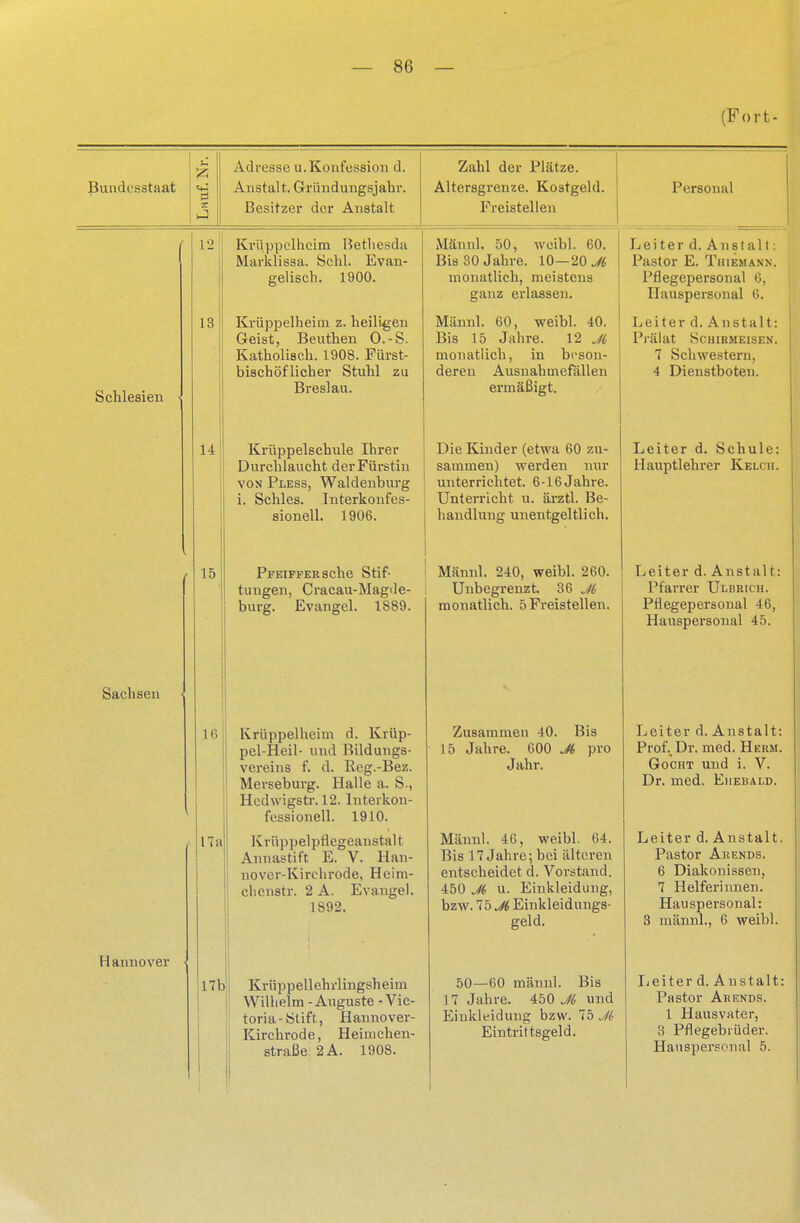 (Fort- Bundesstaat Adresse u.Konfession d. Anstalt. Gründungsjahr. Besitzer der Anstalt Zahl der Plätze. Altersgrenze. Kostgeld. Freistellen Schlesien L2 13 14 Sachsen 15 16 Hannover 17a 17b Krüppelheim Bethesda Marklissa. Schi. Evan- gelisch. 1900. Krüppelheim z. heiligen Geist, Beuthen O.-S. Katholisch. 1908. Fürst- bischöflicher Stuhl zu Breslau. Krüppelschule Ihrer Durchlaucht der Fürstin von Pless, Waldenburg i. Schles. Interkonfes- sionell. 1906. Pfeiffer sehe Stif- tungen, Cracau-Magile- burg. Evangel. 1889. Krüppelheim d. Krüp- pel-Heil- und Bildungs- vereins f. d. Reg.-Bez. Merseburg. Halle a. S., Hcdwigstr. 12. Interkon- fessionell. 1910. Krüppelpttegeanstalt Anuastift E. V. Han- nover-Kirchrode, Heim- chenstr. 2 A. Evangel. 1892. Krüppellehrlingsheirn Wilhelm - Auguste - Vic- toria-Stift, Hanno ver- Kirchrode, Heimchen- straße 2A. 1908. Männl. 50, wcibl. 60. Bis 30 Jahre. 10—20 Ji monatlich, meistens ganz erlassen. Männl. 60, weibl. 40. Bis 15 Jahre. 12 J6 monatlich, in beson- deren Ausnahmefällen ermäßigt. Die Kinder (etwa 60 zu- sammen) -werden Hin- unter richtet. 6-16 Jahre. Unterricht u. ärztl. Be- handlung unentgeltlich. Männl. 240, weibl. 260. Unbegrenzt 36 J(, monatlich. 5Freistellen. Zusammen 40. Bis 15 Jahre. 600 Ji pro Jahr. Männl. 46, weibl. 64. Bis 17 Jahre; bei älteren entscheidet d. Vorstand. 450 J6 u. Einkleidung, bzw. 75 Jt Einkleidungs- geld. 50—60 männl. Bis 17 Jahre. 450 J& und Einkleidung bzw. 75 Jl Eintrittsgeld. Personal Leiter d. Anstalt: Pastor E. Thiemann. Pflegepersonal 6, Hauspersonal 6. Leiter d. Anstalt: Prälat Schirmeisen. 7 Schwestern, 4 Dienstboten. Leiter d. Schule: Hauptlehrer Kelch. Leiter d. Anstalt: Pfarrer Ulbrkh. Pflegepersonal 46, Hauspersonal 45. Leiter d. Anstalt: Prof., Dr. med. Herm. Gocht und i. V. Dr. med. Ehebald. Leiter d. Anstalt. Pastor Abends. 6 Diakonissen, 7 Helferinnen. Hauspersonal: 3 männl., 6 weibl. Leiter d. Anstalt: Pastor Arends. 1 Hausvater, 3 Pflegebrüder. Hanspersonal 5.