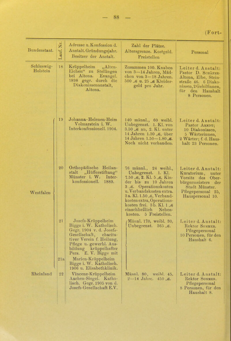 (Fort- Bundesstaat. Adresse u. Konfession d. Anstalt. Gründungsjahr. Besitzer der Anstalt. Schleswig- Holstein Westfalen Rheinland 19 20 21 •21a 22 Krüppelheim „Alten- Eichen zu Stellingen bei Altona. Evangel. 1.898 gegr. durch die Diakonissenanstalt, Altona. Johanna - Helenen-Heim Volmarstein i. W. Interkonfessionell. 1904. Orthopädische Heilan- stalt „Hüfferstiftung Münster i. W. Inter- konfessionell. 1889. Josefs-Krüppelheim Bigge i. W. Katholisch. Gegr. 1904 v. d. Josefs- Gesellschaft, charita- tiver Verein f. Heilung, Pflege u. gewerbl. Aus- bildung krüppelbafter Pers. E. V. Bigge mit Marien-Ki üppelheim Bigge i. W. Katholisch. 1906 u. Elisabethklinik. Vincenz-Krüppelheim Aachen-Siegel. Katho- lisch. Gegr. 1905 von d. Josefs-Gesellschaft E.V. Zahl der Plätze. Altersgrenze. Kostgeld. Freistellen Zusammen 100. Knaben von 3—14 Jahren, Mäd- chen von 3—18 Jahren. 500 Ji u. 25 Ji Kleider- geld pro Jahr. 140 männl., 60 weibl. Unbegrenzt. 1. Kl. von 3.50 Ji au, 2. Kl. unter 14 Jahren 1.30 Ji, über 14 Jahren 1.50—1.80 ^Ä. Noch nicht vorhanden. 76 männl., 24 weibl., Unbegrenzt. L Kl. 7.50 „Ä, 2. Kl. bJi, Kin- der bis zu 10 Jahren 3 Ji. Operationskosten u. Verbandskosten extra. 3a. Kl. 1.50.//., Verhand- kosten extra, Operations- kosten frei. 3b. Kl. 1 Ji einschließlich Neben- kosten. 5 Freistellen. Männl. 170, weibl. 30, Unbegrenzt. 365 Ji. Männl. 80, weibl. 45. '.'—14 Jahre. 450 Jt. Personal Leiter d. Anstalt: Pastor D. Scuäfer- Altona, Elbe, Stein- straße 46. 6 Diako- nissen, 2 Gehilfinnen, für den Haushalt 8 Personen. Leiter d. Anstalt: Pastor Arndt; 10 Diakonissen, 5 Wärterinnen, 2 Wärter; f. d. Haus- halt 23 Personen. Leiter d. Anstalt: Kuratorium, unter Vorsitz des Ober- bürgermeisters der Stadt Münster. Pflegepersonal 25, Hauspersonal 10. Leiter d. Anstalt: Rektor Sommer. Pllegepersonal 10 Personen, für den Haushalt 6. Leiter d. Anstalt: Rektor Sommkr. Pflegepersonal 8 Personen, für den Haushalt 8.