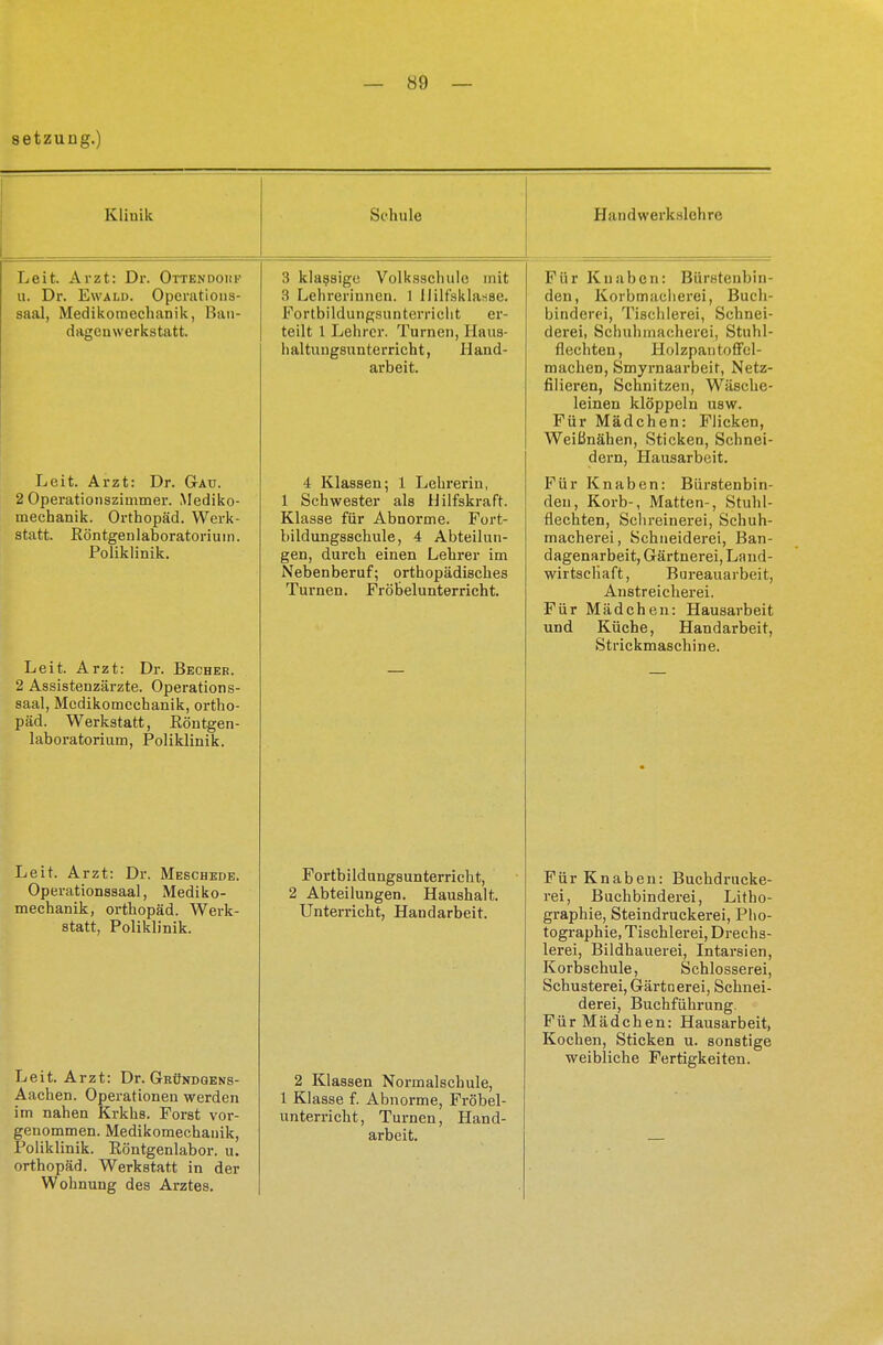 setzuiig.) Klinik Handwerkslehrc Leit. Arzt: Dr. Ottendohk u. Dr. Ewald. Operations- saal, Medikomechanik, Ban- dagenwerkstatt, Leit. Arzt: Dr. Gau. 2 Operationszimmer. Mediko- mechanik. Orthopäd. Werk- statt. Böntgenlaboratorium. Poliklinik. Leit. Arzt: Dr. Becher. 2 Assistenzärzte. Operations- saal, Medikomechanik, Ortho- päd. Werkstatt, Röntgen- laboratorium, Poliklinik. Leit. Arzt: Dr. Meschede. Operationssaal, Mediko- mechanik, Orthopäd. Werk- statt, Poliklinik. Leit. Arzt: Dr. Gröndgens- Aachen. Operationen werden im nahen Krkhs. Forst vor- genommen. Medikomechanik, Poliklinik. Röntgenlabor. u. Orthopäd. Werkstatt in der Wohnung des Arztes. 3 klassige Volksschule mit 3 Lehrerinnen. 1 Hilfsklasse. Fortbildungsunterricht er- teilt 1 Lehrer. Turnen, Haus- haltuugsnnterricht, Hand- arbeit. 4 Klassen; 1 Lehrerin, 1 Schwester als Hilfskraft. Klasse für Abnorme. Fort- bildungsschule, 4 Abteilun- gen, durch einen Lehrer im Nebenberuf; orthopädisches Turnen. Fröbelunterricht. Fortbildungsunterricht, 2 Abteilungen. Haushalt. Unterricht, Handarbeit. 2 Klassen Normalscbule, 1 Klasse f. Abnorme, Fröbel- unterricht, Turnen, Hand- arbeit. Für Knaben: Bürstenbin den, Korbmaclierei, Buch- binderei, Tischlerei, Schnei- derei, Schuhmacherei, Stuhl- flechten, Holzpantoffel- machen, Smyrnaarbeit, Netz- filieren, Schnitzen, Wäsche- leinen klöppeln usw. Für Mädchen: Flicken, Weißnähen, Sticken, Schnei- dern, Hausarbeit. Für Knaben: Bürstenbin- den, Korb-, Matten-, Stuhl- flechten, Schreinerei, Schuh- macherei, Schneiderei, Ban- dagenarbeit, Gärtnerei, Land- wirtschaft, Bureauarbeit, Anstreicherei. Für Mädchen: Hausarbeit und Küche, Handarbeit, Strickmaschine. Für Knaben: Buchdrucke- rei, Buchbinderei, Litho- graphie, Steindruckerei, Pho- tographie, Tischlerei, Drechs- lerei, Bildhauerei, Intarsien, Korbschule, Schlosserei, Schusterei, Gärtuerei, Schnei- derei, Buchführung. Für Mädchen: Hausarbeit, Kochen, Sticken u. sonstige weibliche Fertigkeiten.