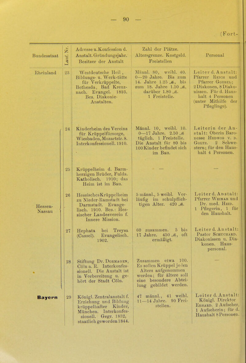 (Fort- Bundesstaat Lauf. Nr. 1 Adresse u.Konfession d. Anstalt. Gründungsjahr. Besitzer der Anstalt Zahl der Plätze. Altersgrenze. Kostgeld. Freistellen Personal Rheinland 23 W estdeutsche Heil , Bildungs- u. Werk-tiitte für Verkrüppelte, Bethesda, Bad Kreuz- nach. Evangel. 1893. Bes. Diakonie- Austalten. Miinnl. 80, wo.ibl. 40. 0—20 Jahre. Bis zum 14. Jahre 1.25 Ji, bis zum 18. Jahre 1.50^6, darüber 1.80 Ji. 1 Freistelle. Leiter d. Anstalt: Pfarrer Reich und Pfarrer Goeukl; 2 Diakonen, 8Diako- nissen. Für d. Haus- halt 4 Personen (unter Mithilfe der Pfleglinge). • 24 Kinderheim des Vereins für Krüppelfürsorge, Wiesbaden, Mozartstr. 8. Interkonfessionell. 1910. Mäunl. 10, weibl. 10. 0—17 Jahre. 2.50 Ji täglich. 1 Freistelle. Die Anstalt für 80 bis 100 Kinder befindet sich im Bau. Leiterin der An- stalt: Oberin Baro- nesse Hedwig v. d. Goltz. 2 Schwe- stern ; für den Haus- halt 4 Personen. 25 Krüppelheiin d. Barm- herzigen Brüder, Fulda. Katholisch. 1910; das Heim ist im Bau. Hessen- Nassau 26 IlessischcsKrüppellieim zu Nieder-Ramstadt bei Darmstadt. Evange- lisch. 1910. Bes.: Hes- sischer Landesverein f. Innere Mission. 5 männl., 5 weibl. Vor- läufig im schulpflich- tigen Alter. 420 Ji. Leiter d. An st a 11: Pfarrer Weimar und Dr. med. Heid. 1 Pflegerin, 1 für den Haushalt. 27 Hephata bei Treysa (Cassel). Evangelisch. 1902. 60 zusammen. 5 bis 17 Jahre. 450 Ji, oft ermäßigt. Leiter d. Anstalt: Pastor Schuchard. Diakonissen u. Dia- konen. Haus- personal. • 28 Stiftung Dr. Dormagen, Cöln a. R. Interkonfes- sionell. Die Anstalt ist in Vorbereitung u. ge- hört der Stadt Cöln. Zusammen etwa 100. Es sollen Krüppel je>!en Alters aufgenommen werden; für ältere soll eine besondere Abtei- lung gebildet werden. Bayern 29 Köuigl. Zentralanstalt f. Erziehung und Bildung krüppelhafter Kiuder, München. Interkonfes- sionell. Gegr. 1832, staatlich geworden 1844. 47 männl., 41 weibl. 11—14 Jahre. 90 Frei- stellen. Leiter d. Anstalt: Königl. Direktor Erhard. 2 Aufseher, 1 Aufseherin; für d. Haushalt 8Personen.