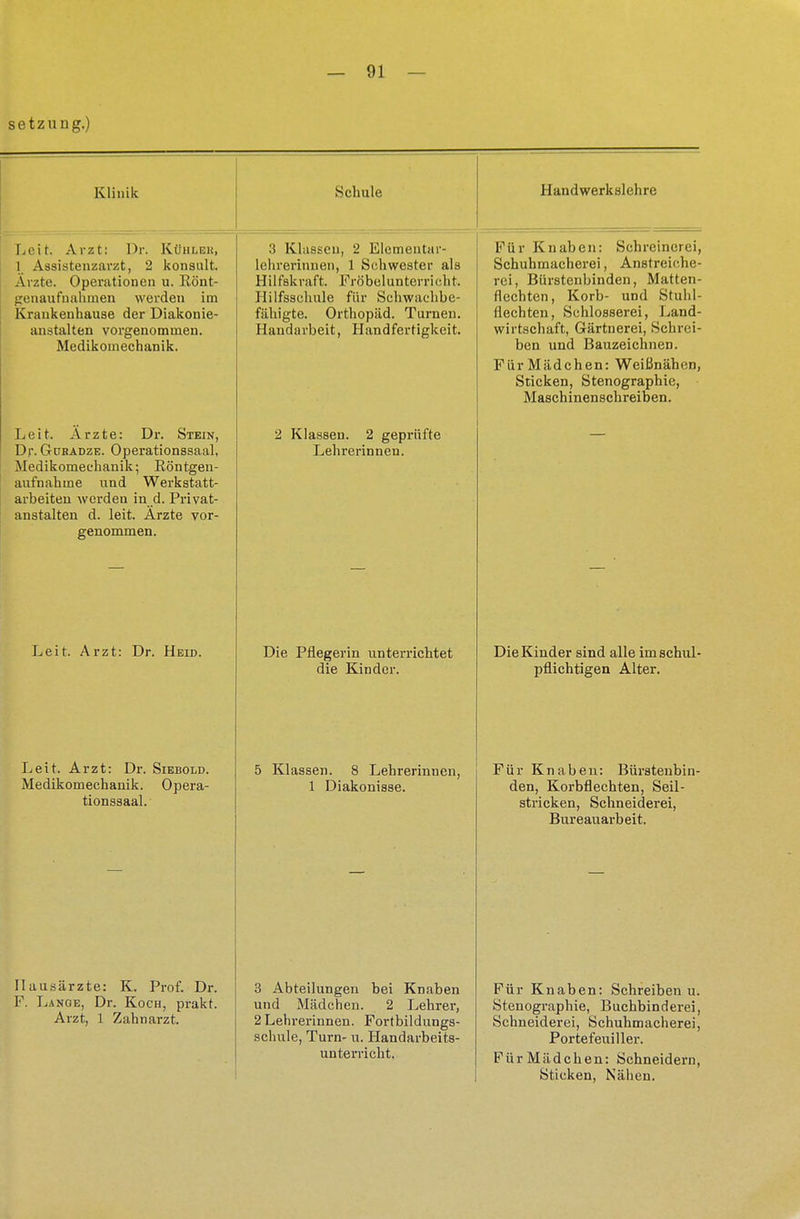setzuug.) Klinik Schule Handwerkslehre Leih Arzt: Dr. Kühlee, 1 Assistenzarzt, 2 konsult. Ärzte. Operationen u. Rönt- genaufnahmen werden im Krankenhause der Diakonie- anstalten vorgenommen. Medikomechanik. 3 Klassen, 2 Elementar- lchrerinnen, 1 Schwester als Hilfskraft. Fröbelunterri cht. Hilfsschule für Schwachbe- fähigte. Orthopäd. Turnen. Handarbeit, Handfertigkeit. Für Knaben: Schreinerei, Schuhmacherei, Anstreiche- rei, Bürstenbinden, Matten- flechten, Korb- und Stuhl- flechten, Schlosserei, Land- wirtschaft, Gärtnerei, Schrei- ben und Bauzeichnen. Für Mädchen: Weißnähen, Sticken, Stenographie, Maschinenschreiben. L e i t. Arzte: Dr. Stein, Dr. Gürädze. Opei-ationssaal, Medikomechanik; Röntgen- aufnahme und Werkstatt- arbeiten werden in d. Privat- anstalten d. leit. Arzte vor- genommen. 2 Klassen. 2 geprüfte Lehrerinnen. Leit. Arzt: Dr. Heid. Die Pflegerin unterrichtet die Kinder. Die Kinder sind alle im schul- pflichtigen Alter. Leit. Arzt: Dr. Siebold. Medikomechanik. Opera- tionssaal. 5 Klassen. 8 Lehrerinnen, 1 Diakonisse. Für Knaben: Bürstenbin- den, Korbflechten, Seil- stricken, Schneiderei, Bureauarbeit. Hausärzte: K. Prof. Dr. F. Lange, Dr. Koch, prakt. Arzt, 1 Zahnarzt. 3 Abteilungen bei Knaben und Mädchen. 2 Lehrer, 2 Lehrerinnen. Fortbildungs- schule, Turn- u. Handarbeits- unterricht. Für Knaben: Schreiben u. Stenographie, Buchbinderei, Schneiderei, Schuhmacherei, Portefeuiller. Für Mädchen: Schneidern, Sticken, Nähen.