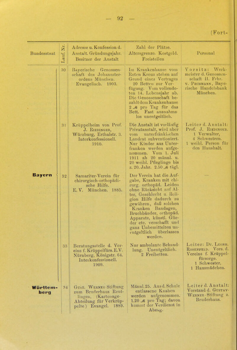 (Fort- c Adresse u. Konfession d. Zahl der Plätze. Bundesstaat Anstalt. Gründungsjabr. Altersgrenze. Kostgeld. Personal cd Besitzer der Anstalt Freistellen 30 Bayerische Genossen- schaft des Johanniter- ordens München. Evangelisch. 1903. Im Krankenhause vom Roten Kreuz stehen auf Grund eines Vertrages 20 Betten zur Ver- fügung. Vom vollende- ten 14. Lebensjahr ab. Die (ienossenschaft be- zahlt dem Krankenhause 2 J6 pro Tag für das Bett. Fast ausnahms- los unentgeltlich. V o r 8 i t z: Werk- meister d. Genossen- schaft II. Frhr. v. Pechmann, Baye- rische Handelsbank München. 31 Krüppelheim von Prof. J. RlEDINQER, Würzburg, Erthalstr. 3. Interkonfessionell. 1910. Die Anstalt ist vorläufig Privatanstalt, wird aber vom unterfränUitchcn Landrat subventioniert. Nur Kinder aus Unter- frauken werden aufge- nommen. Vom 1. Juli 1911 ab 20 mäunl. u. 20 weibl. Pfleglinge bis z. 20. Jahr. 2.50^ tägl. Leiter d. Anstalt: Prof. J. Riedinoer. 1 Verwalter, 4 Schwestern. 1 weibl. Person für den Haushalt. Bayern 32 Samariter-Verein für chirurgisch-orthopädi- sche Hilfe. E. V. München. 1885. Der Verein hat die Auf- gabe. Kranken mit Chi- rurg. Orthopäd. Leiden ohne Rücksicht auf Al- ter, Geschlecht u. Reli- gion Hilfe dadurch zu gewähren, daß solchen Kranken Bandagen, Bruchbänder, Orthopäd. Apparate, künstl. Glie- der etc. verschafft und ganz Unbemittelten un- entgeltlich überlassen werden. 33 Beratungsstelle d. Ver- eins f. Krüppelfürs.E.V. Nürnberg, Königstr. 64. Inteikonfessionell. 1909. Nur ambulante Behand- lung. Unentgeltlich. 2 Freibetten. Leiter: Dr. Leonh. Rosenfeld. Vors. d. Vereins f. Krüppel- fürsorge. 1 Schwester, 1 Hausmädchen. Württem- berg 34 G-ovr. Werneu Stiftung zum Bruderhaus Reut- lingen. (Kartonage- Abteilung für Verkrüp- pelte) Evangel. 1889. Männl.25. Ausd.Schule entlassene Knaben werden aufgenommen. 1.20 J6 pro Tag; davon kommt der Verdienst in Abzug. Leiter d. Anstalt: Vorstand d. Gustav- Werner-Stiftung z. Bruderhaus.