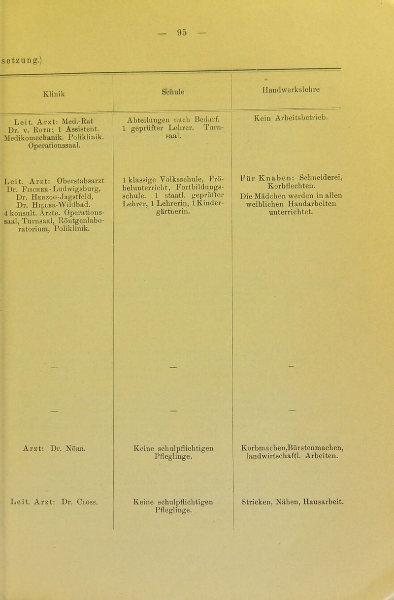 setzung.) —————*——~-~~-~~~' Klinik Schule llaudwerkslehre Leit. Arzt: Med.-ltat Dr. v. Roth; 1 Assistent. Medikomechanik. Poliklinik. Operationssaal. • Abteilungen nach Bedarf. 1 geprüfter Lehrer. Tuvn- saal. Kein Arbeitsbetrieb. Leit. Arzt: Oberstabsarzt Dr. FiscHER-Lndwigsburg, Dr. HEBZOG-Jagstfeld, Dr. Hiller-Wildbad. 4 kousult. Ärzte. Operations- saal, Tunisaal, Röutgenlabo- ratorium, Poliklinik. 1 klassige Volksschule, Frö- belunterricht, Fortbildungs- schule. 1 staatl. geprüfter Lehrer, 1 Lehrerin, 1 Kinder- gärtnerin. Für Knaben: Schneiderei, Korbflechten. Die Mädchen werden in allen weiblichen Handarbeiten unterrichtet. Arzt: Dr. Nöre. Keine schulpflichtigen Pfleglinge. Korbmachen,Bürstenmachen, landwirtschaftl. Arbeiten. Leit. Arzt: Dr. Closs. Keine schulpflichtigen Pfleglinge. Stricken, Nähen, Hausarbeit.