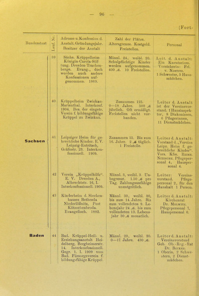 (Fort- Bundesstaat SS Hl Adresse u. Konfession d. Anstalt. Gründungsjahr. Besitzer der Anstalt Zahl der Plätze. Altersgrenze. Kostgeld. Freistellen. Personal 39 Sachs. Krüppelheiin Königin- Carola-Stif- tung. Dresden-Trachen- berge. Evang., doch werden auch andere Konfessionen auf- genommen. 1869. Mäunl. 24, weibl. 20. Schulpflichtige Kinder werden aufgenommen. 400 Ji. 10 Freistellen. Luit. d. Anstalt1 Ein Kuratorium. Vorsteherin: Frl. v. Nostitz. 1 Schwester, 3 Haus- mädchen. 40 Krüppelheim Zwickau- Marienthal. Interkonf. 1904. Bes. der eingetr. Verein f. bildungsfähige Krüppel zu Zwickau. Zusammen 125. 0—18 Jahre. 500 Ji jährlich. Oft ermäßigt. Freistellen nicht vor- handen. Leiter d. Anstalt ist der Vereinsvor- stand. 1 Hausinspek- tor, 8 Diakonissen, 6 Pflegerinnen, 11 Dienstmädchen. Sachsen 41 Leipziger Heim für ge- brechliche Kinder. E.V. Leipzig-Eutritsch, Gräfestr. 23. Interkon- fessionell. 1909. 7.imammPn T^iq 711m /.U^.llllllllll ■ >,». 1 ) Ks /.Ulli 16. Jahre. 2 Ji täglich. 1 Freistelle. ijet ter a. Anstalt: Vorstand d. „Vereins Leipz. Heim f. ge- brechliche Kinder. Vors. Kfm. Reinh. Nitzsche. Pflegeper- sonal 4, Hausper- sonal 4. 42 Verein „Krüppelhilfc. E. V. Dresden A., Albrechtstr. 16,1. Interkonfessionell. 1909. Männl. 3, weibl. 3. Un- begrenzt. 1.50 Ji pro Tag. Zahlungsunfähige unentgeltlich. Leiter: Vereins- vorstand. Pflege- personal 2, für den Haushalt 1 Person. 43 Kinderheim d. Siechen- hauses Bethesda Niederlößnitz, Post Kötzsclienbroda. Evangelisch. 1882. Mäunl. 30, weibl. 30, bis zum 14. Jahre. Bis zum vollendeten 9. Le- bensjahr 24 Ji, bis zum vollendeten 13. Lebens- jahr 30 Ji monatlich. L e i t e r d. A n s t a 11: Kirchenrat Dr. Molwitz. Pflegepersonal 7, Hauspersonal 6. Baden 44 Bad. Krüppel-Heil- u. Erziehungsanstalt Hei- delberg, Bergheimerstr. 14. Interkonfessionell. Gegr. 1. I. 1909 vom Bad. Fürsorgeverein f. bildungsfähige Krüppel. Männl. 20, weibl. 30. 0—17 Jahre. 430 Ji. Leiter d. Anstalt: Vereinsvorstand G-eh. Ob.-Reg.-Rat Dr. Beckeu. 1 Oberin, 2 Schwe- stern, 2 Dienst- mädchen.