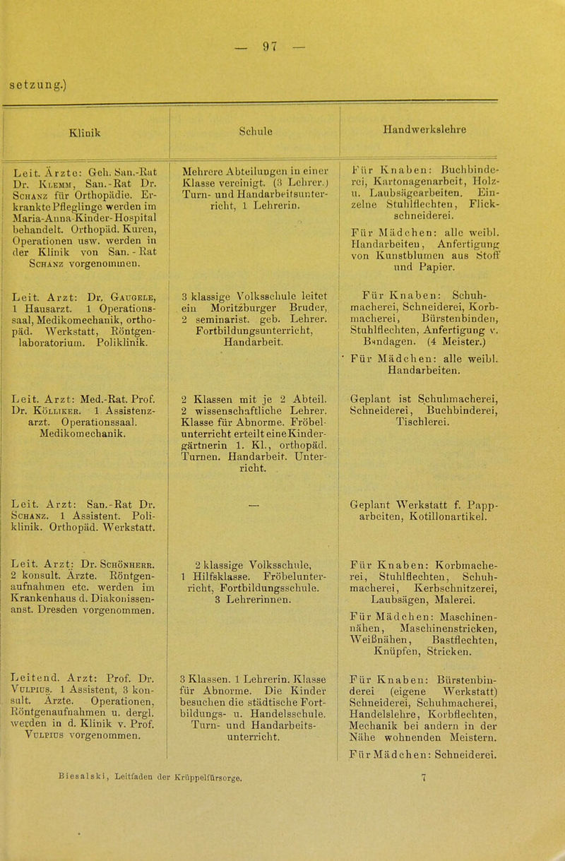 setzuug.) Klinik Leit. Ärzto: Geh. San.-Rut Dr. Klemm, San.-Rat Dr. Schanz für Orthopädie. Er- krankte Pfleglinge werden im Maria-Anna-Kinder-Hospital behandelt. Orthopäd. Kuren, Operationen usw. werden in der Klinik von San. - Rat Schanz vorgenommen. Mehrere Abteilungen in einer Klasse vereinigt. (3 Lehrer.J Turn- und Handarbeitsunter- richt, 1 Lehrerin. Handwerkslehre Für Knaben: Buchbinde- rei, Kartonagenarbeit, Holz- u. Laubsägearbeiten. Ein- zelne Stuhlflechten, Flick- schneiderei. Für Mädchen: alle wefbl. Handarbeiten, Anfertigung von Kunstblumen aus Stoff und Papier. Leit. Arzt: Dr. Gaugele, 1 Hausarzt. 1 Operations- saal, Medikomechanik, Ortho- päd. Werkstatt, Röntgen- laboratorium. Poliklinik. Leit. Arzt: Med.-Rat. Prof. Dr. Kölliker. 1 Assistenz- arzt. Operationssaal. Medikomechanik. Leit. Arzt: San.-Rat Dr. Schanz. 1 Assistent. Poli- klinik. Orthopäd. Werkstatt. Leit. Arzt: Dr. Schönherr. 2 konsult. Ärzte. Röntgen- aufnahmen etc. werden im Krankenhaus d. Diakonissen- anst. Dresden vorgenommen. Leitend. Arzt: Prof. Dr. Vülpius. 1 Assistent, 3 kon- sult. Ärzte. Operationen, Röntgenaufnahmen u. dergl. werden in d. Klinik v. Prof. Vülpios vorgenommen. 3 klassige Volksschule leitet ein Moritzburger Bruder, 2 Seminarist, geb. Lehrer. Fortbildungsunterricht, Handarbeit. 2 Klassen mit je 2 Abteil. 2 wissenschaftliche Lehrer. Klasse für Abnorme. Fröbel- unterricht erteilt eineKinder- gärtnerin 1. Kl., Orthopäd. Turnen. Handarbeit, rieht. Unter- 2 klassige Volksschule, 1 Hilfsklasse. Fröbelunter- richt, Fortbildungsschule. 3 Lehrerinnen. 3 Klassen. 1 Lehrerin. Klasse für Abnorme. Die Kinder besuchen die städtische Fort- bildungs- u. Handelsschule. Turn- und Handarbeits- unterricht. Für Knaben: Schuh- macherei, Schneiderei, Korb- macherei, Bürstenbinden, Stuhlflechten, Anfertigung v. Bandagen. (4 Meister.) Für Mädchen: alle weibl. Handarbeiten. Geplant ist Schuhmacherei, Schneiderei, Buchbinderei, Tischlerei. Geplant Werkstatt f. Papp- arbeiten, Kotillonartikel. Für Knaben: Korbmache- rei, Stuhlflechten, Schuh- macherei, Kerbschnitzerei, Laubsägen, Malerei. Für Mädchen: Maschinen- nähen, Maschinenstricken, Weißnähen, Bastflechten, Knüpfen, Stricken. Für Knaben: Bürstenbin- derei (eigene Werkstatt) Schneiderei, Schuhmacherei, Handelslehre, Korbflechten, Mechanik bei andern in der Nähe wohnenden Meistern. FürMädchen: Schneiderei. Biesalski, Leitfaden der Kri'ippelfürsorge. 7
