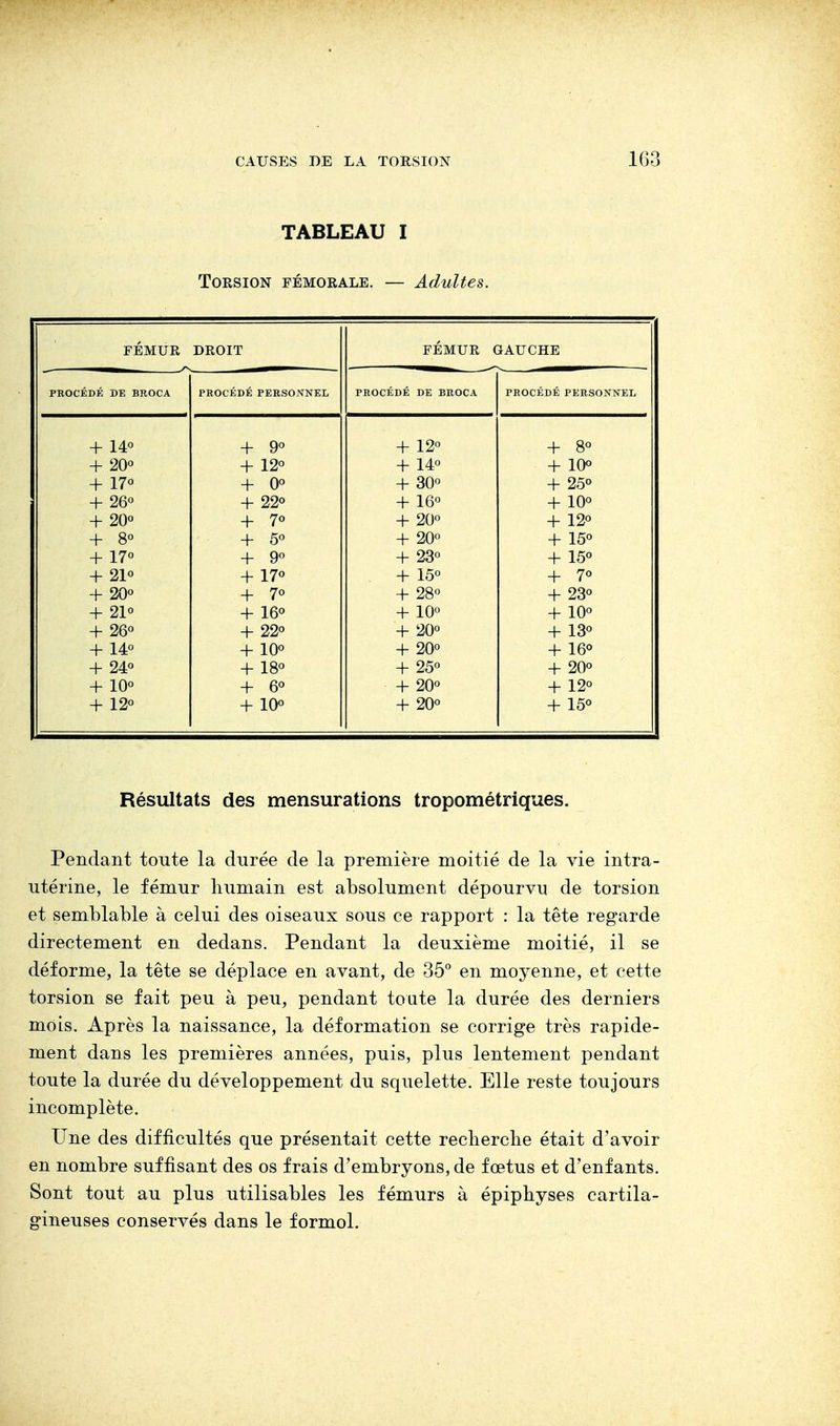 TABLEAU I Torsion fémorale. — Adultes. FÉMUR DROIT FÉMUR GAUCHE PROCÉDÉ DE BROCA PROCÉDÉ PERSONNEL PROCÉDÉ DE BROCA PROCÉDÉ PERSONNEL + 14° + 9° + 12° + 8° + 20° + 12° + 14° + 10° + 17° + 0° + 30° + 25° + 26° + 22° + 16° + 10° + 20° + 7° + 20° + 12° + 8° + 5° + 20° + 15° + 17° + 9° + 23° + 15° + 21° + 17° + 15° + 7° + 20° + 7° + 28° + 23° 1 + 21° + 16° + 10° + 10° + 26° + 22° '+ 20° + 13° + 14° + 10° + 20° + 16° 1 + 24° + 18° + 25° + 20° + 10° + 6° + 20° + 12° + 12° + 10° + 20° + 15° !: Résultats des mensurations tropométriques. Pendant toute la durée de la première moitié de la vie intra- utérine, le fémur humain est absolument dépourvu de torsion et semblable à celui des oiseaux sous ce rapport : la tête regarde directement en dedans. Pendant la deuxième moitié, il se déforme, la tête se déplace en avant, de 35° en moyenne, et cette torsion se fait peu à peu, pendant toute la durée des derniers mois. Après la naissance, la déformation se corrige très rapide- ment dans les premières années, puis, plus lentement pendant toute la durée du développement du squelette. Elle reste toujours incomplète. Une des difficultés que présentait cette recherche était d'avoir en nombre suffisant des os frais d'embryons, de fœtus et d'enfants. Sont tout au plus utilisables les fémurs à épiphyses cartila- gineuses conservés dans le formol.