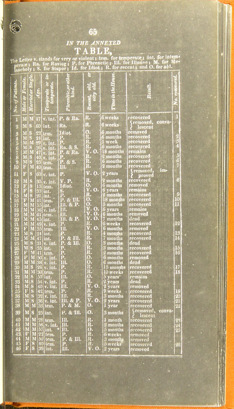 a. holy; S. 1 M M|47 V.int. r. &JRa. 2 M S j60 int. Ra. 3 M S ,23 lem. ' Jdiot. 4 M S 2 J iat. P. 5 M M 99 y. int. P. 6 iM S 36 V. int. Ua. & S. 7 M M 47 V. int. P. & Ra. 8 M S 40 V. jut. f. 9 M S 95 tcm. P. & S. 10 F M 40 tem. HI. . 11 F S 60 V. int. P. 12 M 13 F 14 F 15 M 16 F 17 M 18 M 19 M 20 M 21 M 22 F 23 M 2J M 25 'VI 26 M 27 F 28 F 29 M 30 M 31 M 32 Ml 33 Ml 34 M 35 F 36 M 37 M 38 M S 30 v.int. 8 15 tem. 8 35 int. S 21 int. ^ M 41 tem. RI 55 Int. M 56 V. int. |M 61 tern. M 45 int. M 49 V. int. M 55 tem. S 24 int. M 47 int. S 31 V. int. 8 35 int. M 41 tem. M 50 V. int. M 38 V. inf. S 28 V. int. M 30 tem. S 50 int. 8 54 V. int. S 40 V. int. S 42 tem. S 32 V. int. S 36 V. int. M 53 tem. V. P. Idiot. S. P. P. & 111. III. & P. III. III. 111. & P. P. III. p. P. & 111. P. & UI. P. P. P. III. P. P. III. P. III. P. III. III. & P. ) P. & M. 39 M S 25 int. P. & II1. O. 40 M M 28 tem. 41 MM 58 V. int. 42 M M 57 int. 43. F M 23 tem. 44 MM SU tem. 45 F S 40 torn. 46 F S 39 int. 111. III. III. P. P. & 111. P. HI. R. 6 weeks R. '6,weeks ' O. ° 6,months R. 6 months R. 1 week R. '6 months V. O.' 18 months S2:months 6 months . K. 2 months V. b. 2 years R. 2 months O. 6 months V. O. 6 years R. 2 months O. 18 months O. 5 months V. O. 6 years V. O. 6 months V. O. 7 months R. 6 weeks V. O. 6 months R. 4 months R« 7 montlis O. 3 months R< 3 months R. 2 months O. 6 months O. 6 months R. 15 months R. 10 weeks O. 5 years' R. 2 years V. O. 2 years R. Oweekii • R. 3 months V. O. 2 years O. 1 year O. 3 months R. 1 month R. 2 months ()• 5 months R. & weeks It. 3 montlu i?. 6 weeks V. O. 2 years recovered (removed, conv?- ( lescent removed recovered recovered recovered remains recovered recovered recovered t removed, im» ( proved recovered removed remains recovered recovered recovered remains removed dead i recovered 12 removed ! recovered 13 recovered 14j dead ! recovered 15 recovered 16 removed dead recovered 17 recovered 18 remains dead removed recovered 19 recovered 20 recovered 21 recovered 22 $ removed, conva- i lescent recovered 23 recovered 24 recovered 25 removed reiiiDvcd recovered 26 removed ^ ike.