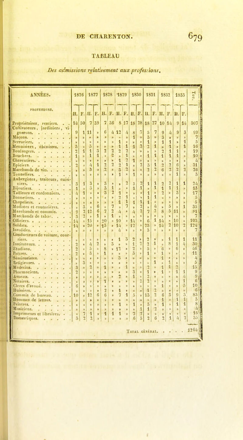 TABLEAU Des admissions relativement aux professions. ANNEES. 1826 1827 1828 •1829 1830 1831 1832 1833 Tôt. PBOFESSIOSS. ~ — H. F. n. F. H. F. H. F. H. F. Il, F. B. F. II. F. Propriétaires, renlicrs, , . 14 50 7 39 7 36 8 n i ' 18 28 18 27 10 14 9 14 307 Cullivateurs , jnrdiniera , tî- 9 1 11 U 6 ^ 12 8 7 5 7 9 4 9 3 S9 a » » » i> 1 » 3 B 3 B » B 7 „ l> n II D » 1 B 1 B 1 1 1 5 Menuisiers , ébOnisies. . . 3 U 3 » B > 1 1 2 2 1 B 1 B 1 IG 2 1 1 3 2 2 2 B B B 2 1 1 B 19 1 » 1 1 » 2 , î » V 1 1 1 1 1 B 10 „ ], D D B » 1 2 1 B n U » B a B 4 2 ,1 11 1 2 2 2 1 » 2 3 1 2 2 6 B 31 a I S » 2 S 2 B 2 2 6 2 2 2 2G B „ D S » 1 1 n I) » » » 1 » 3 jAubergistes, traiteurs, cuisi- 3 1 3 S 3 » • 2 3 2 1 1 2 2 1 1 24 1 n 3 n 3 l : 1 1 » 1 1 1 1 n 13 1 Tailleurs et cordonniers. . . 1 n » 3 2 1 » V 1 » 2 11 3 u 17 D n B » » B 2 1 1 1 II » B B 5 a n B u B » 1 1 1 1 U n » 11 n 5 Modistes cl coulnricrfs. , . n 3 n 6 7 7 » 2 „ 4 » 5 » 1 35 iMarcIiands et couimis. 9 2 12 6 7 2 l O 4 2 7 2 8 5 11 II 81 |Sl.ir(.bands de labnr. . . . 3 2 » 1 » 1 » » » » a II 7 1l{ 35 20 10 14 6 14 10 it 103 U 20 » 13 14 12 23 II 14 2 10 2 124 » )) D » » 0 B 3 » D » B U 7 1 CaOnducicurs de Toiture^ cour* n 1 1 3 2 a 2 B U 1 1 1 11 2 a l 2 3 U 1 9 2 1 II 8 1 4 30 lEtudians. 2 5 8 S 12 » 2 5 » 6 II 6 X 46 2 D 3 1 3 1 n 1 n 11 11 ^Séniinariilcs n » 3 a U D 1 n b » 4 3 D 1 1 u 11 5 jMrdf>i:ittfl 3 2 1 1 » 2 11 î 1 2 15 Pbaimacicns 2 1) H ■ II n » 3 1 B 1 1 1 9 t i> n 11 2 1 2 n n B 4 9 1 t « 2 2 » u » H 1 G Clercs d'avotié. . . , . . 6 » II a » 1 U 3 10 IJuis»iprs n » 2 1 a a î 2 « » n 6 lô » 12 6 6 7 1 5 13 2 G 3 9 3 83 Uoiiiiues de lettres. . . . > n n n B 1 1 1 3 11 n î B 1 3 1 1 1 8 9 n B a 1 1 2 II 4 Imprimeurs et libriiïrcs. - 1 1 1 1 2 2 n B a n 15 3 2 2 n 6 5 2 G 2 1 4 2 35 Total chnimàL,