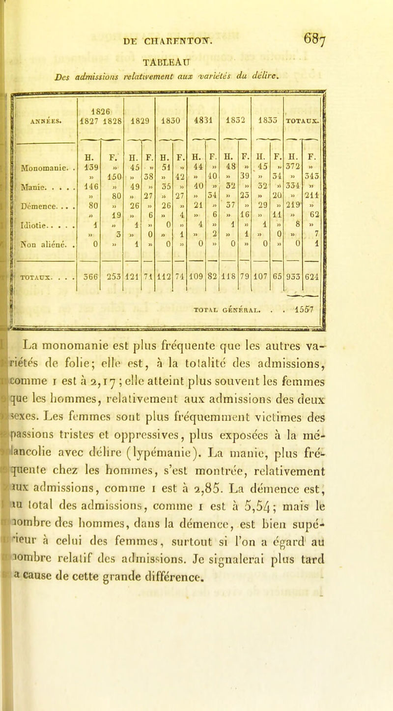 TABLEAU Des admissions relativement aux 'variétés du délire. ^— 1826 — 1 ANHEES. Il 1827 1828 1829 1830 4831 1852 1833 TOT j — H. F. H. F. H. F. H. F. H. F. H. F. H. F. .Monomauie. ■ 139 45 » 51 44 » 48 » . 45 372 » A f\C\ 1 » 38 » 42 40 » 39 » 34 » 343 146 49 35 » 40 n 32 11 32 1) 334 » 80 » 27 27 » 34 25 » 20 211 * Démence. .. . 80 » 26 26 21 ■ 37 » 29 » 219 i j. f » 6 » 4 » 6 M 16 » 11 >i 62 1 1 » 0 4 » 1 M 1 8 3 » 0 1 » 2 1 » 0 7 Non aliéné. . 0 i> 1 n 0 0 » 0 0 » 0 1 TOTAUX. . . . i 366 253 121 71 112 74 109 s. 118 79 107 65 935 624 t TOTAL GÉNÉRAL. 1557 La monomanie est plus fréquente que les autres va- riétés de folie; elle est, à la totalité des admissions, comme i est à 2,17 ; elle atteint plus souvent les femmes que les hommes, relativement aux admissions des deux V xes. Les femmes sont plus fréquemment victimes des passions tristes et oppressives, plus exposées à la mé- lancolie avec délire (lypémanie). La manie, plus fré>- luenle chez les hommes, s'est montrée, relativement uix admissions, comme i est à 2,85. La démence est; lu total des admissions, comme i est à 5,54; mais lè lombrc des liommes, dans la démence, est bien supé- ipur à celui des femmes, surtout si l'on a égard au lombre relatif des adniis.'^ions. Je signalerai plus tard ^ cause de cette grande différence.