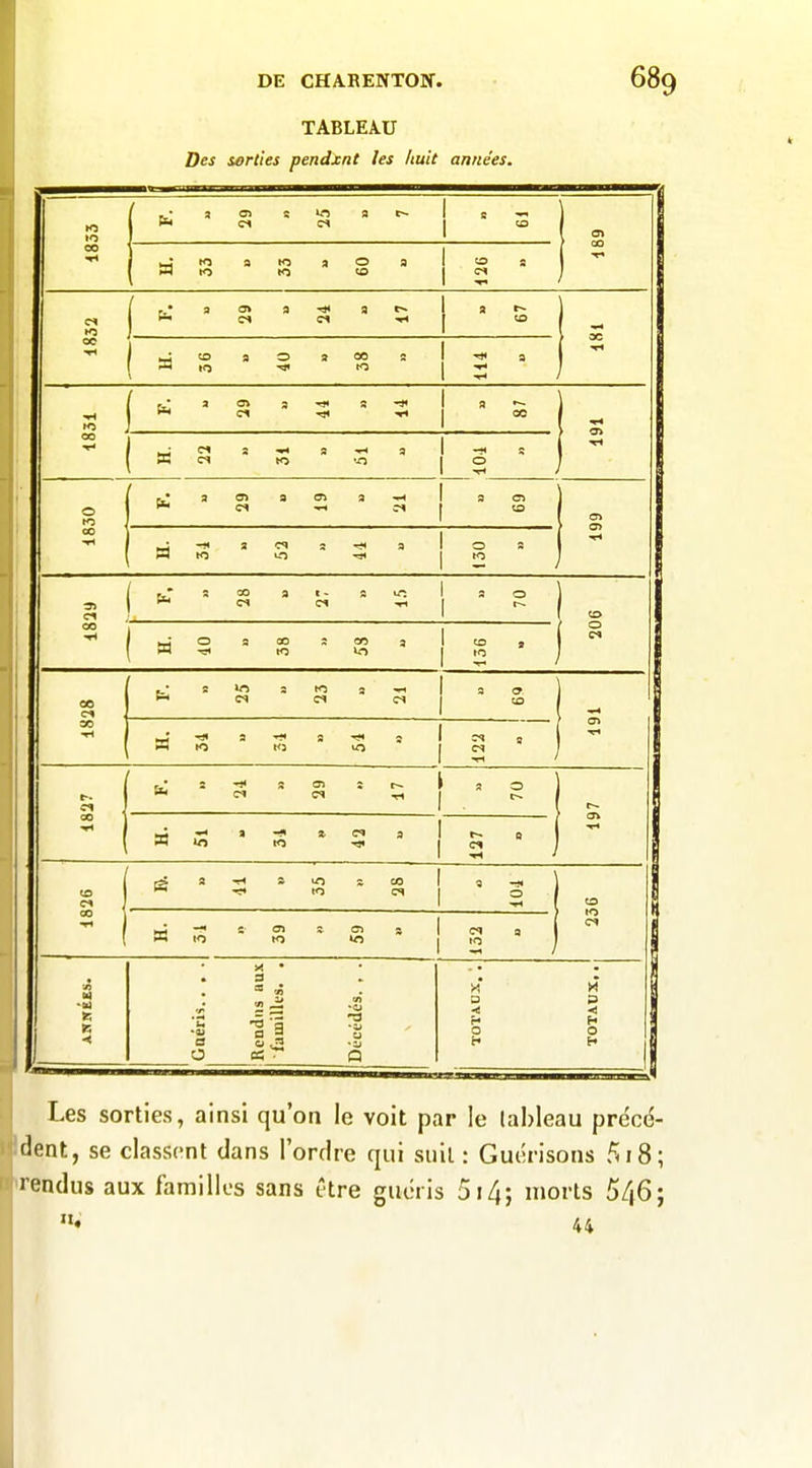 TABLEAU Des sorties pendxnt les huit années. 10 1 ' O) s Cl to et a 1 i • a» 1 °° 00 to a to a 0 ta a 0 Ci tn a 0» a c< Cl a a r-- co ► oc oc si «> 10 a 0 a 00 to 1 1 ^ 1 -^^ a ( ^ a 0» s Cl ■>j< 1 9 ( 00 Cl a •0 ô 'H a 0 a Oï 9 c» 9 a 0 00 pà -n a cq •0 * a 0 Ci 00 a Cl 1 - Cl 1 » 00 -Tl w 0 3 co co I 0 c» 00 lo a es to Cl a es 3 CD ■-^ ao 10 a tta 9 ■o es es S a> f. Ci •T a d Oî ri a ' i 0» 00 ■«H W •O a •* » d •« r»» Cl ■*i • 1 t£> Ci 9 ■r^ a 10 CO es - CD to 01 ' 1 53 n a 01 to m >o es 10 a / U *« K •< •/* 'S -OJ s 0 >!  a ° S oî •4) •a u -y Q a r« P «! 0 Les sorties, ainsi qu'on le voit par le lableau précë- flent, se classent dans l'ordre qui suit : Guérisons 5i8 l'endus aux familles sans être guéris 5i4; morts 5/(6 44