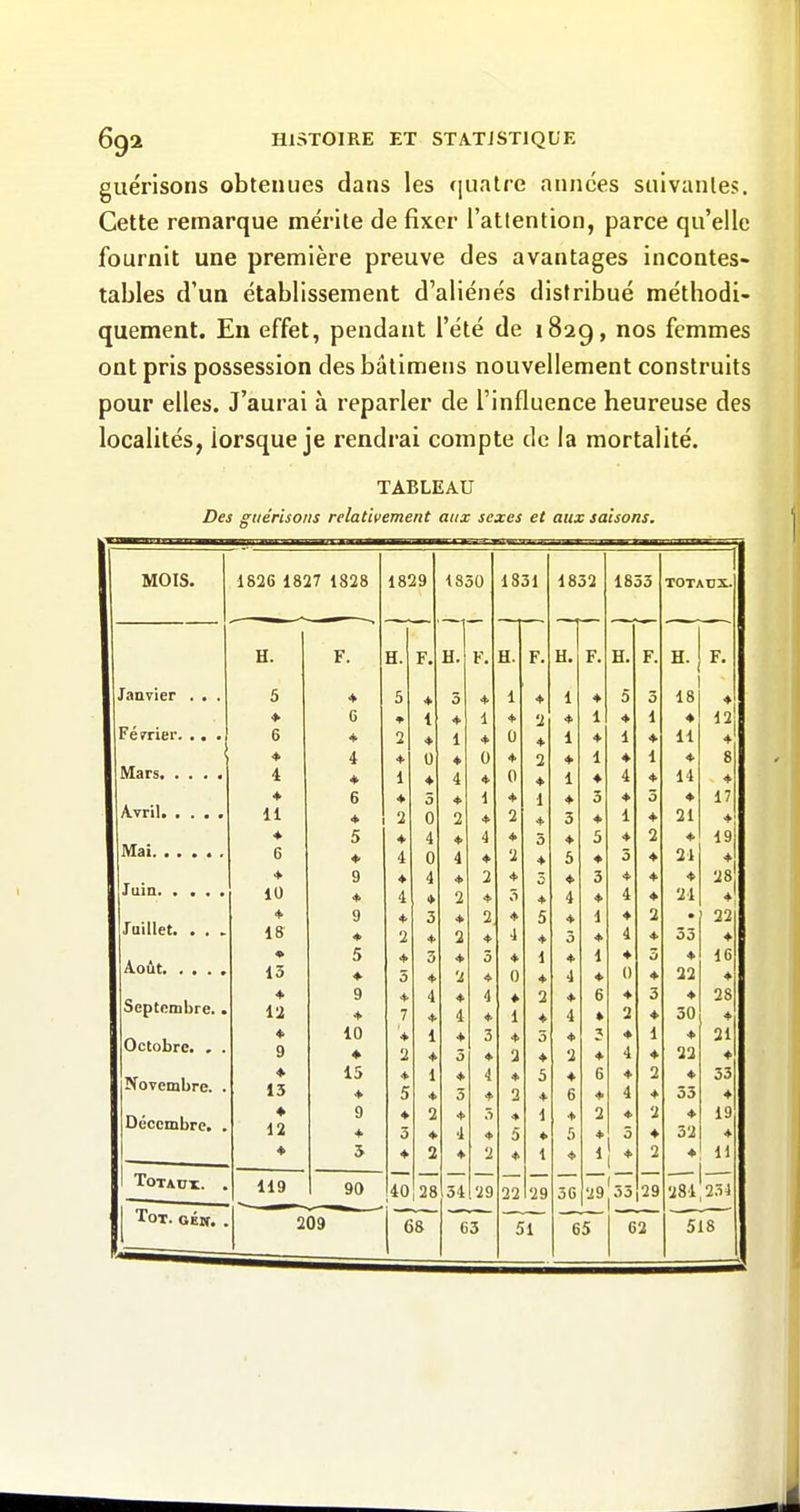 guél'isons obtenues dans les quatre années suivanles. Cette remarque mérite de fixer l'attention, parce qu'elle fournit une première preuve des avantages incontes- tables d'un établissement d'aliénés distribué méthodi- quement. En effet, pendant l'été de 1829, nos femmes ont pris possession des bâtimens nouvellement construits pour elles. J'aurai à reparler de l'influence heureuse des localités, lorsque je rendrai compte de la mortalité. TABLEAU Des gtiérisons relativement aux sexes et aux saisons. MOIS. 1826 1827 1828 1829 1830 1831 1832 1833 TOTAUX. H. F. H. F. H. F. H. F. „. F. H. F. H. F. Janvier . . . 5 + 5 * 3 4 1 4 1 4 5 3 18 Février. •. • ♦ 6 1 4 1 4 2 4 1 4 1 4 6 ♦ 2 ♦ 1 4 0 4 1 4 1 4 11 * 4 + 0 4 0 4 2 4 1 4 1 ♦ 8 i ♦ 1 4 4 4 0 4 1 4 4 4 14 4 * 6 ♦ 5 4 i 4 •1 4 3 4 3 4 17 11 ♦ 2 0 2 4 2 4 3 4 1 4 21 4; « 5 4 4 4 4 3 4 5 4 2 4 19j 6 ♦ 4 0 4 4 2 4 5 4 3 4 24 * ♦ 9 ♦ 4 4 2 4 4 3 4 4 4 10 ♦ 4 * 2 4 3 4 4 4 4 4 24 Juillet. . . . ♦ 9 + 3 4 2 4 5 4 1 4 2 22 18 ♦ 2 * 2 4 4 4 3 4 4 4 33 5 + 3 4 3 4 d 4 1 4 3 4 16 13 ♦ 5 4 2 4 0 4 4 4 0 4 22 4 Septembre.. ♦ 12 9 ♦ * 7 4 4 4 4 4 4 4 1 2 4 4 4 6 4 4 2 3 4 4 30 28 4 Octobre. , . * 9 10 * 2 1 4 4 3 3 4 4 2 5 4 4 2 ; 4 4 4 1 4 4 22 21 4 Novembre. . 13 15 ♦ + 5 1 4 4 3 4 4 4 2 5 4 4 6 6 4 4 4 2 4 4 33 53 4 Décembre. . 12 9 + 3 2 4 4 4 3 4 4 5 1 4 4 f) 2 4 4 2 4 4 32 19 4 * ♦ 2 4 2 4 1 4 1 • 2 4 11 Totaux. . 119 90 40 28 34 29 22 29 3G 29'53 29 284,2.ï4 Tôt. géw. . 209 68 63 51 65 62